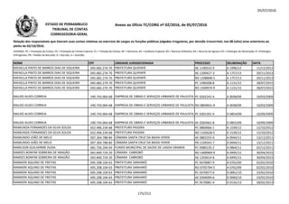 05/07/2016
NOME CPF UNIDADE JURISDICIONADA PROCESSO DELIBERAÇÃO DATA
Relação dos responsáveis que tiveram suas contas relativas ao exercício de cargos ou funções públicas julgadas irregulares, por decisão irrecorrível, nos 08 (oito) anos anteriores ao
pleito de 02/10/2016.
LEGENDA: PC = Prestação de Contas; PE = Prestação de Contas Especial; TC = Tomada de Contas; DE = Denúncia; AE = Auditoria Especial; RO = Recurso Ordinário; RA = Recurso de Agravo; ED = Embargos de Declaração; EI =Embargos
Infringentes; PR = Pedido de Rescisão; D = Decisão; A = Acórdão.
Anexo ao Ofício TC/CORG nº 02/2016, de 05/07/2016ESTADO DE PERNAMBUCO
TRIBUNAL DE CONTAS
CORREGEDORIA-GERAL
RAFAELLA PINTO DE BARROS DIAS DE SIQUEIRA 045.682.274-70 PREFEITURA QUIPAPÁ AE 1190522-0 A 1996/12 11/12/2012
RAFAELLA PINTO DE BARROS DIAS DE SIQUEIRA 045.682.274-70 PREFEITURA QUIPAPÁ AE 1200427-3 A 1757/13 20/11/2013
RAFAELLA PINTO DE BARROS DIAS DE SIQUEIRA 045.682.274-70 PREFEITURA QUIPAPÁ RO 1208898-5 A 1757/13 20/11/2013
RAFAELLA PINTO DE BARROS DIAS DE SIQUEIRA 045.682.274-70 PREFEITURA QUIPAPÁ PC 1390208-8 A 1131/15 28/07/2015
RAFAELLA PINTO DE BARROS DIAS DE SIQUEIRA 045.682.274-70 PREFEITURA QUIPAPÁ RO 1500974-9 A 1131/15 28/07/2015
RAILDO ALVES CORREIA 240.743.064-68 EMPRESA DE OBRAS E SERVIÇOS URBANOS DE PAULISTA PC 0202242-4 A 0038/09 10/03/2009
RAILDO ALVES CORREIA 240.743.064-68 EMPRESA DE OBRAS E SERVIÇOS URBANOS DE PAULISTA RO 0804831-9 A 0038/09 10/03/2009
RAILDO ALVES CORREIA 240.743.064-68 EMPRESA DE OBRAS E SERVIÇOS URBANOS DE PAULISTA PC 0301501-4 D 0854/09 10/09/2009
RAILDO ALVES CORREIA 240.743.064-68 EMPRESA DE OBRAS E SERVIÇOS URBANOS DE PAULISTA AE 0303462-8 D 0855/09 10/09/2009
RAIMUNDA FERNANDES DA SILVA SOUZA 652.496.234-68 PREFEITURA PASSIRA PC 0860066-1 A 1539/12 12/10/2012
RAIMUNDA FERNANDES DA SILVA SOUZA 652.496.234-68 PREFEITURA PASSIRA RO 1102628-5 A 1539/12 12/10/2012
RAIMUNDO JOÃO DE MELO 007.364.788-84 CÂMARA SANTA CRUZ DA BAIXA VERDE AE 0802255-0 A 0944/11 13/12/2011
RAIMUNDO JOÃO DE MELO 007.364.788-84 CÂMARA SANTA CRUZ DA BAIXA VERDE PR 1104543-7 A 0944/11 13/12/2011
RAMILSON GUILHERME DUDA 681.756.204-04 FUNDO MUNICIPAL DE SAÚDE DE LAGOA GRANDE PC 0980135-2 A 0864/11 02/12/2011
RAMSES BONFIM SOBREIRA DE ARAGÃO 042.840.724-20 CÂMARA CABROBÓ RO 1400969-9 A 0495/15 30/04/2015
RAMSES BONFIM SOBREIRA DE ARAGÃO 042.840.724-20 CÂMARA CABROBÓ AE 1203614-6 A 0495/15 30/04/2015
RANNIERI AQUINO DE FREITAS 695.208.104-63 PREFEITURA SANHARÓ PC 0470087-9 A 0762/09 02/02/2010
RANNIERI AQUINO DE FREITAS 695.208.104-63 PREFEITURA SANHARÓ RO 0705794-5 A 0762/09 02/02/2010
RANNIERI AQUINO DE FREITAS 695.208.104-63 PREFEITURA SANHARÓ PC 0370077-0 D 0061/10 23/02/2010
RANNIERI AQUINO DE FREITAS 695.208.104-63 PREFEITURA SANHARÓ AE 0204090-6 D 0060/10 23/02/2010
RANNIERI AQUINO DE FREITAS 695.208.104-63 PREFEITURA SANHARÓ PC 0570081-4 A 0135/13 28/02/2013
175/212
 