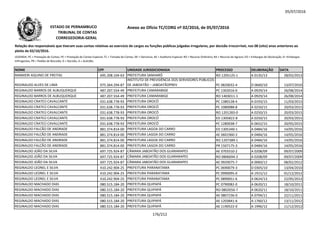 05/07/2016
NOME CPF UNIDADE JURISDICIONADA PROCESSO DELIBERAÇÃO DATA
Relação dos responsáveis que tiveram suas contas relativas ao exercício de cargos ou funções públicas julgadas irregulares, por decisão irrecorrível, nos 08 (oito) anos anteriores ao
pleito de 02/10/2016.
LEGENDA: PC = Prestação de Contas; PE = Prestação de Contas Especial; TC = Tomada de Contas; DE = Denúncia; AE = Auditoria Especial; RO = Recurso Ordinário; RA = Recurso de Agravo; ED = Embargos de Declaração; EI =Embargos
Infringentes; PR = Pedido de Rescisão; D = Decisão; A = Acórdão.
Anexo ao Ofício TC/CORG nº 02/2016, de 05/07/2016ESTADO DE PERNAMBUCO
TRIBUNAL DE CONTAS
CORREGEDORIA-GERAL
RANNIERI AQUINO DE FREITAS 695.208.104-63 PREFEITURA SANHARÓ RO 1205125-1 A 0135/13 28/02/2013
REGINALDO ALVES DE LIMA 075.364.294-87
INSTITUTO DE PREVIDÊNCIA DOS SERVIDORES PÚBLICOS
DE JABOATÃO – JABOATÃOPREV PC 0820032-4 D 0660/10 13/07/2010
REGINALDO BARROS DE ALBUQUERQUE 487.207.554-49 PREFEITURA CAMARABIGE PC 1302016-0 A 0929/14 26/08/2014
REGINALDO BARROS DE ALBUQUERQUE 487.207.554-49 PREFEITURA CAMARABIGE RO 1403011-1 A 0929/14 26/08/2014
REGINALDO CRATEÚ CAVALCANTE 031.638.778-93 PREFEITURA OROCÓ PC 1380128-4 A 0193/15 11/03/2015REGINALDO CRATEÚ CAVALCANTE 031.638.778-93 PREFEITURA OROCÓ PC 1380128-4 A 0193/15 11/03/2015
REGINALDO CRATEÚ CAVALCANTE 031.638.778-93 PREFEITURA OROCÓ PC 1080088-8 A 0250/15 20/03/2015
REGINALDO CRATEÚ CAVALCANTE 031.638.778-93 PREFEITURA OROCÓ RO 1201283-0 A 0250/15 20/03/2015
REGINALDO CRATEÚ CAVALCANTE 031.638.778-93 PREFEITURA OROCÓ ED 1305822-8 A 0250/15 20/03/2015
REGINALDO CRATEÚ CAVALCANTE 031.638.778-93 PREFEITURA OROCÓ PC 1280038-7 A 0652/15 20/05/2015
REGINALDO FALCÃO DE ANDRADE 881.374.814-00 PREFEITURA LAGOA DO CARRO ED 1305340-1 A 0484/16 14/05/2016
REGINALDO FALCÃO DE ANDRADE 881.374.814-00 PREFEITURA LAGOA DO CARRO AE 0601960-2 A 0484/16 14/05/2016
REGINALDO FALCÃO DE ANDRADE 881.374.814-00 PREFEITURA LAGOA DO CARRO RO 1207389-1 A 0484/16 14/05/2016
REGINALDO FALCÃO DE ANDRADE 881.374.814-00 PREFEITURA LAGOA DO CARRO PR 1507175-3 A 0484/16 14/05/2016
REGINALDO JOÃO DA SILVA 697.725.924-87 CÂMARA JABOATÃO DOS GUARARAPES AE 0703310-2 A 0208/09 09/07/2009
REGINALDO JOÃO DA SILVA 697.725.924-87 CÂMARA JABOATÃO DOS GUARARAPES RO 0806694-2 A 0208/09 09/07/2009
REGINALDO JOÃO DA SILVA 697.725.924-87 CÂMARA JABOATÃO DOS GUARARAPES AE 0920075-7 A 0060/12 08/02/2012
REGINALDO LEONEL E SILVA 410.242.904-25 PREFEITURA PARANATAMA PC 0690079-3 D 0305/10 13/04/2010
REGINALDO LEONEL E SILVA 410.242.904-25 PREFEITURA PARANATAMA PC 0990095-0 A 1915/12 01/12/2012
REGINALDO LEONEL E SILVA 410.242.904-25 PREFEITURA PARANATAMA PC 0890051-6 A 0624/13 22/05/2013
REGINALDO MACHADO DIAS 080.515.184-20 PREFEITURA QUIPAPÁ PC 0790082-0 A 0620/11 18/10/2011
REGINALDO MACHADO DIAS 080.515.184-20 PREFEITURA QUIPAPÁ RO 0802656-7 A 0620/11 18/10/2011
REGINALDO MACHADO DIAS 080.515.184-20 PREFEITURA QUIPAPÁ AE 0807236-0 A 0794/11 22/11/2011
REGINALDO MACHADO DIAS 080.515.184-20 PREFEITURA QUIPAPÁ AE 1203841-6 A 1760/12 13/11/2012
REGINALDO MACHADO DIAS 080.515.184-20 PREFEITURA QUIPAPÁ AE 1190522-0 A 1996/12 11/12/2012
176/212
 