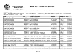 05/07/2016
NOME CPF UNIDADE JURISDICIONADA PROCESSO DELIBERAÇÃO DATA
Relação dos responsáveis que tiveram suas contas relativas ao exercício de cargos ou funções públicas julgadas irregulares, por decisão irrecorrível, nos 08 (oito) anos anteriores ao
pleito de 02/10/2016.
LEGENDA: PC = Prestação de Contas; PE = Prestação de Contas Especial; TC = Tomada de Contas; DE = Denúncia; AE = Auditoria Especial; RO = Recurso Ordinário; RA = Recurso de Agravo; ED = Embargos de Declaração; EI =Embargos
Infringentes; PR = Pedido de Rescisão; D = Decisão; A = Acórdão.
Anexo ao Ofício TC/CORG nº 02/2016, de 05/07/2016ESTADO DE PERNAMBUCO
TRIBUNAL DE CONTAS
CORREGEDORIA-GERAL
REGINALDO MACHADO DIAS 080.515.184-20 PREFEITURA QUIPAPÁ PC 0990089-5 A 1380/13 24/09/2013
REGINALDO MACHADO DIAS 080.515.184-20 PREFEITURA QUIPAPÁ RO 1202592-6 A 1380/13 24/09/2013
REGINALDO MACHADO DIAS 080.515.184-20 PREFEITURA QUIPAPÁ AE 0701978-6 A 1595/13 24/10/2013
REGINALDO MACHADO DIAS 080.515.184-20 PREFEITURA QUIPAPÁ PC 0890093-0 A 1060/14 18/09/2014
REGINALDO MACHADO DIAS 080.515.184-20 PREFEITURA QUIPAPÁ PC 1290103-9 A 0301/15 27/03/2015
REGINALDO MACHADO DIAS 080.515.184-20 PREFEITURA QUIPAPÁ ED 1303141-7 A 0301/15 27/03/2015REGINALDO MACHADO DIAS 080.515.184-20 PREFEITURA QUIPAPÁ ED 1303141-7 A 0301/15 27/03/2015
REGINALDO MACHADO DIAS 080.515.184-20 PREFEITURA QUIPAPÁ RO 1306791-6 A 0301/15 27/03/2015
REGINALDO MACHADO DIAS 080.515.184-20 PREFEITURA QUIPAPÁ ED 1500314-0 A 0301/15 27/03/2015
REGINALDO MACHADO DIAS 080.515.184-20 PREFEITURA DE QUIPAPÁ PC 1090100-0 A 1718/15 30/10/2015
REGINALDO MACHADO DIAS 080.515.184-20 PREFEITURA QUIPAPÁ PC 1090100-0 A 1718/15 30/10/2015
REGINALDO MACHADO DIAS 080.515.184-20 PREFEITURA QUIPAPÁ PC 1390250-7 A 1523/14 06/12/2014
REGINALDO RIBEIRO DE ALMEIDA 018.294.244-91 CÂMARA JABOATÃO DOS GUARARAPES AE 0803434-5 A 0644/09 24/11/2009
REGINALDO RIBEIRO DE ALMEIDA 018.294.244-91 CÂMARA JABOATÃO DOS GUARARAPES RO 0904723-2 A 0644/09 24/11/2009
REINALDO ALVES DOS SANTOS 149.287.444-20 PROJETO CULTURAL Nº 036/97 (“ISTO É PERNAMBUCO”) PE 0104375-4 A 0261/12 20/03/2012
REINALDO FELIX CAMPOS UCHOA CAVALCANTI 189.264.284-00 FUNDAÇÃO DE PRESERVAÇÃO CULTURAL DE IGARASSU PC 0810042-1 A 0588/09 28/10/2009
REINALDO FELIX CAMPOS UCHOA CAVALCANTI 189.264.284-00 FUNDAÇÃO DE PRESERVAÇÃO CULTURAL DE IGARASSU RO 0902328-8 A 0588/09 28/10/2009
REINALDO FELIX CAMPOS UCHOA CAVALCANTI 189.264.284-00 FUNDAÇÃO DE PRESERVAÇÃO CULTURAL DE IGARASSU ED 0903799-8 A 0588/09 28/10/2009
REINALDO RIBEIRO DE CARVALHO 175.051.004-91 CÂMARA MUNICIPAL DE TERRA NOVA PC 1380123-5 A 0955/14 29/08/2014
REINALDO RIBEIRO DE CARVALHO 175.051.004-91 CÂMARA MUNICIPAL DE TERRA NOVA AE 1402282-5 A 1099/15 24/07/2015
REINALDO SANTOS BARROS 013.123.244-49 FUNDO MUNICIPAL DE SAÚDE DE LAGOA DOS GATOS PC 0930103-3 A 0459/12 19/04/2012
177/212
 