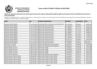 05/07/2016
NOME CPF UNIDADE JURISDICIONADA PROCESSO DELIBERAÇÃO DATA
Relação dos responsáveis que tiveram suas contas relativas ao exercício de cargos ou funções públicas julgadas irregulares, por decisão irrecorrível, nos 08 (oito) anos anteriores ao
pleito de 02/10/2016.
LEGENDA: PC = Prestação de Contas; PE = Prestação de Contas Especial; TC = Tomada de Contas; DE = Denúncia; AE = Auditoria Especial; RO = Recurso Ordinário; RA = Recurso de Agravo; ED = Embargos de Declaração; EI =Embargos
Infringentes; PR = Pedido de Rescisão; D = Decisão; A = Acórdão.
Anexo ao Ofício TC/CORG nº 02/2016, de 05/07/2016ESTADO DE PERNAMBUCO
TRIBUNAL DE CONTAS
CORREGEDORIA-GERAL
REINALDO SANTOS BARROS 013.123.244-49 FUNDO MUNICIPAL DE SAÚDE DE LAGOA DOS GATOS RO 1105361-6 A 0459/12 19/04/2012
REINALDO SANTOS BARROS 013.123.244-49 PREFEITURA LAGOA DOS GATOS AE 1105165-6 A 1014/12 21/07/2012
REINALDO SANTOS BARROS 013.123.244-49 PREFEITURA LAGOA DOS GATOS PC 1030085-5 A 1111/13 09/08/2013
REINALDO SANTOS BARROS 013.123.244-49 PREFEITURA LAGOA DOS GATOS RO 1108984-2 A 1111/13 09/08/2013
REINALDO SANTOS BARROS 013.123.244-49 PREFEITURA LAGOA DOS GATOS RO 1108682-8 A 1111/13 09/08/2013REINALDO SANTOS BARROS 013.123.244-49 PREFEITURA LAGOA DOS GATOS RO 1108682-8 A 1111/13 09/08/2013
REINALDO SANTOS BARROS 013.123.244-49 PREFEITURA LAGOA DOS GATOS ED 1300896-1 A 1111/13 09/08/2013
REINALDO SANTOS BARROS 013.123.244-49 PREFEITURA LAGOA DOS GATOS PC 0730055-4 A 1516/13 12/10/2013
REINALDO SANTOS BARROS 013.123.244-49 PREFEITURA LAGOA DOS GATOS RO 1101505-6 A 1516/13 12/10/2013
REINALDO SANTOS BARROS 013.123.244-49 PREFEITURA LAGOA DOS GATOS ED 1303643-9 A 1516/13 12/10/2013
REINALDO SANTOS BARROS 013.123.244-49 PREFEITURA LAGOS DOS GATOS RO 1102771-0 A 2485/13 07/01/2014
REINALDO SANTOS BARROS 013.123.244-49 PREFEITURA LAGOA DOS GATOS PC 0830054-9 A 2485/13 07/01/2014
REINALDO SANTOS BARROS 013.123.244-49 PREFEITURA LAGOA DOS GATOS ED 1306004-1 A 2485/13 07/01/2014
RENATO BOTTO DANTAS 000.553.874-20 PREFEITURA JABOATÃO DOS GUARARAPES AE 9901542-0 A 0042/09 10/03/2009
RENATO BOTTO DANTAS 000.553.874-20 PREFEITURA JABOATÃO DOS GUARARAPES RO 0800566-7 A 0042/09 10/03/2009
RENATO RIBEIRO DA COSTA 288.201.694-87 PREFEITURA ITAMBÉ PC 0402496-5 A 3591/08 30/12/2008
RENATO RIBEIRO DA COSTA 288.201.694-87 PREFEITURA ITAMBÉ RO 0700704-8 A 3591/08 30/12/2008
RENATO RIBEIRO DA COSTA 288.201.694-87 PREFEITURA ITAMBÉ PC 0501863-8 A 0091/10 20/04/2010
RENATO RIBEIRO DA COSTA 288.201.694-87 PREFEITURA ITAMBÉ RO 0802416-9 A 0091/10 20/04/2010
RENICE ROSA VASCONCELOS 420.534.984-04 PREFEITURA JABOATÃO DOS GUARARAPES PC 0420028-7 D 0101/10 02/03/2010
RENILDO NAVAES COELHO JÚNIOR 887.693.484-72 PREFEITURA VITÓRIA DE SANTO ANTÃO PC 0501404-9 A 0742/11 09/11/2011
RENILDO NAVAES COELHO JÚNIOR 887.693.484-72 PREFEITURA VITÓRIA DE SANTO ANTÃO RO 0903501-1 A 0742/11 09/11/2011
RENILDO NAVAES COELHO JÚNIOR 887.693.484-72 PREFEITURA VITÓRIA DE SANTO ANTÃO RO 0903502-3 A 0742/11 09/11/2011
RENILDO NAVAES COELHO JÚNIOR 887.693.484-72 PREFEITURA VITÓRIA DE SANTO ANTÃO ED 1004242-8 A 0742/11 09/11/2011
RENILDO NAVAES COELHO JÚNIOR 887.693.484-72 PREFEITURA VITÓRIA DE SANTO ANTÃO PC 0420013-5 A 0205/12 03/03/2012
178/212
 