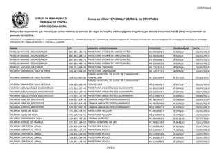 05/07/2016
NOME CPF UNIDADE JURISDICIONADA PROCESSO DELIBERAÇÃO DATA
Relação dos responsáveis que tiveram suas contas relativas ao exercício de cargos ou funções públicas julgadas irregulares, por decisão irrecorrível, nos 08 (oito) anos anteriores ao
pleito de 02/10/2016.
LEGENDA: PC = Prestação de Contas; PE = Prestação de Contas Especial; TC = Tomada de Contas; DE = Denúncia; AE = Auditoria Especial; RO = Recurso Ordinário; RA = Recurso de Agravo; ED = Embargos de Declaração; EI =Embargos
Infringentes; PR = Pedido de Rescisão; D = Decisão; A = Acórdão.
Anexo ao Ofício TC/CORG nº 02/2016, de 05/07/2016ESTADO DE PERNAMBUCO
TRIBUNAL DE CONTAS
CORREGEDORIA-GERAL
RENILDO NAVAES COELHO JÚNIOR 887.693.484-72 PREFEITURA VITÓRIA DE SANTO ANTÃO RO 0903898-0 A 0205/12 03/03/2012
RENILDO NAVAES COELHO JÚNIOR 887.693.484-72 PREFEITURA VITÓRIA DE SANTO ANTÃO ED 0905028-0 A 0205/12 03/03/2012
RENILDO NAVAES COELHO JÚNIOR 887.693.484-72 PREFEITURA VITÓRIA DE SANTO ANTÃO ED 0905086-3 A 0205/12 03/03/2012
RENILDO NAVAES COELHO JÚNIOR 887.693.484-72 PREFEITURA VITÓRIA DE SANTO ANTÃO PR 1002601-0 A 0205/12 03/03/2012
RHAFAEL AZEVEDO DA CUNHA 039.713.954-30 PREFEITURA CONDADO AE 1207331-3 A 0420/14 16/04/2014
RICARDA SAMARA DA SILVA BEZERRA 326.403.663-00 PREFEITURA CAMARAGIBE AE 1205772-1 A 0785/14 15/07/2014RICARDA SAMARA DA SILVA BEZERRA 326.403.663-00 PREFEITURA CAMARAGIBE AE 1205772-1 A 0785/14 15/07/2014
RICARDA SAMARA DA SILVA BEZERRA 326.403.663-00
FUNDO MUNICIPAL DE SAÚDE DE CAMARAGIBE -
FUNPRECAM PC 1002189-9 A 2371/12 01/10/2015
RICARDA SAMARA DA SILVA BEZERRA 326.403.663-00
FUNDO MUNICIPAL DE SAÚDE DE CAMARAGIBE -
FUNPRECAM RO 1106565-5 A 2371/12 01/10/2015
RICARDO ALBUQUERQUE VASCONCELOS 371.910.127-49 PREFEITURA JABOATÃO DOS GUARARAPES AE 0801936-8 A 0364/12 04/04/2012
RICARDO ALBUQUERQUE VASCONCELOS 371.910.127-49 PREFEITURA JABOATÃO DOS GUARARAPES ED 1202519-7 A 0364/12 04/04/2012
RICARDO ALBUQUERQUE VASCONCELOS 371.910.127-49 PREFEITURA JABOATÃO DOS GUARARAPES RO 1108675-0 A 0364/12 04/04/2012
RICARDO ALMEIDA BREDERODE 426.097.804-78 CÂMARA JABOATÃO DOS GUARARAPES AE 0803435-7 D 0369/09 20/05/2009
RICARDO ALMEIDA BREDERODE 426.097.804-78 CÂMARA JABOATÃO DOS GUARARAPES AE 0920076-9 A 2104/12 03/01/2013
RICARDO ALMEIDA BREDERODE 426.097.804-78 CÂMARA JABOATÃO DOS GUARARAPES RO 1108827-8 A 2104/12 03/01/2013
RICARDO ALVES DO REGO 773.206.974-91 PREFEITURA PAULISTA PC 0910050-7 A 1743/14 21/01/2015
RICARDO ALVES DO REGO 773.206.974-91 PREFEITURA PAULISTA RO 1400665-0 A 1743/14 21/01/2015
RICARDO BANDEIRA DA SILVA 125.878.264-20 CÂMARA IGARASSU PC 0501092-5 D 0111/10 02/03/2010
RICARDO BORGES DO AMARAL 577.921.194-91 FUNDO MUNICIPAL DE IATI PC 0990119-0 D 2442/10 15/12/2010
RICARDO CORTE REAL BRAGA 126.835.824-04 PREFEITURA IPOJUCA PC 0820028-2 A 1025/12 21/07/2012
RICARDO CORTE REAL BRAGA 126.835.824-04 PREFEITURA IPOJUCA ED 1201604-4 A 1025/12 21/07/2012
RICARDO CORTE REAL BRAGA 126.835.824-04 PREFEITURA IPOJUCA ED 1201610-0 A 1025/12 21/07/2012
RICARDO CORTE REAL BRAGA 126.835.824-04 PREFEITURA IPOJUCA PC 0920013-7 A 1056/15 22/07/2015
RICARDO CORTE REAL BRAGA 126.835.824-04 PREFEITURA IPOJUCA ED 1204800-8 A 1056/15 22/07/2015
179/212
 