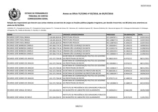 05/07/2016
NOME CPF UNIDADE JURISDICIONADA PROCESSO DELIBERAÇÃO DATA
Relação dos responsáveis que tiveram suas contas relativas ao exercício de cargos ou funções públicas julgadas irregulares, por decisão irrecorrível, nos 08 (oito) anos anteriores ao
pleito de 02/10/2016.
LEGENDA: PC = Prestação de Contas; PE = Prestação de Contas Especial; TC = Tomada de Contas; DE = Denúncia; AE = Auditoria Especial; RO = Recurso Ordinário; RA = Recurso de Agravo; ED = Embargos de Declaração; EI =Embargos
Infringentes; PR = Pedido de Rescisão; D = Decisão; A = Acórdão.
Anexo ao Ofício TC/CORG nº 02/2016, de 05/07/2016ESTADO DE PERNAMBUCO
TRIBUNAL DE CONTAS
CORREGEDORIA-GERAL
RICARDO CORTE REAL BRAGA 126.835.824-04 PREFEITURA IPOJUCA ED 1204797-1 A 1056/15 22/07/2015
RICARDO CORTE REAL BRAGA 126.835.824-04 PREFEITURA IPOJUCA RO 1208677-0 A 1056/15 22/07/2015
RICARDO CORTE REAL BRAGA 126.835.824-04 PREFEITURA IPOJUCA RO 1208750-6 A 1056/15 22/07/2015
RICARDO JOSÉ BARBOSA CAMELO 497.858.774-34 CÂMARA SÃO LOURENÇO DA MATA PC 1002039-1 A 1292/13 10/09/2013
RICARDO JOSÉ BARBOSA CAMELO 497.858.774-34 CÂMARA SÃO LOURENÇO DA MATA PC 1103217-0 A 1363/13 21/09/2013
RICARDO JOSÉ BARBOSA CAMELO 497.858.774-34 CÂMARA SÃO LOURENÇO DA MATA ED 1203229-3 A 1363/13 21/09/2013RICARDO JOSÉ BARBOSA CAMELO 497.858.774-34 CÂMARA SÃO LOURENÇO DA MATA ED 1203229-3 A 1363/13 21/09/2013
RICARDO JOSÉ BARBOSA CAMELO 497.858.774-34 CÂMARA SÃO LOURENÇO DA MATA RO 1300665-4 A 1363/13 21/09/2013
RICARDO JOSÉ GOMES DE ARAÚJO 431.572.704-00
SECRETARIA DE COORDENAÇÃO POLÍTICA DE GOVERNO
DA PREFEITRURA DO RECIFE PC 0802139-9 A 0732/11 08/11/2011
RICARDO JOSÉ GOMES DE ARAÚJO 431.572.704-00
SECRETARIA DE COORDENAÇÃO POLÍTICA DE GOVERNO
DA PREFEITRURA DO RECIFE RO 1002865-1 A 0732/11 08/11/2011
RICARDO JOSÉ GOMES DE ARAÚJO 431.572.704-00
SECRETARIA DE COORDENAÇÃO POLÍTICA DE GOVERNO
DA PREFEITRURA DO RECIFE RO 1103814-7 A 0732/11 08/11/2011
RICARDO JOSÉ GOMES DE ARAÚJO 431.572.704-00 SECRETARIA DE GOVERNO DA PREFEITURA RECIFE PC 0601581-5 A 0454/14 29/04/2014
RICARDO JOSÉ GOMES DE ARAÚJO 431.572.704-00 SECRETARIA DE GOVERNO DA PREFEITURA RECIFE RO 1306539-7 A 0454/14 29/04/2014
RICARDO JOSÉ GOMES DE ARAÚJO 431.572.704-00
SECRETARIA DE COORDENAÇÃO POLÍTICA DE GOVERNO
DA PREFEITRURA DO RECIFE PC 0701711-0 A 1489/14 04/12/2014
RICARDO JOSÉ GOMES DE ARAÚJO 431.572.704-00
SECRETARIA DE COORDENAÇÃO POLÍTICA DE GOVERNO
DA PREFEITRURA DO RECIFE RO 1303803-5 A 1489/14 04/12/2014
RICARDO JOSÉ VARJAL DE MELO 021.634.034-91
INSTITUTO DE PREVIDÊNCIA DOS SERVIDORES PÚBLICOS
DO MUNICÍPIO DE JABOATÃO DOS GUARARAPES PC 0405629-2 D 0461/09 28/05/2009
RICARDO JOSÉ VARJAL DE MELO 021.634.034-91
INSTITUTO DE PREVIDÊNCIA DOS SERVIDORES PÚBLICOS
DO MUNICÍPIO DE JABOATÃO DOS GUARARAPES PC 0405630-9 A 0573/10 11/01/2011
180/212
 