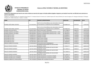 05/07/2016
NOME CPF UNIDADE JURISDICIONADA PROCESSO DELIBERAÇÃO DATA
Relação dos responsáveis que tiveram suas contas relativas ao exercício de cargos ou funções públicas julgadas irregulares, por decisão irrecorrível, nos 08 (oito) anos anteriores ao
pleito de 02/10/2016.
LEGENDA: PC = Prestação de Contas; PE = Prestação de Contas Especial; TC = Tomada de Contas; DE = Denúncia; AE = Auditoria Especial; RO = Recurso Ordinário; RA = Recurso de Agravo; ED = Embargos de Declaração; EI =Embargos
Infringentes; PR = Pedido de Rescisão; D = Decisão; A = Acórdão.
Anexo ao Ofício TC/CORG nº 02/2016, de 05/07/2016ESTADO DE PERNAMBUCO
TRIBUNAL DE CONTAS
CORREGEDORIA-GERAL
RICARDO JOSÉ VARJAL DE MELO 021.634.034-91
INSTITUTO DE PREVIDÊNCIA DOS SERVIDORES PÚBLICOS
DO MUNICÍPIO DE JABOATÃO DOS GUARARAPES RO 0900135-9 A 0573/10 11/01/2011
RICARDO JOSÉ VARJAL DE MELO 021.634.034-91
INSTITUTO DE PREVIDÊNCIA DOS SERVIDORES PÚBLICOS
DO MUNICÍPIO DE JABOATÃO DOS GUARARAPES RO 0900136-0 A 0573/10 11/01/2011
RICARDO LINS ALVES NETO 665.822.104-91 PREFEITURA SANTA TEREZINHA AE 1170001-4 A 0814/14 19/07/2014RICARDO LINS ALVES NETO 665.822.104-91 PREFEITURA SANTA TEREZINHA AE 1170001-4 A 0814/14 19/07/2014
RICARDO QUENTAL COUTINHO 069.504.004-97 HOSPITAL UNIVERSITÁRIO OSVALDO CRUZ – HUOC PC 0601660-1 A 2109/10 07/10/2010
RICARDO QUENTAL COUTINHO 069.504.004-97 HOSPITAL UNIVERSITÁRIO OSVALDO CRUZ – HUOC PC 0801950-2 A 2072/12 27/12/2012
RILDO BRAZ DA SILVA 145.885.954-15 CÂMARA CATENDE AE 0400003-1 A 3460/08 16/10/2008
RILDO BRAZ DA SILVA 145.885.954-15 CÂMARA CATENDE RO 0803397-3 A 3460/08 16/10/2008
RILDO BRAZ DA SILVA 145.885.954-15 PREFEITURA CATENDE PC 0830068-9 A 1414/14 26/11/2014
RILDO BRAZ DA SILVA 145.885.954-15 PREFEITURA CATENDE RO 1102195-0 A 1414/14 26/11/2014
RILDO BRAZ DA SILVA 535.309.504-91 PREFEITURA CATENDE PC 0930058-2 A 0286/15 25/03/2015
RINALDO GOMES DE OLIVEIRA 321.843.604-49 POLÍCIA MILITAR DE PERNAMBUCO AE 0000150-8 D 0102/09 03/03/2009
RINALDO REMÍGIO MENDES 166.456.184-68
AUTARQUIA EDUCACIONAL DO VALE DO SÃO
FRANCISCO- AEVSF PC 1050127-7 A 0669/13 30/05/2013
RINALDO REMÍGIO MENDES 166.456.184-68
AUTARQUIA EDUCACIONAL DO VALE DO SÃO
FRANCISCO- AEVSF RO 1209613-1 A 0669/13 30/05/2013
RINALDO REMÍGIO MENDES 166.456.184-68
AUTARQUIA EDUCACIONAL DO VALE DO SÃO
FRANCISCO- AEVSF RO 1209614-3 A 0669/13 30/05/2013
RINALDO REMÍGIO MENDES 166.456.184-68
AUTARQUIA EDUCACIONAL DO VALE DO SÃO
FRANCISCO- AEVSF RO 1209617-9 A 0669/13 30/05/2013
RISONETH REJANE SILVA LOURENÇO 025.370.164-32 FUNDO MUNICIPAL DE SAÚDE DE POÇÃO PC 0970183-7 A 0553/10 30/12/2010
RISONETH REJANE SILVA LOURENÇO 025.370.164-32 FUNDO MUNICIPAL DE SAÚDE DE POÇÃO RO 1003514-0 A 0553/10 30/12/2010
ROBERICO RIBEIRO DE ALBUQUERQUE 794.170.604-06 CÂMARA SÃO LOURENÇO DA MATA PC 0820008-7 D 0470/11 04/05/2011
181/212
 
