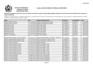 05/07/2016
NOME CPF UNIDADE JURISDICIONADA PROCESSO DELIBERAÇÃO DATA
Relação dos responsáveis que tiveram suas contas relativas ao exercício de cargos ou funções públicas julgadas irregulares, por decisão irrecorrível, nos 08 (oito) anos anteriores ao
pleito de 02/10/2016.
LEGENDA: PC = Prestação de Contas; PE = Prestação de Contas Especial; TC = Tomada de Contas; DE = Denúncia; AE = Auditoria Especial; RO = Recurso Ordinário; RA = Recurso de Agravo; ED = Embargos de Declaração; EI =Embargos
Infringentes; PR = Pedido de Rescisão; D = Decisão; A = Acórdão.
Anexo ao Ofício TC/CORG nº 02/2016, de 05/07/2016ESTADO DE PERNAMBUCO
TRIBUNAL DE CONTAS
CORREGEDORIA-GERAL
ROBÉRIO BASTOS DE SOUZA 775.233.004-30 CÂMARA CARNAUBEIRA DA PENHA PC 0850091-5 D 0423/09 02/06/2009
ROBÉRIO BASTOS DE SOUZA 775.233.004-30 CÂMARA CARNAUBEIRA DA PENHA PC 0950156-3 A 0742/12 30/05/2012
ROBERIVAN DE MELO 521.631.644-20 PREFEITURA POÇÃO PC 1070064-0 A 2266/12 26/01/2013
ROBERIVAN DE MELO 521.631.644-20 PREFEITURA POÇÃO RO 1205512-8 A 2266/12 26/01/2013
ROBERIVAN DE MELO 521.631.644-20 PREFEITURA POÇÃO RO 1205488-4 A 2266/12 26/01/2013
ROBERIVAN DE MELO 521.631.644-20 PREFEITURA POÇÃO AE 1300471-2 A 0120/14 14/02/2014ROBERIVAN DE MELO 521.631.644-20 PREFEITURA POÇÃO AE 1300471-2 A 0120/14 14/02/2014
ROBERIVAN DE MELO 521.631.644-20 PREFEITURA POÇÃO PC 1170134-1 A 0280/14 20/03/2014
ROBERIVAN DE MELO 521.631.644-20 PREFEITURA POÇÃO AE 1301925-9 A 0450/15 23/04/2015
ROBERTA FÉLIX BEZERRA 027.271.744-46 PREFEITURA VICÊNCIA PC 0960059-0 A 1065/14 18/09/2014
ROBERTA MARIA RESENDE DE ALMEIDA GOMES 410.334.264-15 FUNDO PREVIDENCIÁRIO DE CONDADO - FUNPRECON PC 1303763-8 A 0274/14 19/03/2014
ROBERTO ABRAHAM ABRAHAMIAM ASFORA 165.116.704-49 PREFEITURA BREJO DA MADRE DE DEUS PC 0840026-0 A 0093/10 20/04/2010
ROBERTO ABRAHAM ABRAHAMIAM ASFORA 165.116.704-49 PREFEITURA BREJO DA MADRE DE DEUS RO 0903984-3 A 0093/10 20/04/2010
ROBERTO BURLE ARCOVERDE 373.590.704-06 CÂMARA IGARASSU PC 0501092-5 D 0111/10 02/03/2010
ROBERTO CARLOS ALMEIDA DA SILVA 451.703.124-15 PREFEITURA ABREU E LIMA AE 0605447-0 A 1254/13 05/09/2013
ROBERTO CARLOS ALMEIDA DA SILVA 451.703.124-15 PREFEITURA ABREU E LIMA RO 1005457-1 A 1254/13 05/09/2013
ROBERTO CARLOS ALMEIDA DA SILVA 451.703.124-15 PREFEITURA ABREU E LIMA RO 1005468-6 A 1254/13 05/09/2013
ROBERTO CARLOS ALMEIDA DA SILVA 451.703.124-15 PREFEITURA ABREU E LIMA RO 1005455-8 A 1254/13 05/09/2013
ROBERTO CARLOS ALMEIDA DA SILVA 451.703.124-15 PREFEITURA ABREU E LIMA ED 1104991-1 A 1254/13 05/09/2013
ROBERTO CARLOS ALMEIDA DA SILVA 451.703.124-15 PREFEITURA ABREU E LIMA PC 0402563-5 A 2498/13 08/01/2014
ROBERTO CARLOS ALMEIDA DA SILVA 451.703.124-15 PREFEITURA ABREU E LIMA RO 1104075-0 A 2498/13 08/01/2014
ROBERTO GILSON RAIMUNDO 418.882.784-04 PREFEITURA CACHOEIRINHA PC 0890049-8 A 0903/13 06/07/2013
ROBERTO GILSON RAIMUNDO 418.882.784-04 PREFEITURA CACHOEIRINHA RO 1207061-0 A 0903/13 06/07/2013
ROBERTO GILSON RAIMUNDO 418.882.784-04 PREFEITURA CACHOEIRINHA ED 1204958-0 A 0903/13 06/07/2013
ROBERTO GILSON RAIMUNDO 418.882.784-04 PREFEITURA CACHOEIRINHA RO 1207227-8 A 0903/13 06/07/2013
182/212
 