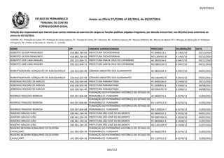 05/07/2016
NOME CPF UNIDADE JURISDICIONADA PROCESSO DELIBERAÇÃO DATA
Relação dos responsáveis que tiveram suas contas relativas ao exercício de cargos ou funções públicas julgadas irregulares, por decisão irrecorrível, nos 08 (oito) anos anteriores ao
pleito de 02/10/2016.
LEGENDA: PC = Prestação de Contas; PE = Prestação de Contas Especial; TC = Tomada de Contas; DE = Denúncia; AE = Auditoria Especial; RO = Recurso Ordinário; RA = Recurso de Agravo; ED = Embargos de Declaração; EI =Embargos
Infringentes; PR = Pedido de Rescisão; D = Decisão; A = Acórdão.
Anexo ao Ofício TC/CORG nº 02/2016, de 05/07/2016ESTADO DE PERNAMBUCO
TRIBUNAL DE CONTAS
CORREGEDORIA-GERAL
ROBERTO GILSON RAIMUNDO 418.882.784-04 PREFEITURA CACHOEIRINHA PC 0990123-1 A 1465/14 02/12/2014
ROBERTO GILSON RAIMUNDO 418.882.784-04 PREFEITURA CACHOEIRINHA RO 1304931-8 A 1465/14 02/12/2014
ROBERTO JOSÉ LIMA ARAGÃO 293.222.004-72 PREFEITURA SANTA CRUZ DO CAPIBARIBE AE 0605534-5 A 0457/10 04/11/2010
ROBERTO JOSÉ LIMA ARAGÃO 293.222.004-72 PREFEITURA SANTA CRUZ DO CAPIBARIBE RO 0803139-3 A 0457/10 04/11/2010
ROBERTSON BURIL GONÇALVES DE ALBUQUERQUE 126.910.624-49 CÂMARA JABOATÃO DOS GUARARAPES AE 0820104-3 A 0557/10 04/01/2011ROBERTSON BURIL GONÇALVES DE ALBUQUERQUE 126.910.624-49 CÂMARA JABOATÃO DOS GUARARAPES AE 0820104-3 A 0557/10 04/01/2011
ROBERTSON BURIL GONÇALVES DE ALBUQUERQUE 126.910.624-49 CÂMARA JABOATÃO DOS GUARARAPES RO 1003493-6 A 0557/10 04/01/2011
ROBERVAL ROLDÃO DE ARAÚJO 410.236.924-49 PREFEITURA PARANATAMA PC 0490106-0 D 2450/10 29/12/2010
ROBERVAL ROLDÃO DE ARAÚJO 410.236.924-49 PREFEITURA PARANATAMA PC 0590042-6 A 0260/11 04/08/2011
ROBERVAL ROLDÃO DE ARAÚJO 410.236.924-49 PREFEITURA PARANATAMA RO 0904797-9 A 0260/11 04/08/2011
RODRIGO FRAGOSO MOREDA 559.507.604-68
FUNDAÇÃO DO PATRIMÔNIO HISTÓRICO DO ESTADO DE
PERNAMBUCO- FUNDARPE AE 0600276-6 A 0276/12 21/03/2012
RODRIGO FRAGOSO MOREDA 559.507.604-68
FUNDAÇÃO DO PATRIMÔNIO HISTÓRICO DO ESTADO DE
PERNAMBUCO- FUNDARPE ED 1107513-2 A 0276/12 21/03/2012
RODRIGO FRAGOSO MOREDA 559.507.604-68
FUNDAÇÃO DO PATRIMÔNIO HISTÓRICO DO ESTADO DE
PERNAMBUCO- FUNDARPE RO 1200026-7 A 0276/12 21/03/2012
ROGÉRIO ARAÚJO LEÃO 330.461.234-34 PREFEITURA SÃO JOSÉ DO BELMONTE AE 0604292-2 A 0556/10 04/01/2011
ROGÉRIO ARAÚJO LEÃO 330.461.234-34 PREFEITURA SÃO JOSÉ DO BELMONTE RO 0807406-9 A 0556/10 04/01/2011
ROGÉRIO ARAÚJO LEÃO 330.461.234-34 PREFEITURA SÃO JOSÉ DO BELMONTE PC 0850082-4 A 1028/12 21/07/2012
ROGÉRIO ARAÚJO LEÃO 330.461.234-34 PREFEITURA SÃO JOSÉ DO BELMONTE RO 1201209-9 A 1028/12 21/07/2012
ROGÉRIO BEZERRA ROBALINHO DE OLIVEIRA
CAVALCANTI 141.595.624-34
FUNDAÇÃO DO PATRIMÔNIO HISTÓRICO DO ESTADO DE
PERNAMBUCO- FUNDARPE AE 0600276-6 A 0276/12 21/03/2012
ROGÉRIO BEZERRA ROBALINHO DE OLIVEIRA
CAVALCANTI 141.595.624-34
FUNDAÇÃO DO PATRIMÔNIO HISTÓRICO DO ESTADO DE
PERNAMBUCO- FUNDARPE ED 1107513-2 A 0276/12 21/03/2012
183/212
 