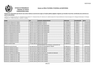 05/07/2016
NOME CPF UNIDADE JURISDICIONADA PROCESSO DELIBERAÇÃO DATA
Relação dos responsáveis que tiveram suas contas relativas ao exercício de cargos ou funções públicas julgadas irregulares, por decisão irrecorrível, nos 08 (oito) anos anteriores ao
pleito de 02/10/2016.
LEGENDA: PC = Prestação de Contas; PE = Prestação de Contas Especial; TC = Tomada de Contas; DE = Denúncia; AE = Auditoria Especial; RO = Recurso Ordinário; RA = Recurso de Agravo; ED = Embargos de Declaração; EI =Embargos
Infringentes; PR = Pedido de Rescisão; D = Decisão; A = Acórdão.
Anexo ao Ofício TC/CORG nº 02/2016, de 05/07/2016ESTADO DE PERNAMBUCO
TRIBUNAL DE CONTAS
CORREGEDORIA-GERAL
ROMOALDO GONÇALVES TORRES 428.403.174-00 CÂMARA FLORESTA PC 1250119-0 A 1580/13 23/10/2013
ROMOALDO GONÇALVES TORRES 428.403.174-00 CÂMARA FLORESTA RO 1303102-8 A 1580/13 23/10/2013
RÔMULO CÉSAR MOURA PEIXOTO 783.472.114-34 PREFEITURA PRIMAVERA PC 0730058-0 A 1389/15 04/09/2015
RÔMULO CÉSAR MOURA PEIXOTO 783.472.114-34 PREFEITURA PRIMAVERA RO 1003233-2 A 1389/15 04/09/2015
RÔMULO CÉSAR MOURA PEIXOTO 783.472.114-34 PREFEITURA PRIMAVERA RO 1003232-0 A 1389/15 04/09/2015
RÔMULO CÉSAR MOURA PEIXOTO 783.472.114-34 PREFEITURA PRIMAVERA ED 1107941-1 A 1389/15 04/09/2015RÔMULO CÉSAR MOURA PEIXOTO 783.472.114-34 PREFEITURA PRIMAVERA ED 1107941-1 A 1389/15 04/09/2015
RÔMULO CÉSAR MOURA PEIXOTO 783.472.114-34 PREFEITURA PRIMAVERA PR 1301585-0 A 1389/15 04/09/2015
ROMULO FLORENCIO DA SILVA 900.417.634-91 PREFEITURA BUIQUE PC 0670119-0 A 0119/16 23/02/2016
ROMULO FLORENCIO DA SILVA 900.417.634-91 PREFEITURA BUIQUE RO 1001881-5 A 0119/16 23/02/2016
ROMULO FLORENCIO DA SILVA 900.417.634-91 PREFEITURA BUIQUE PR 1204670-0 A 0119/16 23/02/2016
ROMULO FLORENCIO DA SILVA 900.417.634-91 PREFEITURA BUIQUE RO 1300619-8 A 0119/16 23/02/2016
ROMULO FLORENCIO DA SILVA 900.417.634-91 PREFEITURA BUIQUE RO 1301023-2 A 0119/16 23/02/2016
ROMULO FLORENCIO DA SILVA 900.417.634-91 PREFEITURA BUIQUE ED 1505366-0 A 0119/16 23/02/2016
RÔMULO NUNES MAIA 274.682.084-68 PREFEITURA LAJEDO DE 0804646-3 A 0188/10 01/06/2010
RONALDO ALVES DA SILVA 023.346.314-34
DEPARTAMENTO DE ESTRADAS E RODAGENS DO
ESTADO DE PERNAMBUCO- DER/PE PC 9901552-3 D 0056/11 27/01/2011
RONALDO FERREIRA DE MELO 238.754.614-87 PREFEITURA BREJÃO RO 1506284-3 A 1806/15 20/11/2015
RONALDO FERREIRA DE MELO 238.754.614-87 PREFEITURA BREJÃO PC 1490180-8 A 1806/15 20/11/2015
RONALDO FERREIRA DE MELO 238.754.614-87 PREFEITURA BREJÃO ED 1507637-4 A 1806/15 20/11/2015
RONILDO JOSÉ EPIFANI MIRANDA 391.291.364-15 FUNDO MUNICIPAL DE SAÚDE DE ANGELIM PC 0990153-0 D 0803/11 29/06/2011
ROOSEVELT GONÇALVES DE LIMA 016.823.184-00 PREFEITURA CUMARU PC 0860044-2 A 1832/12 22/11/2012
ROOSEVELT GONÇALVES DE LIMA 016.823.184-00 PREFEITURA CUMARU RO 1002641-1 A 1832/12 22/11/2012
ROOSEVELT GONÇALVES DE LIMA 016.823.184-00 PREFEITURA CUMARU PR 1202927-0 A 1832/12 22/11/2012
ROOSEVELT GONÇALVES DE LIMA 016.823.184-00 PREFEITURA CUMARU ED 1204734-0 A 1832/12 22/11/2012
ROOSEVELT GONÇALVES DE LIMA 016.823.184-00 PREFEITURA CUMARU PC 0960078-4 A 2063/12 22/12/2012
185/212
 
