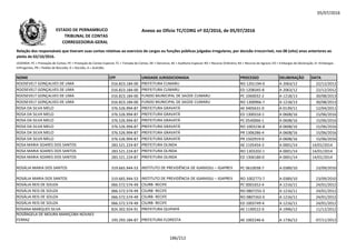 05/07/2016
NOME CPF UNIDADE JURISDICIONADA PROCESSO DELIBERAÇÃO DATA
Relação dos responsáveis que tiveram suas contas relativas ao exercício de cargos ou funções públicas julgadas irregulares, por decisão irrecorrível, nos 08 (oito) anos anteriores ao
pleito de 02/10/2016.
LEGENDA: PC = Prestação de Contas; PE = Prestação de Contas Especial; TC = Tomada de Contas; DE = Denúncia; AE = Auditoria Especial; RO = Recurso Ordinário; RA = Recurso de Agravo; ED = Embargos de Declaração; EI =Embargos
Infringentes; PR = Pedido de Rescisão; D = Decisão; A = Acórdão.
Anexo ao Ofício TC/CORG nº 02/2016, de 05/07/2016ESTADO DE PERNAMBUCO
TRIBUNAL DE CONTAS
CORREGEDORIA-GERAL
ROOSEVELT GONÇALVES DE LIMA 016.823.184-00 PREFEITURA CUMARU RO 1201194-0 A 2063/12 22/12/2012
ROOSEVELT GONÇALVES DE LIMA 016.823.184-00 PREFEITURA CUMARU ED 1208345-8 A 2063/12 22/12/2012
ROOSEVELT GONÇALVES DE LIMA 016.823.184-00 FUNDO MUNICIPAL DE SAÚDE CUMARU PC 1060032-2 A 1218/13 30/08/2013
ROOSEVELT GONÇALVES DE LIMA 016.823.184-00 FUNDO MUNICIPAL DE SAÚDE CUMARU RO 1300966-7 A 1218/13 30/08/2013
ROSA DA SILVA MELO 376.526.994-87 PREFEITURA GRAVATÁ AE 0405631-0 A 0139/11 12/04/2011
ROSA DA SILVA MELO 376.526.994-87 PREFEITURA GRAVATÁ ED 1300316-1 A 0608/16 15/06/2016ROSA DA SILVA MELO 376.526.994-87 PREFEITURA GRAVATÁ ED 1300316-1 A 0608/16 15/06/2016
ROSA DA SILVA MELO 376.526.994-87 PREFEITURA GRAVATÁ PC 0540066-1 A 0608/16 15/06/2016
ROSA DA SILVA MELO 376.526.994-87 PREFEITURA GRAVATÁ RO 1003236-8 A 0608/16 15/06/2016
ROSA DA SILVA MELO 376.526.994-87 PREFEITURA GRAVATÁ PR 1306286-4 A 0608/16 15/06/2016
ROSA DA SILVA MELO 376.526.994-87 PREFEITURA GRAVATÁ PR 1502919-0 A 0608/16 15/06/2016
ROSA MARIA SOARES DOS SANTOS 283.521.224-87 PREFEITURA OLINDA AE 1105454-2 A 0001/14 14/01/2014
ROSA MARIA SOARES DOS SANTOS 283.521.224-87 PREFEITURA OLINDA RO 1303202-1 A 0001/14 14/01/2014
ROSA MARIA SOARES DOS SANTOS 283.521.224-87 PREFEITURA OLINDA ED 1306180-0 A 0001/14 14/01/2014
ROSÁLIA MARIA DOS SANTOS 319.665.944-53 INSTITUTO DE PREVIDÊNCIA DE IGARASSU – IGAPREV PC 0610038-7 A 0389/10 23/09/2010
ROSÁLIA MARIA DOS SANTOS 319.665.944-53 INSTITUTO DE PREVIDÊNCIA DE IGARASSU – IGAPREV RO 1002773-7 A 0389/10 23/09/2010
ROSÁLIA REIS DE SOUZA 066.572.574-49 CSURB- RECIFE PC 0001652-4 A 1216/11 24/01/2012
ROSÁLIA REIS DE SOUZA 066.572.574-49 CSURB- RECIFE RO 0807255-3 A 1216/11 24/01/2012
ROSÁLIA REIS DE SOUZA 066.572.574-49 CSURB- RECIFE RO 0807262-0 A 1216/11 24/01/2012
ROSÁLIA REIS DE SOUZA 066.572.574-49 CSURB- RECIFE ED 1003749-4 A 1216/11 24/01/2012
ROSANA MARQUES SILVA 824.302.924-91 PREFEITURA QUIPAPÁ AE 1190522-0 A 1996/12 11/12/2012
ROSÂNGELA DE MOURA MANIÇOBA NOVAES
FERRAZ 193.293.184-87 PREFEITURA FLORESTA AE 1002246-6 A 1736/12 07/11/2012
186/212
 