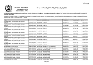05/07/2016
NOME CPF UNIDADE JURISDICIONADA PROCESSO DELIBERAÇÃO DATA
Relação dos responsáveis que tiveram suas contas relativas ao exercício de cargos ou funções públicas julgadas irregulares, por decisão irrecorrível, nos 08 (oito) anos anteriores ao
pleito de 02/10/2016.
LEGENDA: PC = Prestação de Contas; PE = Prestação de Contas Especial; TC = Tomada de Contas; DE = Denúncia; AE = Auditoria Especial; RO = Recurso Ordinário; RA = Recurso de Agravo; ED = Embargos de Declaração; EI =Embargos
Infringentes; PR = Pedido de Rescisão; D = Decisão; A = Acórdão.
Anexo ao Ofício TC/CORG nº 02/2016, de 05/07/2016ESTADO DE PERNAMBUCO
TRIBUNAL DE CONTAS
CORREGEDORIA-GERAL
ROSÂNGELA DE MOURA MANIÇOBA NOVAES
FERRAZ 193.293.184-87 PREFEITURA FLORESTA PC 1250116-5 A 1307/14 08/11/2014
ROSÂNGELA DE MOURA MANIÇOBA NOVAES
FERRAZ 193.293.184-87 PREFEITURA FLORESTA RO 1400740-0 A 1307/14 08/11/2014
ROSÂNGELA DE MOURA MANIÇOBA NOVAES
FERRAZ 193.293.184-87 PREFEITURA FLORESTA AE 1004551-0 A 1342/14 14/11/2014
ROSÂNGELA DE MOURA MANIÇOBA NOVAESROSÂNGELA DE MOURA MANIÇOBA NOVAES
FERRAZ 193.293.184-87 PREFEITURA FLORESTA PC 1150031-1 A 0566/15 12/05/2015
ROSÂNGELA DE MOURA MANIÇOBA NOVAES
FERRAZ 193.293.184-87 PREFEITURA FLORESTA RO 1302461-9 A 0566/15 12/05/2015
ROSÂNGELA DE MOURA MANIÇOBA NOVAES
FERRAZ 193.293.184-87 PREFEITURA FLORESTA PC 1050068-6 A0292/16 02/04/2016
ROSÂNGELA DE MOURA MANIÇOBA NOVAES
FERRAZ 193.293.184-87 PREFEITURA FLORESTA RO 1205637-6 A0292/16 02/04/2016
ROSÂNGELA DE MOURA MANIÇOBA NOVAES
FERRAZ 193.293.184-87 PREFEITURA FLORESTA AE 1380295-1 A 0563/16 07/06/2016
ROSÂNGELA DE MOURA MANIÇOBA NOVAES
FERRAZ 193.293.184-87 PREFEITURA FLORESTA RO 1600197-7 A 0563/16 07/06/2016
ROSANI ARAGÃO DOS SANTOS 508.235.824-34 PREFEITURA SANTA CRUZ DO CAPIBARIBE AE 0605534-5 A 0457/10 04/11/2010
ROSANI ARAGÃO DOS SANTOS 508.235.824-34 PREFEITURA SANTA CRUZ DO CAPIBARIBE RO 0803139-3 A 0457/10 04/11/2010
ROSE MARY DE OLIVEIRA GARZIERA 312.582.045-68 PREFEITURA LAGOA GRANDE AE 0906446-1 A 0946/13 13/07/2013
ROSE MARY DE OLIVEIRA GARZIERA 312.582.045-68 PREFEITURA LAGOA GRANDE RO 1102283-8 A 0946/13 13/07/2013
ROSE MARY DE OLIVEIRA GARZIERA 312.582.045-68 PREFEITURA LAGOA GRANDE ED 1202697-9 A 0946/13 13/07/2013
ROSE MARY DE OLIVEIRA GARZIERA 312.582.045-68 PREFEITURA LAGOA GRANDE PC 1080061-0 A 1408/13 28/09/2013
ROSE MARY DE OLIVEIRA GARZIERA 312.582.045-68 PREFEITURA LAGOA GRANDE RO 1205659-5 A 1408/13 28/09/2013
ROSE MARY DE OLIVEIRA GARZIERA 312.582.045-68 PREFEITURA LAGOA GRANDE ED 1304792-9 A 1408/13 28/09/2013
ROSE MARY SOTERO VIEGAS 085.096.204-82 PREFEITURA MUNICIPAL DE GOIANA PR 1202616-5 A 0094/16 12/02/2016
187/212
 