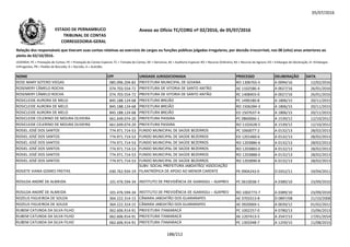 05/07/2016
NOME CPF UNIDADE JURISDICIONADA PROCESSO DELIBERAÇÃO DATA
Relação dos responsáveis que tiveram suas contas relativas ao exercício de cargos ou funções públicas julgadas irregulares, por decisão irrecorrível, nos 08 (oito) anos anteriores ao
pleito de 02/10/2016.
LEGENDA: PC = Prestação de Contas; PE = Prestação de Contas Especial; TC = Tomada de Contas; DE = Denúncia; AE = Auditoria Especial; RO = Recurso Ordinário; RA = Recurso de Agravo; ED = Embargos de Declaração; EI =Embargos
Infringentes; PR = Pedido de Rescisão; D = Decisão; A = Acórdão.
Anexo ao Ofício TC/CORG nº 02/2016, de 05/07/2016ESTADO DE PERNAMBUCO
TRIBUNAL DE CONTAS
CORREGEDORIA-GERAL
ROSE MARY SOTERO VIEGAS 085.096.204-82 PREFEITURA MUNICIPAL DE GOIANA RO 1306765-5 A 0094/16 12/02/2016
ROSEMERY CÂMELO ROCHA 074.703.554-72 PREFEITURA DE VITORIA DE SANTO ANTÃO AE 1102586-4 A 0027/16 26/01/2016
ROSEMERY CÂMELO ROCHA 074.703.554-72 PREFEITURA DE VITORIA DE SANTO ANTÃO RC 1408403-0 A 0027/16 26/01/2016
ROSICLEIDE AURORA DE MELO 845.188.124-68 PREFEITURA BREJÃO PC 1490180-8 A 1806/15 20/11/2015
ROSICLEIDE AURORA DE MELO 845.188.124-68 PREFEITURA BREJÃO RO 1506284-3 A 1806/15 20/11/2015
ROSICLEIDE AURORA DE MELO 845.188.124-68 PREFEITURA BREJÃO ED 1507637-4 A 1806/15 20/11/2015ROSICLEIDE AURORA DE MELO 845.188.124-68 PREFEITURA BREJÃO ED 1507637-4 A 1806/15 20/11/2015
ROSICLEIDE CELERINO DE MOURA OLIVEIRA 661.649.074-20 PREFEITURA PASSIRA PC 0860066-1 A 1539/12 12/10/2012
ROSICLEIDE CELERINO DE MOURA OLIVEIRA 661.649.074-20 PREFEITURA PASSIRA RO 1102628-5 A 1539/12 12/10/2012
ROSIEL JOSÉ DOS SANTOS 774.971.714-53 FUNDO MUNICIPAL DE SAÚDE BEZERROS PC 1060077-2 A 0132/13 28/02/2013
ROSIEL JOSÉ DOS SANTOS 774.971.714-53 FUNDO MUNICIPAL DE SAÚDE BEZERROS ED 1201460-6 A 0132/13 28/02/2013
ROSIEL JOSÉ DOS SANTOS 774.971.714-53 FUNDO MUNICIPAL DE SAÚDE BEZERROS RO 1203886-6 A 0132/13 28/02/2013
ROSIEL JOSÉ DOS SANTOS 774.971.714-53 FUNDO MUNICIPAL DE SAÚDE BEZERROS RO 1203883-0 A 0132/13 28/02/2013
ROSIEL JOSÉ DOS SANTOS 774.971.714-53 FUNDO MUNICIPAL DE SAÚDE BEZERROS RO 1203888-0 A 0132/13 28/02/2013
ROSIEL JOSÉ DOS SANTOS 774.971.714-53 FUNDO MUNICIPAL DE SAÚDE BEZERROS RO 1203890-8 A 0132/13 28/02/2013
ROSIETE VIANA GOMES FREITAS 030.762.934-19
SUBV. SOCIAL PREFEITURA JABOATÃO/ ASSOCIAÇÃO
FILANTRÓPICA DE APOIO AO MENOR CARENTE PE 0904243-0 D 0352/11 19/04/2011
ROSILDA ANDRÉ DE ALMEIDA 101.476.594-34 INSTITUTO DE PREVIDÊNCIA DE IGARASSU – IGAPREV PC 0610038-7 A 0389/10 23/09/2010
ROSILDA ANDRÉ DE ALMEIDA 101.476.594-34 INSTITUTO DE PREVIDÊNCIA DE IGARASSU – IGAPREV RO 1002773-7 A 0389/10 23/09/2010
ROZELIS FIGUEIROA DE SOUZA 364.222.314-15 CÂMARA JABOATÃO DOS GUARARAPES AE 0703313-8 D 0897/08 21/10/2008
ROZELIS FIGUEIROA DE SOUZA 364.222.314-15 CÂMARA JABOATÃO DOS GUARARAPES AE 0920069-1 A 0039/12 01/02/2012
RUBEM CATUNDA DA SILVA FILHO 062.606.914-91 PREFEITURA ITAMARACÁ PC 1002257-0 A 0780/13 15/06/2013
RUBEM CATUNDA DA SILVA FILHO 062.606.914-91 PREFEITURA ITAMARACÁ AE 1207413-5 A 2547/13 17/01/2014
RUBEM CATUNDA DA SILVA FILHO 062.606.914-91 PREFEITURA ITAMARACÁ PC 1303348-7 A 1259/15 11/08/2015
188/212
 