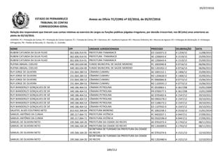05/07/2016
NOME CPF UNIDADE JURISDICIONADA PROCESSO DELIBERAÇÃO DATA
Relação dos responsáveis que tiveram suas contas relativas ao exercício de cargos ou funções públicas julgadas irregulares, por decisão irrecorrível, nos 08 (oito) anos anteriores ao
pleito de 02/10/2016.
LEGENDA: PC = Prestação de Contas; PE = Prestação de Contas Especial; TC = Tomada de Contas; DE = Denúncia; AE = Auditoria Especial; RO = Recurso Ordinário; RA = Recurso de Agravo; ED = Embargos de Declaração; EI =Embargos
Infringentes; PR = Pedido de Rescisão; D = Decisão; A = Acórdão.
Anexo ao Ofício TC/CORG nº 02/2016, de 05/07/2016ESTADO DE PERNAMBUCO
TRIBUNAL DE CONTAS
CORREGEDORIA-GERAL
RUBEM CATUNDA DA SILVA FILHO 062.606.914-91 PREFEITURA ITAMARACÁ ED 1502071-0 A 1259/15 11/08/2015
RUBEM CATUNDA DA SILVA FILHO 062.606.914-91 PREFEITURA ITAMARACÁ AE 1206643-6 A 1519/15 25/09/2015
RUBEM CATUNDA DA SILVA FILHO 062.606.914-91 PREFEITURA ITAMARACÁ AE 1206643-6 A 1519/15 25/09/2015
RUFINA ABIGAIL COELHO 440.183.634-00 FUNDO MUNICIPAL DE SAÚDE MORENO PC 1002040-8 A 0716/13 06/06/2013
RUFINA ABIGAIL COELHO 440.183.634-00 FUNDO MUNICIPAL DE SAÚDE MORENO RO 1201052-2 A 0716/13 06/06/2013
RUY JORGE DE OLIVEIRA 231.664.284-53 CÂMARA CUMARU AE 1005152-1 A 1406/12 25/09/2012RUY JORGE DE OLIVEIRA 231.664.284-53 CÂMARA CUMARU AE 1005152-1 A 1406/12 25/09/2012
RUY JORGE DE OLIVEIRA 231.664.284-53 CÂMARA CUMARU RO 1204636-0 A 1406/12 25/09/2012
RUY JORGE DE OLIVEIRA 231.664.284-53 CÂMARA CUMARU PC 0960066-8 A 0773/13 15/06/2013
RUY JORGE DE OLIVEIRA 231.664.284-53 CÂMARA CUMARU RO 1103591-2 A 0773/13 15/06/2013
RUY WANDERLEY GONÇALVES DE SÁ 340.186.464-53 CÂMARA PETROLINA PC 0550063-1 A 3617/08 15/01/2009
RUY WANDERLEY GONÇALVES DE SÁ 340.186.464-53 CÂMARA PETROLINA PR 0700577-5 A 3617/08 15/01/2009
RUY WANDERLEY GONÇALVES DE SÁ 340.186.464-53 CÂMARA PETROLINA AE 0705402-6 A 1547/12 20/10/2012
RUY WANDERLEY GONÇALVES DE SÁ 340.186.464-53 CÂMARA PETROLINA RO 0903278-2 A 1547/12 20/10/2012
RUY WANDERLEY GONÇALVES DE SÁ 340.186.464-53 CÂMARA PETROLINA ED 1108273-2 A 1547/12 20/10/2012
RUY WANDERLEY GONÇALVES DE SÁ 340.186.464-53 CÂMARA PETROLINA ED 1107932-0 A 1547/12 20/10/2012
SALATIEL ALVES COUTINHO NETO 653.432.394-04 PREFEITURA MORENO PC 1002258-2 A 2510/13 11/01/2014
SAMUEL ANTÔNIO DA CUNHA 285.217.064-72 PREFEITURA VICÊNCIA PC 9402037-1 A 0447/11 27/09/2011
SAMUEL ANTÔNIO DA CUNHA 285.217.064-72 PREFEITURA VICÊNCIA RO 9502596-0 A 0447/11 27/09/2011
SAMUEL DE OLIVEIRA NETO 195.566.164-20 PREFEITURA DA CIDADE DO RECIFE AE 0701073-4 A 1743/12 08/11/2012
SAMUEL DE OLIVEIRA NETO 195.566.164-20 PREFEITURA DA CIDADE DO RECIFE RO 1202009-6 A 1743/12 08/11/2012
SAMUEL DE OLIVEIRA NETO 195.566.164-20
SECRETARIA DE TURISMO DA PREFEITURA DA CIDADE
DO RECIFE AE 0701074-6 A 1521/13 12/10/2013
SAMUEL DE OLIVEIRA NETO 195.566.164-20
SECRETARIA DE TURISMO DA PREFEITURA DA CIDADE
DO RECIFE RO 1202480-6 A 1521/13 12/10/2013
189/212
 
