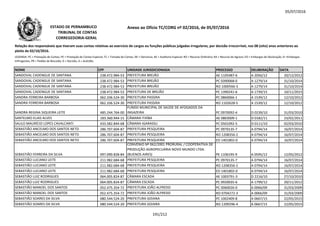 05/07/2016
NOME CPF UNIDADE JURISDICIONADA PROCESSO DELIBERAÇÃO DATA
Relação dos responsáveis que tiveram suas contas relativas ao exercício de cargos ou funções públicas julgadas irregulares, por decisão irrecorrível, nos 08 (oito) anos anteriores ao
pleito de 02/10/2016.
LEGENDA: PC = Prestação de Contas; PE = Prestação de Contas Especial; TC = Tomada de Contas; DE = Denúncia; AE = Auditoria Especial; RO = Recurso Ordinário; RA = Recurso de Agravo; ED = Embargos de Declaração; EI =Embargos
Infringentes; PR = Pedido de Rescisão; D = Decisão; A = Acórdão.
Anexo ao Ofício TC/CORG nº 02/2016, de 05/07/2016ESTADO DE PERNAMBUCO
TRIBUNAL DE CONTAS
CORREGEDORIA-GERAL
SANDOVAL CADENGUE DE SANTANA 238.472.984-53 PREFEITURA BREJÃO AE 1105487-6 A 2056/12 20/12/2012
SANDOVAL CADENGUE DE SANTANA 238.472.984-53 PREFEITURA BREJÃO PC 0390068-0 A 1279/14 31/10/2014
SANDOVAL CADENGUE DE SANTANA 238.472.984-53 PREFEITURA BREJÃO RO 1000566-3 A 1279/14 31/10/2014
SANDOVAL CADENGUE DE SANTANA 238.472.984-53 PREFEITURA DE BREJÃO PC 1390241-6 A 1739/15 10/11/2015
SANDRA FERREIRA BARBOSA 062.336.524-30 PREFEITURA PASSIRA PC 0860066-1 A 1539/12 12/10/2012
SANDRA FERREIRA BARBOSA 062.336.524-30 PREFEITURA PASSIRA RO 1102628-5 A 1539/12 12/10/2012SANDRA FERREIRA BARBOSA 062.336.524-30 PREFEITURA PASSIRA RO 1102628-5 A 1539/12 12/10/2012
SANDRA REGINA SIQUEIRA LEITE 485.244.764-00
FUNDO MUNICIPAL DE SAÚDE DE AFOGADOS DA
INGAZEIRA PC 0970092-4 D 0239/10 31/03/2010
SANTELMO ELIAS ALVES 183.360.944-15 CÂMARA ITAÍBA AE 0803009-1 D 0182/11 23/02/2011
SAULO MAURÍCIO LOPES CAVALCANTI 433.582.844-68 CÂMARA IGARASSU PC 0501092-5 D 0111/10 02/03/2010
SEBASTIÃO ANCELMO DOS SANTOS NETO 286.707.604-87 PREFEITURA PESQUEIRA PC 0970135-7 A 0794/14 16/07/2014
SEBASTIÃO ANCELMO DOS SANTOS NETO 286.707.604-87 PREFEITURA PESQUEIRA RO 1208356-2 A 0794/14 16/07/2014
SEBASTIÃO ANCELMO DOS SANTOS NETO 286.707.604-87 PREFEITURA PESQUEIRA ED 1401802-0 A 0794/14 16/07/2014
SEBASTIÃO FERREIRA DA SILVA 097.090.828-84
CONVÊNIO Nº 062/2001 PRORURAL / COOPERATIVA DE
PRODUÇÃO AGROPECUÁRIA NOVO MUNDO LTDA.
(BUENOS AIRES) PE 1106195-9 A 0595/12 12/05/2012
SEBASTIÃO LUCIANO LEITE 211.982.684-68 PREFEITURA PESQUEIRA PC 0970135-7 A 0794/14 16/07/2014
SEBASTIÃO LUCIANO LEITE 211.982.684-68 PREFEITURA PESQUEIRA RO 1208356-2 A 0794/14 16/07/2014
SEBASTIÃO LUCIANO LEITE 211.982.684-68 PREFEITURA PESQUEIRA ED 1401802-0 A 0794/14 16/07/2014
SEBASTIÃO LUIZ RODRIGUES 064.005.824-87 CÂMARA ESCADA AE 1003791-3 D 2216/10 27/10/2010
SEBASTIÃO LUIZ RODRIGUES 064.005.824-87 CÂMARA ESCADA PC 0920035-6 A 1799/12 20/11/2012
SEBASTIÃO MANOEL DOS SANTOS 052.475.354-72 PREFEITURA JOÃO ALFREDO PC 0060026-0 A 0066/09 31/03/2009
SEBASTIÃO MANOEL DOS SANTOS 052.475.354-72 PREFEITURA JOÃO ALFREDO RO 0704272-3 A 0066/09 31/03/2009
SEBASTIÃO SOARES DA SILVA 080.544.524-20 PREFEITURA GOIANA PC 1002409-8 A 0667/15 22/05/2015
SEBASTIÃO SOARES DA SILVA 080.544.524-20 PREFEITURA GOIANA RO 1209296-4 A 0667/15 22/05/2015
191/212
 