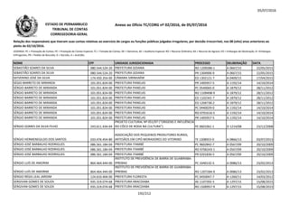 05/07/2016
NOME CPF UNIDADE JURISDICIONADA PROCESSO DELIBERAÇÃO DATA
Relação dos responsáveis que tiveram suas contas relativas ao exercício de cargos ou funções públicas julgadas irregulares, por decisão irrecorrível, nos 08 (oito) anos anteriores ao
pleito de 02/10/2016.
LEGENDA: PC = Prestação de Contas; PE = Prestação de Contas Especial; TC = Tomada de Contas; DE = Denúncia; AE = Auditoria Especial; RO = Recurso Ordinário; RA = Recurso de Agravo; ED = Embargos de Declaração; EI =Embargos
Infringentes; PR = Pedido de Rescisão; D = Decisão; A = Acórdão.
Anexo ao Ofício TC/CORG nº 02/2016, de 05/07/2016ESTADO DE PERNAMBUCO
TRIBUNAL DE CONTAS
CORREGEDORIA-GERAL
SEBASTIÃO SOARES DA SILVA 080.544.524-20 PREFEITURA GOIANA RO 1209286-1 A 0667/15 22/05/2015
SEBASTIÃO SOARES DA SILVA 080.544.524-20 PREFEITURA GOIANA PR 1304906-9 A 0667/15 22/05/2015
SEFVERINO JOSÉ DA SILVA 174.450.354-00 CÂMARA SIRINHAÉM ED 1302121-7 A 0409/15 17/04/2015
SÉGIO BARRETO DE MIRANDA 101.051.824-00 PREFEITURA PANELAS PR 1405957-5 A 1192/14 14/10/2014
SÉRGIO BARRETO DE MIRANDA 101.051.824-00 PREFEITURA PANELAS PC 0540065-0 A 1879/12 28/11/2012
SÉRGIO BARRETO DE MIRANDA 101.051.824-00 PREFEITURA PANELAS RO 1109498-9 A 1879/12 28/11/2012SÉRGIO BARRETO DE MIRANDA 101.051.824-00 PREFEITURA PANELAS RO 1109498-9 A 1879/12 28/11/2012
SÉRGIO BARRETO DE MIRANDA 101.051.824-00 PREFEITURA PANELAS ED 1102341-7 A 1879/12 28/11/2012
SÉRGIO BARRETO DE MIRANDA 101.051.824-00 PREFEITURA PANELAS ED 1204730-2 A 1879/12 28/11/2012
SÉRGIO BARRETO DE MIRANDA 101.051.824-00 PREFEITURA PANELAS PC 0440029-0 A 1192/14 14/10/2014
SÉRGIO BARRETO DE MIRANDA 101.051.824-00 PREFEITURA PANELAS RO 0701616-5 A 1192/14 14/10/2014
SÉRGIO BARRETO DE MIRANDA 101.051.824-00 PREFEITURA PANELAS PR 1405957-5 A 1192/14 14/10/2014
SÉRGIO GOMES DA SILVA FILHO 243.611.434-04
PROJETO CULTURAL Nº 051/97 (“ORIGENS E INFLUÊNCIA
DO CÔCO DE RODA NA CULTURA”) PE 0601061-1 D 1214/08 23/12/2008
SÉRGIO HERMENEGILDO DOS SANTOS 033.476.454-80
ASSOCIAÇÃO DOS PEQUENOS PRODUTORES RURAIS,
ARTESÃOS EM CIPÓ MORADORES DO VITORINO TE 1208923-0 A 0866/13 03/07/2013
SÉRGIO JOSÉ BARBALHO RODRIGUES 086.561.184-04 PREFEITURA ITAMBÉ PC 9602842-7 A 0567/09 20/10/2009
SÉRGIO JOSÉ BARBALHO RODRIGUES 086.561.184-04 PREFEITURA ITAMBÉ RO 9706243-1 A 0567/09 20/10/2009
SÉRGIO JOSÉ BARBALHO RODRIGUES 086.561.184-04 PREFEITURA ITAMBÉ PR 0201830-5 A 0567/09 20/10/2009
SÉRGIO LUÍS DE AMORIM 864.464.444-00
INSTITUTO DE PREVIDÊNCIA DE BARRA DE GUABIRABA-
IPREBAG PC 1040132-5 A 0086/13 23/02/2013
SÉRGIO LUÍS DE AMORIM 864.464.444-00
INSTITUTO DE PREVIDÊNCIA DE BARRA DE GUABIRABA-
IPREBAG RO 1207284-9 A 0086/13 23/02/2013
SÉRGIO RÉGIS LEAL JARDIM 124.610.404-00 PREFEITURA FLORESTA PC 0450047-7 A 1260/11 14/03/2012
SERGIVAN GOMES DE SOUZA 935.319.074-68 PREFEITURA ARACOIABA AE 1107392-5 A 1297/15 15/08/2015
SERGIVAN GOMES DE SOUZA 935.319.074-68 PREFEITURA ARACOIABA RO 1500957-9 A 1297/15 15/08/2015
192/212
 