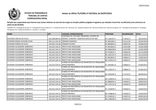 05/07/2016
NOME CPF UNIDADE JURISDICIONADA PROCESSO DELIBERAÇÃO DATA
Relação dos responsáveis que tiveram suas contas relativas ao exercício de cargos ou funções públicas julgadas irregulares, por decisão irrecorrível, nos 08 (oito) anos anteriores ao
pleito de 02/10/2016.
LEGENDA: PC = Prestação de Contas; PE = Prestação de Contas Especial; TC = Tomada de Contas; DE = Denúncia; AE = Auditoria Especial; RO = Recurso Ordinário; RA = Recurso de Agravo; ED = Embargos de Declaração; EI =Embargos
Infringentes; PR = Pedido de Rescisão; D = Decisão; A = Acórdão.
Anexo ao Ofício TC/CORG nº 02/2016, de 05/07/2016ESTADO DE PERNAMBUCO
TRIBUNAL DE CONTAS
CORREGEDORIA-GERAL
SEVERINA CREUZA DA SILVA 642.600.894-04
CONVÊNIO Nº 207/2001 PRORURAL/ CENTRO DE
DESENV. COMUNIT. AGROVILA RIACHO DO MEL PE 1106197-2 A 1053/12 18/10/2012
SEVERINA MARIA OLIVEIRA FILHA 693.121.924-34 CÂMARA IGARASSU PC 0501092-5 D 0111/10 02/03/2010
SEVERINA RAMOS DA SILVA 320.034.124-68 CÂMARA ESCADA AE 0804854-0 D 0837/10 05/08/2010
SEVERINO ALEXANDRE SOBRINHO 102.622.534-53 PREFEITURA ARAÇOIABA PC 0610032-6 A 0107/09 12/05/2009
SEVERINO ALEXANDRE SOBRINHO 102.622.534-53 PREFEITURA ARAÇOIABA RO 0806208-0 A 0107/09 12/05/2009SEVERINO ALEXANDRE SOBRINHO 102.622.534-53 PREFEITURA ARAÇOIABA RO 0806208-0 A 0107/09 12/05/2009
SEVERINO ALEXANDRE SOBRINHO 102.622.534-53 PREFEITURA ARAÇOIABA PC 0710012-7 A 0505/10 01/12/2010
SEVERINO ALEXANDRE SOBRINHO 102.622.534-53 PREFEITURA ARAÇOIABA RO 1001107-9 A 0505/10 01/12/2010
SEVERINO ALEXANDRE SOBRINHO 102.622.534-53 PREFEITURA ARAÇOIABA PC 0810035-4 A 0605/12 12/05/2012
SEVERINO ALEXANDRE SOBRINHO 102.622.534-53 PREFEITURA ARAÇOIABA RO 1103572-9 A 0605/12 12/05/2012
SEVERINO ALEXANDRE SOBRINHO 102.622.534-53
FUNDO DE PREVIDÊNCIA DO MUNICÍPIO DE ARAÇOIABA-
ARAÇOIABAPREV PC 1001891-8 A 0806/12 07/06/2012
SEVERINO ALEXANDRE SOBRINHO 102.622.534-53
FUNDO DE PREVIDÊNCIA DO MUNICÍPIO DE ARAÇOIABA-
ARAÇOIABAPREV RO 1200137-5 A 0806/12 07/06/2012
SEVERINO ALEXANDRE SOBRINHO 102.622.534-53
FUNDO DE PREVIDÊNCIA DO MUNICÍPIO DE ARAÇOIABA-
ARAÇOIABAPREV AE 1005495-9 A 1272/12 06/09/2012
SEVERINO ALEXANDRE SOBRINHO 102.622.534-53
FUNDO DE PREVIDÊNCIA DO MUNICÍPIO DE ARAÇOIABA-
ARAÇOIABAPREV RO 1204031-9 A 1272/12 06/09/2012
SEVERINO ALEXANDRE SOBRINHO 102.622.534-53 PREFEITURA ARAÇOIABA AE 0806034-4 A 0436/13 20/04/2013
SEVERINO ALEXANDRE SOBRINHO 102.622.534-53 PREFEITURA ARAÇOIABA RO 1107131-0 A 0436/13 20/04/2013
SEVERINO ALEXANDRE SOBRINHO 102.622.534-53
FUNDO DE PREVIDÊNCIA DO MUNICÍPIO DE ARAÇOIABA-
ARAÇOIABAPREV PC 1103634-5 A 0446/13 23/04/2013
SEVERINO ALEXANDRE SOBRINHO 102.622.534-53
FUNDO DE PREVIDÊNCIA DO MUNICÍPIO DE ARAÇOIABA-
ARAÇOIABAPREV RO 1208642-3 A 0446/13 23/04/2013
SEVERINO ALEXANDRE SOBRINHO 102.622.534-53 PREFEITURA ARAÇOIABA PC 1104532-2 A 0507/13 04/05/2013
SEVERINO ALEXANDRE SOBRINHO 102.622.534-53 PREFEITURA ARAÇOIABA RO 1300339-2 A 0507/13 04/05/2013
193/212
 