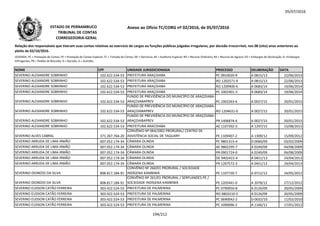 05/07/2016
NOME CPF UNIDADE JURISDICIONADA PROCESSO DELIBERAÇÃO DATA
Relação dos responsáveis que tiveram suas contas relativas ao exercício de cargos ou funções públicas julgadas irregulares, por decisão irrecorrível, nos 08 (oito) anos anteriores ao
pleito de 02/10/2016.
LEGENDA: PC = Prestação de Contas; PE = Prestação de Contas Especial; TC = Tomada de Contas; DE = Denúncia; AE = Auditoria Especial; RO = Recurso Ordinário; RA = Recurso de Agravo; ED = Embargos de Declaração; EI =Embargos
Infringentes; PR = Pedido de Rescisão; D = Decisão; A = Acórdão.
Anexo ao Ofício TC/CORG nº 02/2016, de 05/07/2016ESTADO DE PERNAMBUCO
TRIBUNAL DE CONTAS
CORREGEDORIA-GERAL
SEVERINO ALEXANDRE SOBRINHO 102.622.534-53 PREFEITURA ARAÇOIABA PC 0910020-9 A 0815/13 22/06/2013
SEVERINO ALEXANDRE SOBRINHO 102.622.534-53 PREFEITURA ARAÇOIABA RO 1202571-9 A 0815/13 22/06/2013
SEVERINO ALEXANDRE SOBRINHO 102.622.534-53 PREFEITURA ARAÇOIABA RO 1209400-6 A 0683/14 19/06/2014
SEVERINO ALEXANDRE SOBRINHO 102.622.534-53 PREFEITURA ARAÇOIABA PC 1002401-3 A 0683/14 19/06/2014
SEVERINO ALEXANDRE SOBRINHO 102.622.534-53
FUNDO DE PREVIDÊNCIA DO MUNICÍPIO DE ARAÇOIABA-
ARAÇOIABAPREV PC 1002263-6 A 0027/15 20/01/2015SEVERINO ALEXANDRE SOBRINHO 102.622.534-53 ARAÇOIABAPREV PC 1002263-6 A 0027/15 20/01/2015
SEVERINO ALEXANDRE SOBRINHO 102.622.534-53
FUNDO DE PREVIDÊNCIA DO MUNICÍPIO DE ARAÇOIABA-
ARAÇOIABAPREV RO 1204631-0 A 0027/15 20/01/2015
SEVERINO ALEXANDRE SOBRINHO 102.622.534-53
FUNDO DE PREVIDÊNCIA DO MUNICÍPIO DE ARAÇOIABA-
ARAÇOIABAPREV PR 1406874-6 A 0027/15 20/01/2015
SEVERINO ALEXANDRE SOBRINHO 102.622.534-53 PREFEITURA ARACOIABA AE 1107392-5 A 1297/15 15/08/2015
SEVERINO ALVES CABRAL 371.267.764-20
CONVÊNIO Nº 064/2002 PRORURAL/ CENTRO DE
ASSISTÊNCIA SOCIAL DE TAQUARY PE 1109407-2 A 1309/12 15/09/2012
SEVERINO ARRUDA DE LIMA IRMÃO 007.052.174-34 CÂMARA OLINDA PC 9801315-4 D 0060/09 03/02/2009
SEVERINO ARRUDA DE LIMA IRMÃO 007.052.174-34 CÂMARA OLINDA AE 9802295-7 A 0249/09 04/08/2009
SEVERINO ARRUDA DE LIMA IRMÃO 007.052.174-34 CÂMARA OLINDA PR 0901724-0 A 0249/09 04/08/2009
SEVERINO ARRUDA DE LIMA IRMÃO 007.052.174-34 CÂMARA OLINDA DE 9402422-4 A 0451/13 24/04/2013
SEVERINO ARRUDA DE LIMA IRMÃO 007.052.174-34 CÂMARA OLINDA PR 1207572-3 A 0451/13 24/04/2013
SEVERINO DIONÍZIO DA SILVA 808.817.184-91
CONVÊNIO Nº 260/01 PRORURAL / SOCIEDADE
INDÍGENA KAMBIWÁ PE 1107720-7 A 0712/12 24/05/2012
SEVERINO DIONÍZIO DA SILVA 808.817.184-91
CONVÊNIO Nº 261/01 PRORURAL / SERPLANDES-PE /
SOCIEDADE INDÍGENA KAMBIWÁ PE 1205441-0 A 2078/12 27/12/2012
SEVERINO EUDSON CATÃO FERREIRA 303.422.524-53 PREFEITURA DE PALMERINA PC 0790050-8 A 0126/09 20/05/2009
SEVERINO EUDSON CATÃO FERREIRA 303.422.524-53 PREFEITURA DE PALMERINA RO 0803210-5 A 0126/09 20/05/2009
SEVERINO EUDSON CATÃO FERREIRA 303.422.524-53 PREFEITURA DE PALMERINA PC 0690042-2 D 0032/10 11/02/2010
SEVERINO EUDSON CATÃO FERREIRA 303.422.524-53 PREFEITURA DE PALMERINA PC 1090096-2 A 1166/11 17/01/2012
194/212
 