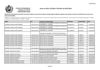 05/07/2016
NOME CPF UNIDADE JURISDICIONADA PROCESSO DELIBERAÇÃO DATA
Relação dos responsáveis que tiveram suas contas relativas ao exercício de cargos ou funções públicas julgadas irregulares, por decisão irrecorrível, nos 08 (oito) anos anteriores ao
pleito de 02/10/2016.
LEGENDA: PC = Prestação de Contas; PE = Prestação de Contas Especial; TC = Tomada de Contas; DE = Denúncia; AE = Auditoria Especial; RO = Recurso Ordinário; RA = Recurso de Agravo; ED = Embargos de Declaração; EI =Embargos
Infringentes; PR = Pedido de Rescisão; D = Decisão; A = Acórdão.
Anexo ao Ofício TC/CORG nº 02/2016, de 05/07/2016ESTADO DE PERNAMBUCO
TRIBUNAL DE CONTAS
CORREGEDORIA-GERAL
SEVERINO EUDSON CATÃO FERREIRA 303.422.524-53
FUNDAÇÃO DO PATRIMÔNIO HISTÓRICO DO ESTADO DE
PERNAMBUCO- FUNDARPE AE 0600276-6 A 0276/12 21/03/2012
SEVERINO EUDSON CATÃO FERREIRA 303.422.524-53
FUNDAÇÃO DO PATRIMÔNIO HISTÓRICO DO ESTADO DE
PERNAMBUCO- FUNDARPE ED 1107513-2 A 0276/12 21/03/2012
SEVERINO EUDSON CATÃO FERREIRA 303.422.524-53
FUNDAÇÃO DO PATRIMÔNIO HISTÓRICO DO ESTADO DE
PERNAMBUCO- FUNDARPE RO 1200026-7 A 0276/12 21/03/2012
SEVERINO EUDSON CATÃO FERREIRA 303.422.524-53
CONVÊNIO Nº 064/2009 – PREFEITURA PALMEIRINA /
GOVERNO DO ESTADO DE PE- SECRETARIA DAS CIDADES TE 1208759-2 A 0686/13 01/06/2013
SEVERINO EUDSON CATÃO FERREIRA 303.422.524-53 PREFEITURA DE PALMERINA PC 0990110-3 A 1042/13 01/08/2013
SEVERINO EUDSON CATÃO FERREIRA 303.422.524-53 PREFEITURA DE PALMERINA RO 1302479-6 A 1042/13 01/08/2013
SEVERINO EUDSON CATÃO FERREIRA 303.422.524-53 PREFEITURA DE PALMERINA PC 1190143-3 A 1065/13 02/08/2013
SEVERINO EUDSON CATÃO FERREIRA 303.422.524-53 PREFEITURA DE PALMERINA PC 1290178-7 A 0391/14 11/04/2014
SEVERINO EUDSON CATÃO FERREIRA 303.422.524-53 PREFEITURA DE PALMERINA AE 1300624-1 A 0116-16 23/02/2016
SEVERINO EUDSON CATÃO FERREIRA 303.422.524-53 PREFEITURA DE PALMERINA AE 1390032-8 A 0131/16 25/02/2016
SEVERINO FAUSTINO DE MEDEIROS 080.744.884-20 PROJETO CULTURAL Nº 0289/98 (“NASCER CULTURAL”) PE 0400657-4 D 0915/10 17/08/2010
SEVERINO FERREIRA DE FREITAS 276.942.328-20
PRORURAL/ASSOCIAÇÃO DOS PEQUENOS PRODUTORES
DO SÍTIO DOS REMÉDIOS (BEZERROS) AE 0201346-0 A 0451/10 29/10/2010
SEVERINO FERREIRA DE FREITAS 276.942.328-20
PRORURAL/ASSOCIAÇÃO DOS PEQUENOS PRODUTORES
DO SÍTIO DOS REMÉDIOS (BEZERROS) RO 0303326-0 A 0451/10 29/10/2010
SEVERINO FERREIRA DOS SANTOS 212.198.934-04 PREFEITURA LAGOA GRANDE DE 1201229-4 A 1803/12 20/11/2012
SEVERINO FRANCISCO ARRUDA 111.786.394-87 CÂMARA VITÓRIA DE SANTO ANTÃO PC 0001570-2 D 0464/09 02/06/2009
SEVERINO GOMES DEODATO 032.709.554-72 CÂMARA SÃO LOURENÇO DA MATA PC 0820008-7 D 0470/11 04/05/2011
SEVERINO ISIDORO FERNANDES GUEDES 729.718.277-04 FUNDO MUNICIPAL DE SAÚDE DE GOIANA PR 1306884-2 A 1546/15 30/09/2015
SEVERINO ISIDORO FERNANDES GUEDES 729.718.277-04 FUNDO MUNICIPAL DE SAÚDE DE GOIANA ED 1504709-0 A 1546/15 30/09/2015
195/212
 