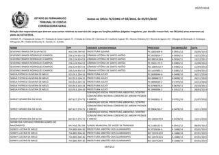 05/07/2016
NOME CPF UNIDADE JURISDICIONADA PROCESSO DELIBERAÇÃO DATA
Relação dos responsáveis que tiveram suas contas relativas ao exercício de cargos ou funções públicas julgadas irregulares, por decisão irrecorrível, nos 08 (oito) anos anteriores ao
pleito de 02/10/2016.
LEGENDA: PC = Prestação de Contas; PE = Prestação de Contas Especial; TC = Tomada de Contas; DE = Denúncia; AE = Auditoria Especial; RO = Recurso Ordinário; RA = Recurso de Agravo; ED = Embargos de Declaração; EI =Embargos
Infringentes; PR = Pedido de Rescisão; D = Decisão; A = Acórdão.
Anexo ao Ofício TC/CORG nº 02/2016, de 05/07/2016ESTADO DE PERNAMBUCO
TRIBUNAL DE CONTAS
CORREGEDORIA-GERAL
SEVERINO RAMOS DA SILVA NETO 454.739.784-87 PREFEITURA GOIANA PC 1002409-8 A 0641/13 25/05/2013
SEVERINO RAMOS RODRIGUES CAMPOS 236.124.954-53 CÂMARA VITÓRIA DE SANTO ANTÂO PC 0420014-7 A 0934/11 13/12/2011
SEVERINO RAMOS RODRIGUES CAMPOS 236.124.954-53 CÂMARA VITÓRIA DE SANTO ANTÂO RO 0901418-4 A 0934/11 13/12/2011
SEVERINO RAMOS RODRIGUES CAMPOS 236.124.954-53 CÂMARA VITÓRIA DE SANTO ANTÂO PC 0501173-5 A 0385/12 11/04/2012
SEVERINO RAMOS RODRIGUES CAMPOS 236.124.954-53 CÂMARA VITÓRIA DE SANTO ANTÂO RO 1004152-7 A 0385/12 11/04/2012
SEVERINO RAMOS RODRIGUES CAMPOS 236.124.954-53 CÂMARA VITÓRIA DE SANTO ANTÂO ED 1107891-1 A 0385/12 11/04/2012SEVERINO RAMOS RODRIGUES CAMPOS 236.124.954-53 CÂMARA VITÓRIA DE SANTO ANTÂO ED 1107891-1 A 0385/12 11/04/2012
SHEILA PATRICIA OLIVEIRA DE MELO 023.913.234-33 PREFEITURA JUCATI PC 0690044-6 A 0498/10 26/11/2010
SHEILA PATRICIA OLIVEIRA DE MELO 023.913.234-33 PREFEITURA JUCATI RO 0906872-7 A 0498/10 26/11/2010
SHEILA PATRICIA OLIVEIRA DE MELO 023.913.234-33 PREFEITURA JUCATI PC 0890029-2 D 2374/10 14/12/2010
SHEILA PATRICIA OLIVEIRA DE MELO 023.913.234-33 PREFEITURA JUCATI PC 0790076-4 A 0679/11 25/10/2011
SHEILA PATRICIA OLIVEIRA DE MELO 023.913.234-33 PREFEITURA JUCATI PC 0990096-2 A 0312/13 28/03/2013
SHIRLEY APARECIDA DA SILVA 667.617.274-72
SUBVENÇÃO SOCIAL PREFEITURA JABOATÃO / CENTRO
COMUNITÁRIO NICINHA CORDEIRO DE JARDIM PIEDADE
E ANEXO PE 0400811-0 D 0701/10 21/07/2010
SHIRLEY APARECIDA DA SILVA 667.617.274-72
SUBVENÇÃO SOCIAL PREFEITURA JABOATÃO / CENTRO
COMUNITÁRIO NICINHA CORDEIRO DE JARDIM PIEDADE
E ANEXO PE 0904250-7 A 0478/10 13/11/2010
SHIRLEY APARECIDA DA SILVA 667.617.274-72
SUBVENÇÃO SOCIAL PREFEITURA JABOATÃO / CENTRO
COMUNITÁRIO NICINHA CORDEIRO DE JARDIM PIEDADE
E ANEXO RO 1002670-8 A 0478/10 13/11/2010
SHISNEYDA FURTADO FERREIRA GOMES DO
NASCIMENTO 647.410.791-04 FUNDO MUNICIPAL DE SAÚDE DE TRINDADE PC 1180122-0 A 0561/12 08/05/2012
SIDNEY LUCENA DE MELO 754.805.904-30 PREFEITURA JABOTÃO DOS GUARARAPES PC 0720036-5 A 1688/14 07/01/2015
SIDNEY LUCENA DE MELO 754.805.904-30 PREFEITURA JABOTÃO DOS GUARARAPES RO 1207410-0 A 1688/14 07/01/2015
SIDNEY LUCENA DE MELO 754.805.904-30 PREFEITURA JABOTÃO DOS GUARARAPES RO 1207416-0 A 1688/14 07/01/2015
SIDNEY LUCENA DE MELO 754.805.904-30 PREFEITURA JABOTÃO DOS GUARARAPES RO 1207429-9 A 1688/14 07/01/2015
197/212
 