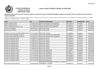05/07/2016
NOME CPF UNIDADE JURISDICIONADA PROCESSO DELIBERAÇÃO DATA
Relação dos responsáveis que tiveram suas contas relativas ao exercício de cargos ou funções públicas julgadas irregulares, por decisão irrecorrível, nos 08 (oito) anos anteriores ao
pleito de 02/10/2016.
LEGENDA: PC = Prestação de Contas; PE = Prestação de Contas Especial; TC = Tomada de Contas; DE = Denúncia; AE = Auditoria Especial; RO = Recurso Ordinário; RA = Recurso de Agravo; ED = Embargos de Declaração; EI =Embargos
Infringentes; PR = Pedido de Rescisão; D = Decisão; A = Acórdão.
Anexo ao Ofício TC/CORG nº 02/2016, de 05/07/2016ESTADO DE PERNAMBUCO
TRIBUNAL DE CONTAS
CORREGEDORIA-GERAL
SIDNEY LUCENA DE MELO 754.805.904-30 PREFEITURA JABOTÃO DOS GUARARAPES RO 1207351-9 A 1688/14 07/01/2015
SIDNEY LUCENA DE MELO 754.805.904-30 PREFEITURA JABOTÃO DOS GUARARAPES ED 1306835-0 A 1688/14 07/01/2015
SILEIDE SEVERINA DOS SANTOS ALVES 961.968.074-04 CÂMARA JABOATÃO DOS GUARARAPES AE 0703313-8 D 0897/08 21/10/2008
SILENE ALVES FERREIRA 063.324.934-37 PREFEITURA ESCADA PC 1301868-1 A 0333/15 02/04/2015
SILENE ALVES FERREIRA 063.324.934-37 PREFEITURA ESCADA RO 1400955-9 A 0333/15 02/04/2015
SILVANA LUCIA LINS DE OLIVEIRA CORREIA DE MELO 314.710.484-20 PREFEITURA CATENDE PC 0930058-2 A 0286/15 25/03/2015
SILVANA PATRÍCIA BRANDÃO DE MOURA 531.948.104-72 PREFEITURA JABOATÃO DOS GUARARAPES PC 9604023-3 A 0838/15 17/06/2015
SILVANA PATRÍCIA BRANDÃO DE MOURA 531.948.104-72 PREFEITURA JABOATÃO DOS GUARARAPES RO 1500241-0 A 0838/15 17/06/2015
SILVANIA MARIA DOS SANTOS 023.008.914-33 CÂMARA PAUDALHO AE 0910006-4 D 0531/10 25/05/2010
SILVERIO DE ANDRADE MELO 749.829.824-49 PREFEITURA BUIQUE PC 0670119-0 A 0119/16 23/02/2016
SILVERIO DE ANDRADE MELO 749.829.824-49 PREFEITURA BUIQUE RO 1001881-5 A 0119/16 23/02/2016
SILVERIO DE ANDRADE MELO 749.829.824-49 PREFEITURA BUIQUE PR 1204670-0 A 0119/16 23/02/2016
SILVERIO DE ANDRADE MELO 749.829.824-49 PREFEITURA BUIQUE RO 1300619-8 A 0119/16 23/02/2016
SILVERIO DE ANDRADE MELO 749.829.824-49 PREFEITURA BUIQUE RO 1301023-2 A 0119/16 23/02/2016
SILVERIO DE ANDRADE MELO 749.829.824-49 PREFEITURA BUIQUE ED 1505366-0 A 0119/16 23/02/2016
SILVINO DE ANDRADE DUARTE 075.235.994-00 PREFEITURA GARANHUNS PC 0530047-2 A 0106/09 07/05/2009
SILVINO DE ANDRADE DUARTE 075.235.994-00 PREFEITURA GARANHUNS RO 0800711-1 A 0106/09 07/05/2009
SILVINO DE ANDRADE DUARTE 075.235.994-00 PREFEITURA GARANHUNS PC 0330027-4 A 0584/10 13/01/2011
SILVINO DE ANDRADE DUARTE 075.235.994-00 PREFEITURA GARANHUNS RO 0502901-6 A 0584/10 13/01/2011
SILVINO DE ANDRADE DUARTE 075.235.994-00 PREFEITURA GARANHUNS ED 0706003-8 A 0584/10 13/01/2011
SILVINO DE ANDRADE DUARTE 075.235.994-00 PREFEITURA GARANHUNS ED 0902619-8 A 0584/10 13/01/2011
SILVINO DE ANDRADE DUARTE 075.235.994-00 PREFEITURA GARANHUNS ED 0903679-9 A 0584/10 13/01/2011
SÍLVIO FRAGA ROCHA PONTUAL 582.686.934-87
FUNDAÇÃO DO PATRIMÔNIO HISTÓRICO DO ESTADO DE
PERNAMBUCO- FUNDARPE AE 0600276-6 A 0276/12 21/03/2012
198/212
 
