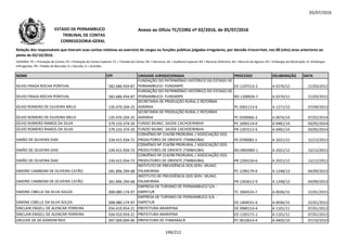 05/07/2016
NOME CPF UNIDADE JURISDICIONADA PROCESSO DELIBERAÇÃO DATA
Relação dos responsáveis que tiveram suas contas relativas ao exercício de cargos ou funções públicas julgadas irregulares, por decisão irrecorrível, nos 08 (oito) anos anteriores ao
pleito de 02/10/2016.
LEGENDA: PC = Prestação de Contas; PE = Prestação de Contas Especial; TC = Tomada de Contas; DE = Denúncia; AE = Auditoria Especial; RO = Recurso Ordinário; RA = Recurso de Agravo; ED = Embargos de Declaração; EI =Embargos
Infringentes; PR = Pedido de Rescisão; D = Decisão; A = Acórdão.
Anexo ao Ofício TC/CORG nº 02/2016, de 05/07/2016ESTADO DE PERNAMBUCO
TRIBUNAL DE CONTAS
CORREGEDORIA-GERAL
SÍLVIO FRAGA ROCHA PONTUAL 582.686.934-87
FUNDAÇÃO DO PATRIMÔNIO HISTÓRICO DO ESTADO DE
PERNAMBUCO- FUNDARPE ED 1107513-2 A 0276/12 21/03/2012
SÍLVIO FRAGA ROCHA PONTUAL 582.686.934-87
FUNDAÇÃO DO PATRIMÔNIO HISTÓRICO DO ESTADO DE
PERNAMBUCO- FUNDARPE RO 1200026-7 A 0276/12 21/03/2012
SÍLVIO ROMERO DE OLIVEIRA MELO 135.470.204-25
SECRETARIA DE PRODUÇÃO RURAL E REFORMA
AGRÁRIA PC 0301113-6 A 1271/13 07/09/2013
SECRETARIA DE PRODUÇÃO RURAL E REFORMA
SÍLVIO ROMERO DE OLIVEIRA MELO 135.470.204-25
SECRETARIA DE PRODUÇÃO RURAL E REFORMA
AGRÁRIA PC 0200966-3 A 0076/14 07/02/2014
SÍLVIO ROMERO RAMOS DA SILVA 579.233.374-20 FUNDO MUNIC. SAÚDE CACHOEIRINHA PC 1090114-0 A 0481/14 03/05/2014
SÍLVIO ROMERO RAMOS DA SILVA 579.233.374-20 FUNDO MUNIC. SAÚDE CACHOEIRINHA PR 1207212-6 A 0481/14 03/05/2014
SIMÃO DE OLIVEIRA DIAS 234.415.934-72
CONVÊNIO Nº 214/98 PRORURAL / ASSOCIAÇÃO DOS
PRODUTORES DE ORIENTE (TIMBAÚBA) PE 0700083-2 A 2021/12 15/12/2012
SIMÃO DE OLIVEIRA DIAS 234.415.934-72
CONVÊNIO Nº 214/98 PRORURAL / ASSOCIAÇÃO DOS
PRODUTORES DE ORIENTE (TIMBAÚBA) RO 0903983-1 A 2021/12 15/12/2012
SIMÃO DE OLIVEIRA DIAS 234.415.934-72
CONVÊNIO Nº 214/98 PRORURAL / ASSOCIAÇÃO DOS
PRODUTORES DE ORIENTE (TIMBAÚBA) PR 1204150-6 A 2021/12 15/12/2012
SIMONE CAMBOIM DE OLIVEIRA CATÃO 581.896.294-68
INSTITUTO DE PREVIDÊNCIA DOS SERV. MUNIC.
PALMEIRINA PC 1290179-9 A 1248/13 04/09/2013
SIMONE CAMBOIM DE OLIVEIRA CATÃO 581.896.294-68
INSTITUTO DE PREVIDÊNCIA DOS SERV. MUNIC.
PALMEIRINA PR 1303612-9 A 1248/13 04/09/2013
SIMONE CIBELLE DA SILVA SOUZA 008.080.174-97
EMPRESA DE TURISMO DE PERNAMBUCO S/A -
EMPETUR TC 1004524-7 A 0036/15 22/01/2015
SIMONE CIBELLE DA SILVA SOUZA 008.080.174-97
EMPRESA DE TURISMO DE PERNAMBUCO S/A -
EMPETUR ED 1404551-6 A 0036/15 22/01/2015
SINCLAIR ENGELL DE ALENCAR FERREIRA 034.410.954-21 PREFEITURA ARARIPINA DE 0980153-4 A 1101/11 07/01/2012
SINCLAIR ENGELL DE ALENCAR FERREIRA 034.410.954-21 PREFEITURA ARARIPINA ED 1105171-1 A 1101/11 07/01/2012
SIRLEIDE DE SÁ GONDIM REIS 097.069.094-00 PREFEITURA DE ITAMARACÁ PC 0610014-4 A 0405/10 07/10/2010
199/212
 