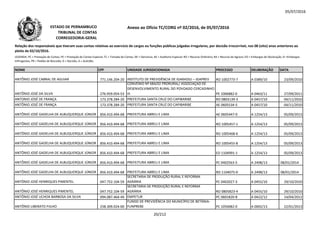 05/07/2016
NOME CPF UNIDADE JURISDICIONADA PROCESSO DELIBERAÇÃO DATA
Relação dos responsáveis que tiveram suas contas relativas ao exercício de cargos ou funções públicas julgadas irregulares, por decisão irrecorrível, nos 08 (oito) anos anteriores ao
pleito de 02/10/2016.
LEGENDA: PC = Prestação de Contas; PE = Prestação de Contas Especial; TC = Tomada de Contas; DE = Denúncia; AE = Auditoria Especial; RO = Recurso Ordinário; RA = Recurso de Agravo; ED = Embargos de Declaração; EI =Embargos
Infringentes; PR = Pedido de Rescisão; D = Decisão; A = Acórdão.
Anexo ao Ofício TC/CORG nº 02/2016, de 05/07/2016ESTADO DE PERNAMBUCO
TRIBUNAL DE CONTAS
CORREGEDORIA-GERAL
ANTÔNIO JOSÉ CABRAL DE AGUIAR 771.146.204-20 INSTITUTO DE PREVIDÊNCIA DE IGARASSU – IGAPREV RO 1002773-7 A 0389/10 23/09/2010
ANTÔNIO JOSÉ DA SILVA 276.959.054-53
CONVÊNIO Nº 684/02 PRORURAL/ ASSOCIAÇÃO DE
DESENVOLVIMENTO RURAL DO POVOADO CERCADINHO
III PE 1006882-0 A 0463/11 27/09/2011
ANTONIO JOSÉ DE FRANÇA 173.378.284-20 PREFEITURA SANTA CRUZ DO CAPIBARIBE RO 0803139-3 A 0457/10 04/11/2010
ANTÔNIO JOSÉ DE FRANÇA 173.378.284-20 PREFEITURA SANTA CRUZ DO CAPIBARIBE AE 0605534-5 A 0457/10 04/11/2010
ANTÔNIO JOSÉ GADELHA DE ALBUQUERQUE JÚNIOR 856.410.494-68 PREFEITURA ABREU E LIMA AE 0605447-0 A 1254/13 05/09/2013
ANTÔNIO JOSÉ GADELHA DE ALBUQUERQUE JÚNIOR 856.410.494-68 PREFEITURA ABREU E LIMA RO 1005457-1 A 1254/13 05/09/2013
ANTÔNIO JOSÉ GADELHA DE ALBUQUERQUE JÚNIOR 856.410.494-68 PREFEITURA ABREU E LIMA RO 1005468-6 A 1254/13 05/09/2013
ANTÔNIO JOSÉ GADELHA DE ALBUQUERQUE JÚNIOR 856.410.494-68 PREFEITURA ABREU E LIMA RO 1005455-8 A 1254/13 05/09/2013
ANTÔNIO JOSÉ GADELHA DE ALBUQUERQUE JÚNIOR 856.410.494-68 PREFEITURA ABREU E LIMA ED 1104991-1 A 1254/13 05/09/2013
ANTÔNIO JOSÉ GADELHA DE ALBUQUERQUE JÚNIOR 856.410.494-68 PREFEITURA ABREU E LIMA PC 0402563-5 A 2498/13 08/01/2014
ANTÔNIO JOSÉ GADELHA DE ALBUQUERQUE JÚNIOR 856.410.494-68 PREFEITURA ABREU E LIMA RO 1104075-0 A 2498/13 08/01/2014
ANTÔNIO JOSÉ HENRIQUES PIMENTEL 047.752.104-59
SECRETARIA DE PRODUÇÃO RURAL E REFORMA
AGRÁRIA PC 0402027-3 A 0455/10 29/10/2010
ANTÔNIO JOSÉ HENRIQUES PIMENTEL 047.752.104-59
SECRETARIA DE PRODUÇÃO RURAL E REFORMA
AGRÁRIA RO 0805823-4 A 0455/10 29/10/2010
ANTÔNIO JOSÉ UCHOA BARBOSA DA SILVA 094.087.464-49 EMPETUR PC 0601820-8 A 0422/12 14/04/2012
ANTÔNIO LIBERATO FIILHO 258.309.024-00
FUNDO DE PREVIDÊNCIA DO MUNICÍPIO DE BETÂNIA-
FUNPREBE PC 1050082-0 A 0002/13 22/01/2013
20/212
 
