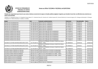 05/07/2016
NOME CPF UNIDADE JURISDICIONADA PROCESSO DELIBERAÇÃO DATA
Relação dos responsáveis que tiveram suas contas relativas ao exercício de cargos ou funções públicas julgadas irregulares, por decisão irrecorrível, nos 08 (oito) anos anteriores ao
pleito de 02/10/2016.
LEGENDA: PC = Prestação de Contas; PE = Prestação de Contas Especial; TC = Tomada de Contas; DE = Denúncia; AE = Auditoria Especial; RO = Recurso Ordinário; RA = Recurso de Agravo; ED = Embargos de Declaração; EI =Embargos
Infringentes; PR = Pedido de Rescisão; D = Decisão; A = Acórdão.
Anexo ao Ofício TC/CORG nº 02/2016, de 05/07/2016ESTADO DE PERNAMBUCO
TRIBUNAL DE CONTAS
CORREGEDORIA-GERAL
SIRLEIDE DE SÁ GONDIM REIS 097.069.094-00 PREFEITURA DE ITAMARACÁ RO 0904571-5 A 0405/10 07/10/2010
SIRLEIDE DE SÁ GONDIM REIS 097.069.094-00 PREFEITURA DE ITAMARACÁ PC 0610014-4 A 0405/10 07/10/2010
SIRLEIDE DE SÁ GONDIM REIS 097.069.094-00 PREFEITURA DE ITAMARACÁ RO 0904571-5 A 0405/10 07/10/2010
SIRLEIDE DE SÁ GONDIM REIS 097.069.094-00 PREFEITURA DE ITAMARACÁ PC 0710013-9 A 1826/13 23/11/2013
SIRLEIDE DE SÁ GONDIM REIS 097.069.094-00 PREFEITURA DE ITAMARACÁ RO 1204611-5 A 1826/13 23/11/2013
SIVANEIDE PEREIRA DOS SANTOS 073.720.714-02 PREFEITURA JABOTÃO DOS GUARARAPES PC 0720036-5 A 1688/14 07/01/2015SIVANEIDE PEREIRA DOS SANTOS 073.720.714-02 PREFEITURA JABOTÃO DOS GUARARAPES PC 0720036-5 A 1688/14 07/01/2015
SIVANEIDE PEREIRA DOS SANTOS 073.720.714-02 PREFEITURA JABOTÃO DOS GUARARAPES RO 1207410-0 A 1688/14 07/01/2015
SIVANEIDE PEREIRA DOS SANTOS 073.720.714-02 PREFEITURA JABOTÃO DOS GUARARAPES RO 1207416-0 A 1688/14 07/01/2015
SIVANEIDE PEREIRA DOS SANTOS 073.720.714-02 PREFEITURA JABOTÃO DOS GUARARAPES RO 1207429-9 A 1688/14 07/01/2015
SIVANEIDE PEREIRA DOS SANTOS 073.720.714-02 PREFEITURA JABOTÃO DOS GUARARAPES RO 1207351-9 A 1688/14 07/01/2015
SIVANEIDE PEREIRA DOS SANTOS 073.720.714-02 PREFEITURA JABOTÃO DOS GUARARAPES ED 1306835-0 A 1688/14 07/01/2015
SOLANGE DE FÁTIMA BEZERRA BRASILEIRO COSTA 126.758.304-53
SERVIÇO AUTÔNOMO DE ÁGUA E ESGOTO DE ÁGUA
PRETA – SAAE PC 0830030-6 D 0929/10 18/08/2010
SOLANGE DE FÁTIMA BEZERRA BRASILEIRO COSTA 126.758.304-53
SERVIÇO AUTÔNOMO DE ÁGUA E ESGOTO DE ÁGUA
PRETA – SAAE PC 0930036-3 A 0018/11 01/02/2011
SOLANGE DE FÁTIMA BEZERRA BRASILEIRO COSTA 126.758.304-53
SERVIÇO AUTÔNOMO DE ÁGUA E ESGOTO DE ÁGUA
PRETA – SAAE RO 1006650-0 A 0018/11 01/02/2011
SOLANGE MARIA CORDEIRO DE MOURA 399.423.254-68 FUNDO MUNICIPAL DE SAÚDE DE ARAÇOIABA PC 1305345-0 A 1797/15 19/11/2015
SOLANGE MARIA CORDEIRO DE MOURA 399.423.254-68 FUNDO MUNICIPAL DE SAÚDE DE ARAÇOIABA RO 1408526-4 A 1797/15 19/11/2015
SOLENEIDE MARIA MARTINS BARBOSA 883.934.374-15 INSTITUTO DE PREVIDÊNCIA DE ITAÍBA – IPREVI PC 0770091-0 A 0233/10 15/06/2010
SOLENEIDE MARIA MARTINS BARBOSA 883.934.374-15 INSTITUTO DE PREVIDÊNCIA DE ITAÍBA – IPREVI RO 0906941-0 A 0233/10 15/06/2010
SÔNIA MARIA DA SILVA GUIMARÃES 254.064.774-04 CÂMARA ESCADA AE 1003509-6 D 2192/10 21/10/2010
SÔNIA MARIA DA SILVA GUIMARÃES 254.064.774-04 CÂMARA ESCADA AE 1003792-5 D 2217/10 27/10/2010
SÔNIA MARIA DA SILVA GUIMARÃES 254.064.774-04 CÂMARA ESCADA PC 0920035-6 A 1799/12 20/11/2012
SÔNIA MARIA DE PAIVA 320.572.884-04 PREFEITURA DE ITAMARACÁ PC 0610014-4 A 0405/10 07/10/2010
200/212
 