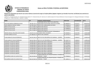 05/07/2016
NOME CPF UNIDADE JURISDICIONADA PROCESSO DELIBERAÇÃO DATA
Relação dos responsáveis que tiveram suas contas relativas ao exercício de cargos ou funções públicas julgadas irregulares, por decisão irrecorrível, nos 08 (oito) anos anteriores ao
pleito de 02/10/2016.
LEGENDA: PC = Prestação de Contas; PE = Prestação de Contas Especial; TC = Tomada de Contas; DE = Denúncia; AE = Auditoria Especial; RO = Recurso Ordinário; RA = Recurso de Agravo; ED = Embargos de Declaração; EI =Embargos
Infringentes; PR = Pedido de Rescisão; D = Decisão; A = Acórdão.
Anexo ao Ofício TC/CORG nº 02/2016, de 05/07/2016ESTADO DE PERNAMBUCO
TRIBUNAL DE CONTAS
CORREGEDORIA-GERAL
TACICLEIDE BASÍLIA FERREIRA DA SILVA 784.281.574-72
SUBVENÇÃO SOCIAL PREFEITURA JABOATÃO /
ASSOCIAÇÃO EDUCACIONAL INSTITUTO VITÓRIA AE 0903874-7 A 0216/12 06/03/2012
TADEU MARCELO NOVAIS TORRES 305.596.264-87 PREFEITURA CARNAUBEIRA DA PENHA PC 0450042-8 D 0408/10 11/05/2010
TÂNIA DE PAULA SILVA 856.170.084-04 PREFEITURA IPOJUCA AE 1104818-9 A 0916/12 30/06/2012
TÂNIA DE PAULA SILVA 856.170.084-04 PREFEITURA IPOJUCA AE 1000640-0 A 1182/14 10/10/2014
TÂNIA DE PAULA SILVA 856.170.084-04 PREFEITURA IPOJUCA RO 1201292-0 A 1182/14 10/10/2014TÂNIA DE PAULA SILVA 856.170.084-04 PREFEITURA IPOJUCA RO 1201292-0 A 1182/14 10/10/2014
TARCÍSIO MIGUEL REGUEIRA COSTA XAVIER 103.675.514-20
PROJETO CULTURAL Nº 873/99 (”PERNAMBUCO
FALANDO PARA O MUNDO”) PE 0304001-0 D 0247/09 23/04/2009
TATIANA GOMES DA SILVA 022.488.824-24 PREFEITURA CONDADO AE 1207331-3 A 0420/14 16/04/2014
TELMA MARIA DE SOUZA RODRIGUES 268.530.784-20 INSTITUTO DE PREVIDÊNCIA DE IGARASSU – IGAPREV PC 0610038-7 A 0389/10 23/09/2010
TELMA MARIA DE SOUZA RODRIGUES 268.530.784-20 INSTITUTO DE PREVIDÊNCIA DE IGARASSU – IGAPREV RO 1002773-7 A 0389/10 23/09/2010
TEÓGENES LUSTOSA DE ARAÚJO 738.696.004-20 PREFEITURA SANTA TEREZINHA PC 0870123-4 A 0433/10 20/10/2010
TEÓGENES LUSTOSA DE ARAÚJO 738.696.004-20 PREFEITURA SANTA TEREZINHA RO 0903789-5 A 0433/10 20/10/2010
TEÓGENES LUSTOSA DE ARAÚJO 738.696.004-20 PREFEITURA SANTA TEREZINHA PC 0770108-1 A 0717/11 04/11/2011
TEÓGENES LUSTOSA DE ARAÚJO 738.696.004-20 PREFEITURA SANTA TEREZINHA RO 0905678-6 A 0717/11 04/11/2011
TEÓGENES LUSTOSA DE ARAÚJO 738.696.004-20 PREFEITURA SANTA TEREZINHA ED 1001238-2 A 0717/11 04/11/2011
TEÓGENES LUSTOSA DE ARAÚJO 738.696.004-20 PREFEITURA SANTA TEREZINHA ED 1104673-9 A 0717/11 04/11/2011
TEÓGENES LUSTOSA DE ARAÚJO 738.696.004-20 PREFEITURA SANTA TEREZINHA AE 0606125-4 A 0717/11 04/11/2011
TEÓGENES LUSTOSA DE ARAÚJO 738.696.004-20 PREFEITURA SANTA TEREZINHA PC 0970139-4 A 1061/11 31/12/2011
TERCISMÊNIA AGRA DE ALENCAR CRUZ 883.629.904-06
FUNDO MUNICIPAL DE APOSENTADORIAS E PENSÕES DE
TRINDADE - FUMAP PC 0780046-0 D 0525/10 26/05/2010
TERCISMÊNIA AGRA DE ALENCAR CRUZ 883.629.904-06
FUNDO MUNICIPAL DE APOSENTADORIA E PENSÕES DE
TRINDADE - FUMAP PC 1380131-4 A 0352/15 09/04/2015
202/212
 