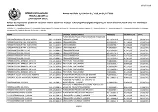 05/07/2016
NOME CPF UNIDADE JURISDICIONADA PROCESSO DELIBERAÇÃO DATA
Relação dos responsáveis que tiveram suas contas relativas ao exercício de cargos ou funções públicas julgadas irregulares, por decisão irrecorrível, nos 08 (oito) anos anteriores ao
pleito de 02/10/2016.
LEGENDA: PC = Prestação de Contas; PE = Prestação de Contas Especial; TC = Tomada de Contas; DE = Denúncia; AE = Auditoria Especial; RO = Recurso Ordinário; RA = Recurso de Agravo; ED = Embargos de Declaração; EI =Embargos
Infringentes; PR = Pedido de Rescisão; D = Decisão; A = Acórdão.
Anexo ao Ofício TC/CORG nº 02/2016, de 05/07/2016ESTADO DE PERNAMBUCO
TRIBUNAL DE CONTAS
CORREGEDORIA-GERAL
TERCISMÊNIA AGRA DE ALENCAR CRUZ 883.629.904-06
FUNDO MUNICIPAL DE APOSENTADORIA E PENSÕES DE
TRINDADE - FUMAP RO 1407439-4 A 0352/15 09/04/2015
TERESA FRANCISCA PINA DOS SANTOS 661.164.654-04 CÂMARA ESCADA AE 1003510-2 D 2198/10 23/10/2010
TERESA FRANCISCA PINA DOS SANTOS 661.164.654-04 CÂMARA ESCADA AE 1003793-7 D 2218/10 27/10/2010
TERESA FRANCISCA PINA DOS SANTOS 661.164.654-04 CÂMARA ESCADA PC 0920035-6 A 1799/12 20/11/2012
TERESINHA TEIXEIRA COELHO 052.670.484-53 CÂMARA PETROLINA AE 0705402-6 A 1547/12 20/10/2012TERESINHA TEIXEIRA COELHO 052.670.484-53 CÂMARA PETROLINA AE 0705402-6 A 1547/12 20/10/2012
TERESINHA TEIXEIRA COELHO 052.670.484-53 CÂMARA PETROLINA RO 0903278-2 A 1547/12 20/10/2012
TERESINHA TEIXEIRA COELHO 052.670.484-53 CÂMARA PETROLINA ED 1108273-2 A 1547/12 20/10/2012
TERESINHA TEIXEIRA COELHO 052.670.484-53 CÂMARA PETROLINA ED 1107932-0 A 1547/12 20/10/2012
TEREZA CRISTINA BARBOZA DA SILVA 174.626.654-68 PREFEITURA TRACUNHAÉM PC 0810034-2 D 0011/10 11/02/2010
TEREZA CRISTINA BARBOZA DA SILVA 174.626.654-68 PREFEITURA TRACUNHAÉM AE 0701962-2 A 0999/12 19/07/2012
TEREZA CRISTINA BARBOZA DA SILVA 174.626.654-68 PREFEITURA TRACUNHAÉM PC 0910024-6 A 1214/12 29/08/2012
TEREZA CRISTINA BARBOZA DA SILVA 174.626.654-68 PREFEITURA TRACUNHAÉM ED 1204639-5 A 1214/12 29/08/2012
TEREZA CRISTINA BARBOZA DA SILVA 174.626.654-68 PREFEITURA TRACUNHAÉM PC 0710026-7 A 1499/12 06/10/2012
TEREZA DE SOUZA MAGALHÃES ROBERTO 204.364.244-87 FUNDO MUNICIPAL DE SAÚDE DE IBIMIRIM PC 0970110-2 A 0643/12 16/05/2012
TEREZA DE SOUZA MAGALHÃES ROBERTO 204.364.244-87 FUNDO MUNICIPAL DE SAÚDE DE IBIMIRIM RO 1108837-0 A 0643/12 16/05/2012
TEREZINHA DINA DE JESUS 493.136.144-72
FUNDO DE PREVIDÊNCIA DO MUICÍPIO DE
MOREILÂNDIA – FUPREMO PC 0880079-0 D 0494/10 01/06/2010
TEREZINHA LEÃO DA COSTA 220.978.134-53
INSTITUTO DE PREVIDÊNCIA DOS SERV. PÚBLICOS DO
MUNIC. DE TRIUNFO- TRIUNFOPREV PC 0950062-5 A 0437/12 17/04/2012
TEREZINHA MOUSINHO GUEDES 295.628.214-04 FUNDO MUNICIPAL DE SAÚDE PAULISTA PC 1102787-3 A 0248/14 14/03/2014
TEREZINHA MOUSINHO GUEDES 295.628.214-04 FUNDO MUNICIPAL DE SAÚDE PAULISTA RO 1303661-0 A 0248/14 14/03/2014
TITO JOSÉ PEREIRA DE OLIVEIRA 036.392.234-20 CÂMARA SÃO LOURENÇO DA MATA PC 0920044-7 A 2101/13 06/12/2013
TITO JOSÉ PEREIRA DE OLIVEIRA 036.392.234-20 CÂMARA SÃO LOURENÇO DA MATA RO 1300864-0 A 2101/13 06/12/2013
TITO JOSÉ PEREIRA DE OLIVEIRA 036.392.234-20 CÂMARA SÃO LOURENÇO DA MATA RO 1300524-8 A 2101/13 06/12/2013
203/212
 