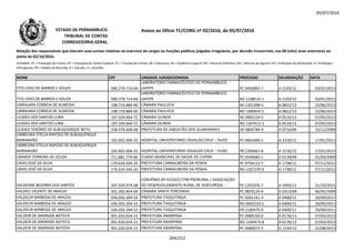 05/07/2016
NOME CPF UNIDADE JURISDICIONADA PROCESSO DELIBERAÇÃO DATA
Relação dos responsáveis que tiveram suas contas relativas ao exercício de cargos ou funções públicas julgadas irregulares, por decisão irrecorrível, nos 08 (oito) anos anteriores ao
pleito de 02/10/2016.
LEGENDA: PC = Prestação de Contas; PE = Prestação de Contas Especial; TC = Tomada de Contas; DE = Denúncia; AE = Auditoria Especial; RO = Recurso Ordinário; RA = Recurso de Agravo; ED = Embargos de Declaração; EI =Embargos
Infringentes; PR = Pedido de Rescisão; D = Decisão; A = Acórdão.
Anexo ao Ofício TC/CORG nº 02/2016, de 05/07/2016ESTADO DE PERNAMBUCO
TRIBUNAL DE CONTAS
CORREGEDORIA-GERAL
TITO LÍVIO DE BARROS E SOUZA 090.279.714-04
LABORATÓRIO FARMACÊUTICO DE PERNAMBUCO -
LAFEPE PC 0403892-7 A 2103/12 03/01/2013
TITO LÍVIO DE BARROS E SOUZA 090.279.714-04
LABORATÓRIO FARMACÊUTICO DE PERNAMBUCO -
LAFEPE RO 1108510-1 A 2103/12 03/01/2013
UBIRAJARA CORREIA DE ALMEIDA 198.719.884-00 CÂMARA PAULISTA AE 1201398-5 A 0822/13 22/06/2013
UBIRAJARA CORREIA DE ALMEIDA 198.719.884-00 CÂMARA PAULISTA RO 1300459-1 A 0822/13 22/06/2013198.719.884-00 RO 1300459-1 A 0822/13 22/06/2013
ULISSES DOS SANTOS LUNA 197.334.964-72 CÂMARA OLINDA AE 0905154-5 A 0519/13 07/05/2013
ULISSES DOS SANTOS LUNA 197.334.964-72 CÂMARA OLINDA RO 1207412-3 A 0519/13 07/05/2013
ULISSES TENÓRIO DE ALBUQUERQUE NETO 258.479.458-68 PREFEITURA DE JABOATÃO DOS GUARARAPES DE 0805784-9 A 0710/09 22/12/2009
UMBELINA STELLA RAPOSO DE ALBUQUERQUE
MARANHÃO 102.602.004-25 HOSPITAL UNIVERSITÁRIO OSVALDO CRUZ – HUOC PC 0601660-1 A 2218/12 17/01/2013
UMBELINA STELLA RAPOSO DE ALBUQUERQUE
MARANHÃO 102.602.004-25 HOSPITAL UNIVERSITÁRIO OSVALDO CRUZ – HUOC PR 1206661-8 A 2218/12 17/01/2013
URANDY FERREIRA DE SOUZA 711.881.774-00 FUNDO MUNICIPAL DE SAÚDE DE CUPIRA PC 0540083-1 D 0178/09 01/04/2009
URIAS JOSÉ DA SILVA 170.634.344-20 PREFEITURA CARNAUBEIRA DA PENHA PC 0750123-7 A 1738/12 07/11/2012
URIAS JOSÉ DA SILVA 170.634.344-20 PREFEITURA CARNAUBEIRA DA PENHA RO 1207379-9 A 1738/12 07/11/2012
VALDEANE BEZERRA DOS SANTOS 507.929.974-68
CONVÊNIO Nº 41220217/98 PRORURAL / ASSOCIAÇÃO
DO DESENVOLVIMENTO RURAL DE VENTUROSA PE 1201676-7 A 1693/12 31/10/2012
VALDECI VICENTE DE ARAÚJO 501.302.854-04 CÂMARA SANTA TEREZINHA PC 0870124-6 D 0313/09 06/05/2009
VALDECIR BARBOSA DE ARAÚJO 036.056.394-53 PREFEITURA ITAQUITINGA PC 0501141-3 A 0400/11 20/09/2011
VALDECIR BARBOSA DE ARAÚJO 036.056.394-53 PREFEITURA ITAQUITINGA RO 0605319-1 A 0400/11 20/09/2011
VALDECIR BARBOSA DE ARAÚJO 036.056.394-53 PREFEITURA ITAQUITINGA PR 1100476-9 A 0400/11 20/09/2011
VALDEIR DE ANDRADE BATISTA 091.650.024-15 PREFEITURA ARARIPINA PC 0980103-0 A 0178/13 07/03/2013
VALDEIR DE ANDRADE BATISTA 091.650.024-15 PREFEITURA ARARIPINA RO 1204473-8 A 0178/13 07/03/2013
VALDEIR DE ANDRADE BATISTA 091.650.024-15 PREFEITURA ARARIPINA PC 0680072-5 A 1234/13 31/08/2013
204/212
 