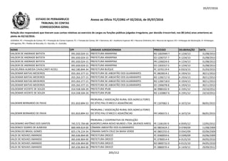 05/07/2016
NOME CPF UNIDADE JURISDICIONADA PROCESSO DELIBERAÇÃO DATA
Relação dos responsáveis que tiveram suas contas relativas ao exercício de cargos ou funções públicas julgadas irregulares, por decisão irrecorrível, nos 08 (oito) anos anteriores ao
pleito de 02/10/2016.
LEGENDA: PC = Prestação de Contas; PE = Prestação de Contas Especial; TC = Tomada de Contas; DE = Denúncia; AE = Auditoria Especial; RO = Recurso Ordinário; RA = Recurso de Agravo; ED = Embargos de Declaração; EI =Embargos
Infringentes; PR = Pedido de Rescisão; D = Decisão; A = Acórdão.
Anexo ao Ofício TC/CORG nº 02/2016, de 05/07/2016ESTADO DE PERNAMBUCO
TRIBUNAL DE CONTAS
CORREGEDORIA-GERAL
VALDEIR DE ANDRADE BATISTA 091.650.024-15 PREFEITURA ARARIPINA RO 1002949-7 A 1234/13 31/08/2013
VALDEIR DE ANDRADE BATISTA 091.650.024-15 PREFEITURA ARARIPINA ED 1200737-7 A 1234/13 31/08/2013
VALDEIR DE ANDRADE BATISTA 091.650.024-15 PREFEITURA ARARIPINA PR 1206024-0 A 1234/13 31/08/2013
VALDEIR DE ANDRADE BATISTA 091.650.024-15 PREFEITURA ARARIPINA ED 1303557-5 A 1234/13 31/08/2013
VALDELÂNIA ALMEIDA CAVALCANTI ACIOLI 462.180.844-34 PREFEITURA BUÍQUE PC 1070119-9 A 0323/15 31/03/2015
VALDEMAR MATIAS MEDEIROS 055.263.377-15 PREFEITURA DE JABOATÃO DOS GUARARAPES PC 0820014-2 A 1924/13 30/11/2013VALDEMAR MATIAS MEDEIROS 055.263.377-15 PREFEITURA DE JABOATÃO DOS GUARARAPES PC 0820014-2 A 1924/13 30/11/2013
VALDEMAR MATIAS MEDEIROS 055.263.377-15 PREFEITURA DE JABOATÃO DOS GUARARAPES RO 1206717-9 A 1924/13 30/11/2013
VALDEMAR MATIAS MEDEIROS 055.263.377-15 PREFEITURA DE JABOATÃO DOS GUARARAPES RO 1206718-0 A 1924/13 30/11/2013
VALDEMAR MATIAS MEDEIROS 055.263.377-15 PREFEITURA DE JABOATÃO DOS GUARARAPES ED 1306078-8 A 1924/13 30/11/2013
VALDEMAR VICENTE DE SOUZA 014.558.504-20 PREFEITURA IPUBI AE 0980102-9 A 1591/12 23/10/2012
VALDEMAR VICENTE DE SOUZA 014.558.504-20 PREFEITURA IPUBI RO 1103867-6 A 1591/12 23/10/2012
VALDEMIR BERNARDO DE PAIVA 051.810.894-53
PRORURAL / ASSOCIAÇÃO RURAL DOS AGRICULTORES
DO SÍTIO PAU D’ARCO E ADJACÊNCIAS PE 1107682-3 A 1672/14 06/01/2015
VALDEMIR BERNARDO DE PAIVA 051.810.894-53
PRORURAL / ASSOCIAÇÃO RURAL DOS AGRICULTORES
DO SÍTIO PAU D’ARCO E ADJACÊNCIAS PR 1406572-1 A 1672/14 06/01/2015
VALDEMIRO ANTÔNIO DOS SANTOS 745.572.704-68
PRORURAL / COOPERATIVA DE PRODUÇÃO
AGROPECUÁRIA NOVO MUNDO LTDA. (BUENOS AIRES) PE 1106195-9 A 0595/12 12/05/2012
VALDENICE SOARES DE ALMEIDA 800.499.824-00 CÂMARA JABOATÃO DOS GUARARAPES AE 0803424-2 D 0789/09 11/08/2009
VALDENILDO BRASIL GOMES 825.176.224-34 CÂMARA SANTA CRUZ DA BAIXA VERDE AE 0802255-0 D 0342/09 02/06/2009
VALDI DE NOVAES AMANDO 065.636.864-00 PREFEITURA OROCÓ PC 0580059-6 D 0390/09 03/06/2009
VALDI DE NOVAES AMANDO 065.636.864-00 PREFEITURA OROCÓ PC 0780014-9 A 0125/10 04/05/2010
VALDI DE NOVAES AMANDO 065.636.864-00 PREFEITURA OROCÓ RO 0800732-9 A 0125/10 04/05/2010
VALDI DE NOVAES AMANDO 065.636.864-00 PREFEITURA OROCÓ PC 0880070-4 A 1439/12 29/09/2012
205/212
 