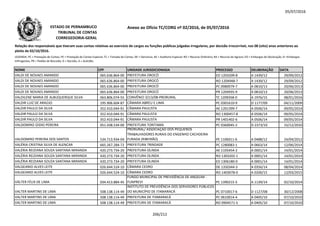 05/07/2016
NOME CPF UNIDADE JURISDICIONADA PROCESSO DELIBERAÇÃO DATA
Relação dos responsáveis que tiveram suas contas relativas ao exercício de cargos ou funções públicas julgadas irregulares, por decisão irrecorrível, nos 08 (oito) anos anteriores ao
pleito de 02/10/2016.
LEGENDA: PC = Prestação de Contas; PE = Prestação de Contas Especial; TC = Tomada de Contas; DE = Denúncia; AE = Auditoria Especial; RO = Recurso Ordinário; RA = Recurso de Agravo; ED = Embargos de Declaração; EI =Embargos
Infringentes; PR = Pedido de Rescisão; D = Decisão; A = Acórdão.
Anexo ao Ofício TC/CORG nº 02/2016, de 05/07/2016ESTADO DE PERNAMBUCO
TRIBUNAL DE CONTAS
CORREGEDORIA-GERAL
VALDI DE NOVAES AMANDO 065.636.864-00 PREFEITURA OROCÓ ED 1203209-8 A 1439/12 29/09/2012
VALDI DE NOVAES AMANDO 065.636.864-00 PREFEITURA OROCÓ RO 1204948-7 A 1439/12 29/09/2012
VALDI DE NOVAES AMANDO 065.636.864-00 PREFEITURA OROCÓ PC 0980079-7 A 0810/13 20/06/2013
VALDI DE NOVAES AMANDO 065.636.864-00 PREFEITURA OROCÓ PR 1204935-9 A 0810/13 20/06/2013
VALDILENE MARIA DE ALBUQUERQUE SILVA 063.806.074-55 CONVÊNIO 3213/08-PRORURAL TC 1209358-0 A 1976/15 08/01/2016
VALDIR LUIZ DE ARAÚJO 195.906.604-87 CÂMARA ABREU E LIMA PC 0301610-9 D 1177/09 04/11/2009VALDIR LUIZ DE ARAÚJO 195.906.604-87 CÂMARA ABREU E LIMA PC 0301610-9 D 1177/09 04/11/2009
VALDIR PAULO DA SILVA 352.410.044-91 CÂMARA PAULISTA AE 1201399-7 A 0506/14 09/05/2014
VALDIR PAULO DA SILVA 352.410.044-91 CÂMARA PAULISTA RO 1300457-8 A 0506/14 09/05/2014
VALDIR PAULO DA SILVA 352.410.044-91 CÂMARA PAULISTA PR 1401402-6 A 0506/14 09/05/2014
VALDOMIRO IZIDIO PEREIRA 051.438.534-00 PREFEITURA TORITAMA PC 0360045-2 D 2373/10 15/12/2010
VALDOMIRO PEREIRA DOS SANTOS 534.713.934-04
PRORURAL/ ASSOCIAÇÃO DOS PEQUENOS
TRABALHADORES RURAIS DO ENGENHO CACHOEIRA
FURADA (RIBEIRÃO) PE 1106011-6 A 0488/12 24/04/2012
VALÉRIA CRISTINA SILVA DE ALENCAR 665.267.284-72 PREFEITURA TRINDADE PC 1280083-1 A 0663/14 12/06/2014
VALÉRIA REIZIANA SOUZA SANTANA MIRANDA 420.273.734-20 PREFEITURA OLINDA AE 1105454-2 A 0001/14 14/01/2014
VALÉRIA REIZIANA SOUZA SANTANA MIRANDA 420.273.734-20 PREFEITURA OLINDA RO 1303202-1 A 0001/14 14/01/2014
VALÉRIA REIZIANA SOUZA SANTANA MIRANDA 420.273.734-20 PREFEITURA OLINDA ED 1306180-0 A 0001/14 14/01/2014
VALGEANIO ALVES LEITE 026.644.524-10 CÂMARA CEDRO DE 1350344-3 A 0356/14 08/04/2014
VALGEANIO ALVES LEITE 026.644.524-10 CÂMARA CEDRO RO 1403078-0 A 0200/15 12/03/2015
VÁLTER FÉLIX DE LIMA 034.413.884-45
FUNDO MUNICIPAL DE PREVIDÊNCIA DE ANGELIM -
FUNPREVI PC 1390215-5 A 1139/14 02/10/2014
VALTER MARTINS DE LIMA 508.138.114-49
INSTITUTO DE PREVIDÊNCIA DOS SERVIDORES PÚBLICOS
DO MUNICÍPIO DE ITAMARACÁ PC 0710017-6 D 1127/08 30/12/2008
VALTER MARTINS DE LIMA 508.138.114-49 PREFEITURA DE ITAMARACÁ PC 0610014-4 A 0405/10 07/10/2010
VALTER MARTINS DE LIMA 508.138.114-49 PREFEITURA DE ITAMARACÁ RO 0904571-5 A 0405/10 07/10/2010
206/212
 