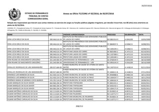 05/07/2016
NOME CPF UNIDADE JURISDICIONADA PROCESSO DELIBERAÇÃO DATA
Relação dos responsáveis que tiveram suas contas relativas ao exercício de cargos ou funções públicas julgadas irregulares, por decisão irrecorrível, nos 08 (oito) anos anteriores ao
pleito de 02/10/2016.
LEGENDA: PC = Prestação de Contas; PE = Prestação de Contas Especial; TC = Tomada de Contas; DE = Denúncia; AE = Auditoria Especial; RO = Recurso Ordinário; RA = Recurso de Agravo; ED = Embargos de Declaração; EI =Embargos
Infringentes; PR = Pedido de Rescisão; D = Decisão; A = Acórdão.
Anexo ao Ofício TC/CORG nº 02/2016, de 05/07/2016ESTADO DE PERNAMBUCO
TRIBUNAL DE CONTAS
CORREGEDORIA-GERAL
VERA LÚCIA MELO DA SILVA 390.446.614-34
INSTITUTO DE PREVIDÊNCIA DOS SERVIDORES PÚBLICOS
DE LAGOA DO CARRO RO 0801914-9 A 0043/09 10/03/2009
VERA LÚCIA MELO DA SILVA 390.446.614-34
INSTITUTO DE PREVIDÊNCIA DOS SERVIDORES PÚBLICOS
DE LAGOA DO CARRO PC 0860037-5 A 0286/11 10/08/2011
VERA LÚCIA MELO DA SILVA 390.446.614-34
INSTITUTO DE PREVIDÊNCIA DOS SERVIDORES PÚBLICOS
DE LAGOA DO CARRO RO 1005295-1 A 0286/11 10/08/2011
VERA LÚCIA MELO DA SILVA 390.446.614-34 PREFEITURA LAGOA DO CARRO AE 0601960-2 A 1471/13 05/10/2013VERA LÚCIA MELO DA SILVA 390.446.614-34 PREFEITURA LAGOA DO CARRO AE 0601960-2 A 1471/13 05/10/2013
VERA LÚCIA MELO DA SILVA 390.446.614-34 PREFEITURA LAGOA DO CARRO RO 1207389-1 A 1471/13 05/10/2013
VERA LÚCIA MELO DA SILVA 390.446.614-34 PREFEITURA LAGOA DO CARRO ED 1305340-1 A 1471/13 05/10/2013
VERA REJANE DO NASCIMENTO GREGÓRIO 355.349.904-49 UNIVERSIDADE DE PERNAMBUCO – UPE AE 0700439-4 A 0592/09 28/10/2009
VERA REJANE DO NASCIMENTO GREGÓRIO 355.349.904-49 UNIVERSIDADE DE PERNAMBUCO – UPE RO 0903245-9 A 0592/09 28/10/2009
VERALUCE RODRIGUES DE LIRA MARANNHÃO 289.927.684-00
FUNDO MUNICIPAL DE SAÚDE DE VITÓRIA DE SANTO
ANTÃO RO 1307323-0 A 1428/14 02/11/2014
VERALUCE RODRIGUES DE LIRA MARANNHÃO 289.927.684-00
FUNDO MUNICIPAL DE SAÚDE DE VITÓRIA DE SANTO
ANTÃO PC 1006511-8 A 1428/14 27/11/2014
VERONICA LAÍS BARBOSA DA SILVA 352.430.314-53 FUNDO MUNICIPAL DE SAÚDE ALTINHO PC 0940088-6 A 0485/10 18/11/2010
VERONICA LAÍS BARBOSA DA SILVA 352.430.314-53 FUNDO MUNICIPAL DE SAÚDE ALTINHO RO 1004247-7 A 0485/10 18/11/2010
VERÔNICA MARIA DE MORAES COSTA BARROS 476.192.524-87 FUNDO MUNICIPAL DE SAÚDE VICÊNCIA PC 1060162-4 A 0490/11 29/09/2011
VILMA MARQUES DA SILVA XAVIER 664.960.204-34 PREFEITURA ITAPISSUMA PC 0001415-1 A 0026/11 05/02/2011
VILMA MARQUES DA SILVA XAVIER 664.960.204-34 PREFEITURA ITAPISSUMA AE 0202232-1 A 0026/11 05/02/2011
VILMA MARQUES DA SILVA XAVIER 664.960.204-34 PREFEITURA ITAPISSUMA ED 1004171-0 A 0026/11 05/02/2011
VILMAR ANTÔNIO CARVALHO DA SILVA 502.113.824-34 PREFEITURA PALMARES PC 0520021-0 A 0975/13 19/07/2013
VILMAR ANTÔNIO CARVALHO DA SILVA 502.113.824-34 PREFEITURA PALMARES RO 1107717-7 A 0975/13 19/07/2013
VILMAR ANTÔNIO CARVALHO DA SILVA 502.113.824-34 PREFEITURA MUNICIPAL DE PALMARES PC 0520021-0 A 0975/13 19/07/2013
VILMAR ANTÔNIO CARVALHO DA SILVA 502.113.824-34 PREFEITURA MUNICIPAL DE PALMARES RO 1107717-7 A 0975/13 19/07/2013
208/212
 