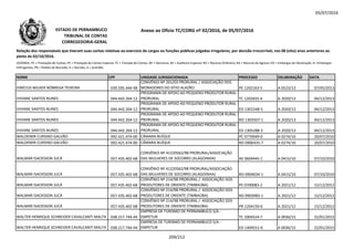 05/07/2016
NOME CPF UNIDADE JURISDICIONADA PROCESSO DELIBERAÇÃO DATA
Relação dos responsáveis que tiveram suas contas relativas ao exercício de cargos ou funções públicas julgadas irregulares, por decisão irrecorrível, nos 08 (oito) anos anteriores ao
pleito de 02/10/2016.
LEGENDA: PC = Prestação de Contas; PE = Prestação de Contas Especial; TC = Tomada de Contas; DE = Denúncia; AE = Auditoria Especial; RO = Recurso Ordinário; RA = Recurso de Agravo; ED = Embargos de Declaração; EI =Embargos
Infringentes; PR = Pedido de Rescisão; D = Decisão; A = Acórdão.
Anexo ao Ofício TC/CORG nº 02/2016, de 05/07/2016ESTADO DE PERNAMBUCO
TRIBUNAL DE CONTAS
CORREGEDORIA-GERAL
VINÍCIUS WILKER NÓBREGA TEIXEIRA 039.595.444-48
CONVÊNIO Nº 201/03 PRORURAL / ASSOCIAÇÃO DOS
MORADORES DO SÍTIO ALAZÃO PE 1202163-5 A 0523/13 07/05/2013
VIVIANE SANTOS NUNES 044.442.264-12
PROGRAMA DE APOIO AO PEQUENO PRODUTOR RURAL -
PRORURAL TC 1202655-4 A 2020/13 04/12/2013
VIVIANE SANTOS NUNES 044.442.264-12
PROGRAMA DE APOIO AO PEQUENO PRODUTOR RURAL -
PRORURAL ED 1301548-5 A 2020/13 04/12/2013
PROGRAMA DE APOIO AO PEQUENO PRODUTOR RURAL -
VIVIANE SANTOS NUNES 044.442.264-12
PROGRAMA DE APOIO AO PEQUENO PRODUTOR RURAL -
PRORURAL RO 1303507-1 A 2020/13 04/12/2013
VIVIANE SANTOS NUNES 044.442.264-12
PROGRAMA DE APOIO AO PEQUENO PRODUTOR RURAL -
PRORURAL ED 1305288-3 A 2020/13 04/12/2013
WALDEMIR CURSINO GALVÃO 092.421.474-00 CÂMARA BUÍQUE PC 0770049-0 A 0274/10 20/07/2010
WALDEMIR CURSINO GALVÃO 092.421.474-00 CÂMARA BUÍQUE RO 0906435-7 A 0274/10 20/07/2010
WALMAR ISACKSSON JUCÁ 057.435.402-68
CONVÊNIO Nº 41220562/98 PRORURAL/ASSOCIAÇÃO
DAS MULHERES DE SOCORRO (ALAGOINHA) AE 0604445-1 A 0415/10 07/10/2010
WALMAR ISACKSSON JUCÁ 057.435.402-68
CONVÊNIO Nº 41220562/98 PRORURAL/ASSOCIAÇÃO
DAS MULHERES DE SOCORRO (ALAGOINHA) RO 0904034-1 A 0415/10 07/10/2010
WALMAR ISACKSSON JUCÁ 057.435.402-68
CONVÊNIO Nº 214/98 PRORURAL / ASSOCIAÇÃO DOS
PRODUTORES DE ORIENTE (TIMBAÚBA) PE 0700083-2 A 2021/12 15/12/2012
WALMAR ISACKSSON JUCÁ 057.435.402-68
CONVÊNIO Nº 214/98 PRORURAL / ASSOCIAÇÃO DOS
PRODUTORES DE ORIENTE (TIMBAÚBA) RO 0903983-1 A 2021/12 15/12/2012
WALMAR ISACKSSON JUCÁ 057.435.402-68
CONVÊNIO Nº 214/98 PRORURAL / ASSOCIAÇÃO DOS
PRODUTORES DE ORIENTE (TIMBAÚBA) PR 1204150-6 A 2021/12 15/12/2012
WALTER HENRIQUE SCHNEIDER CAVALCANTI MALTA 038.217.744-44
EMPRESA DE TURISMO DE PERNAMBUCO S/A -
EMPETUR TC 1004524-7 A 0036/15 22/01/2015
WALTER HENRIQUE SCHNEIDER CAVALCANTI MALTA 038.217.744-44
EMPRESA DE TURISMO DE PERNAMBUCO S/A -
EMPETUR ED 1404551-6 A 0036/15 22/01/2015
209/212
 
