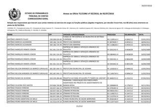 05/07/2016
NOME CPF UNIDADE JURISDICIONADA PROCESSO DELIBERAÇÃO DATA
Relação dos responsáveis que tiveram suas contas relativas ao exercício de cargos ou funções públicas julgadas irregulares, por decisão irrecorrível, nos 08 (oito) anos anteriores ao
pleito de 02/10/2016.
LEGENDA: PC = Prestação de Contas; PE = Prestação de Contas Especial; TC = Tomada de Contas; DE = Denúncia; AE = Auditoria Especial; RO = Recurso Ordinário; RA = Recurso de Agravo; ED = Embargos de Declaração; EI =Embargos
Infringentes; PR = Pedido de Rescisão; D = Decisão; A = Acórdão.
Anexo ao Ofício TC/CORG nº 02/2016, de 05/07/2016ESTADO DE PERNAMBUCO
TRIBUNAL DE CONTAS
CORREGEDORIA-GERAL
ANTÔNIO LIBERATO FIILHO 258.309.024-00
FUNDO DE PREVIDÊNCIA DO MUNICÍPIO DE BETÂNIA-
FUNPREBE RO 1209516-3 A 0002/13 22/01/2013
ANTÔNIO MARCOS ALEXANDRE 509.186.724-49 PREFEITURA IBIMIRIM PC 0870049-7 A 0454/12 18/04/2012
ANTÔNIO MARCOS ALEXANDRE 509.186.724-49 PREFEITURA IBIMIRIM RO 1108628-2 A 0454/12 18/04/2012
ANTÔNIO MARQUES RAMOS JÚNIOR 932.361.314-20
EMPRESA DE OBRAS E SERVIÇOS URBANOS DO
PAULISTA PC 0202242-4 A 0038/09 10/03/2009932.361.314-20 PC 0202242-4 A 0038/09 10/03/2009
ANTÔNIO MARQUES RAMOS JÚNIOR 932.361.314-20
EMPRESA DE OBRAS E SERVIÇOS URBANOS DO
PAULISTA RO 0804831-9 A 0038/09 10/03/2009
ANTÔNIO MARQUES RAMOS JÚNIOR 932.361.314-20
EMPRESA DE OBRAS E SERVIÇOS URBANOS DO
PAULISTA PC 0301501-4 D 0854/09 10/09/2009
ANTÔNIO MARQUES RAMOS JÚNIOR 932.361.314-20
EMPRESA DE OBRAS E SERVIÇOS URBANOS DO
PAULISTA AE 0303462-8 D 0855/09 10/09/2009
ANTÔNIO NELSON MIRANDA DE BARROS CARVALHO 005.387.444-72 PREFEITURA MUNICIPAL DE GOIANA PC 1202616-5 A 0090/16 12/02/2016
ANTÔNIO NELSON MIRANDA DE BARROS CARVALHO 005.387.444-72 PREFEITURA MUNICIPAL DE GOIANA RO 1306734-5 A 0090/16 12/02/2016
ANTÔNIO NUNES DE OLIVEIRA 029.239.394-68 PROJETO CULTURAL Nº 614/99 (“É TEMPO DE CANTAR”) PE 0400372-0 A 2322/12 07/02/2013
ANTÔNIO OLIVEIRA DOS SANTOS 019.606.744-80
PRORURAL / ASSOCIAÇÃO DOS PARCELEIROS
ASSENTADOS NO PROJETO DE ASSENTAMENTO DE
MANGA NOVA PE 1006864-8 A 1750/12 10/11/2012
ANTÔNIO PASSOS FERREIRA 550.057.564-34 CÂMARA PETROLINA AE 0705402-6 A 1547/12 20/10/2012
ANTÔNIO PASSOS FERREIRA 550.057.564-34 CÂMARA PETROLINA RO 0903278-2 A 1547/12 20/10/2012
ANTÔNIO PASSOS FERREIRA 550.057.564-34 CÂMARA PETROLINA ED 1108273-2 A 1547/12 20/10/2012
ANTÔNIO PASSOS FERREIRA 550.057.564-34 CÂMARA PETROLINA ED 1107932-0 A 1547/12 20/10/2012
ANTÔNIO PEDRO MONTEIRO DE MELO 152.516.674-34 FUNDO MUNICIPAL DE SAÚDE BARREIROS PC 0930106-9 A 1425/13 01/10/2013
ANTÔNIO PEDRO MONTEIRO DE MELO 152.516.674-34 FUNDO MUNICIPAL DE SAÚDE BARREIROS RO 1107718-9 A 1425/13 01/10/2013
21/212
 