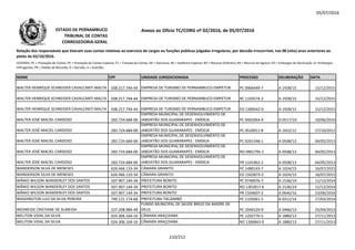 05/07/2016
NOME CPF UNIDADE JURISDICIONADA PROCESSO DELIBERAÇÃO DATA
Relação dos responsáveis que tiveram suas contas relativas ao exercício de cargos ou funções públicas julgadas irregulares, por decisão irrecorrível, nos 08 (oito) anos anteriores ao
pleito de 02/10/2016.
LEGENDA: PC = Prestação de Contas; PE = Prestação de Contas Especial; TC = Tomada de Contas; DE = Denúncia; AE = Auditoria Especial; RO = Recurso Ordinário; RA = Recurso de Agravo; ED = Embargos de Declaração; EI =Embargos
Infringentes; PR = Pedido de Rescisão; D = Decisão; A = Acórdão.
Anexo ao Ofício TC/CORG nº 02/2016, de 05/07/2016ESTADO DE PERNAMBUCO
TRIBUNAL DE CONTAS
CORREGEDORIA-GERAL
WALTER HENRIQUE SCHNEIDER CAVALCANTI MALTA 038.217.744-44 EMPRESA DE TURISMO DE PERNAMBUCO-EMPETUR PC 0906449-7 A 1928/15 15/12/2015
WALTER HENRIQUE SCHNEIDER CAVALCANTI MALTA 038.217.744-44 EMPRESA DE TURISMO DE PERNAMBUCO-EMPETUR RC 1103574-2 A 1928/15 15/12/2015
WALTER HENRIQUE SCHNEIDER CAVALCANTI MALTA 038.217.744-44 EMPRESA DE TURISMO DE PERNAMBUCO-EMPETUR ED 1300542-0 A 1928/15 15/12/2015
EMPRESA MUNICIPAL DE DESENVOLVIMENTO DE
WALTER JOSÉ MACIEL CARDOSO 283.724.684-00
EMPRESA MUNICIPAL DE DESENVOLVIMENTO DE
JABOATÃO DOS GUARARAPES - EMDEJA PC 0402064-9 D 0517/10 10/06/2010
WALTER JOSÉ MACIEL CARDOSO 283.724.684-00
EMPRESA MUNICIPAL DE DESENVOLVIMENTO DE
JABOATÃO DOS GUARARAPES - EMDEJA PC 0520011-8 A 1652/12 27/10/2012
WALTER JOSÉ MACIEL CARDOSO 283.724.684-00
EMPRESA MUNICIPAL DE DESENVOLVIMENTO DE
JABOATÃO DOS GUARARAPES - EMDEJA PC 0201548-1 A 0508/13 04/05/2013
WALTER JOSÉ MACIEL CARDOSO 283.724.684-00
EMPRESA MUNICIPAL DE DESENVOLVIMENTO DE
JABOATÃO DOS GUARARAPES - EMDEJA RO 0901795-1 A 0508/13 04/05/2013
WALTER JOSÉ MACIEL CARDOSO 283.724.684-00
EMPRESA MUNICIPAL DE DESENVOLVIMENTO DE
JABOATÃO DOS GUARARAPES - EMDEJA PR 1101962-1 A 0508/13 04/05/2013
WANDERSON SILVA DE MENESES 626.466.133-34 CÂMARA GRANITO PC 1480143-7 A 1024/15 16/07/2015
WANDERSON SILVA DE MENESES 626.466.133-34 CÂMARA GRANITO ED 1502873-2 A 1024/15 16/07/2015
WÂNIO WILSON WANDERLEY DOS SANTOS 507.907.144-34 PREFEITURA BONITO PC 0740076-7 A 1536/14 11/12/2014
WÂNIO WILSON WANDERLEY DOS SANTOS 507.907.144-34 PREFEITURA BONITO RO 1301817-6 A 1536/14 11/12/2014
WÂNIO WILSON WANDERLEY DOS SANTOS 507.907.144-34 PREFEITURA BONITO PR 1504607-2 A 0646/16 23/06/2016
WASHINGTON LUIZ DA SILVA PEREIRA 799.121.174-68 PREFEITURA TACAIMBÓ PC 1105061-5 A 0312/14 27/03/2014
WEDNEIDE CRISTIANE DE ALMEIDA 227.208.984-49
FUNDO MUNICIPAL DE SAÚDE BREJO DA MADRE DE
DEUS PC 1040120-9 A 0466/13 25/04/2013
WELITON VIDAL DA SILVA 024.306.164-16 CÂMARA ARAÇOIABA PC 1202776-5 A 1880/13 27/11/2013
WELITON VIDAL DA SILVA 024.306.164-16 CÂMARA ARAÇOIABA RO 1306843-0 A 1880/13 27/11/2013
210/212
 