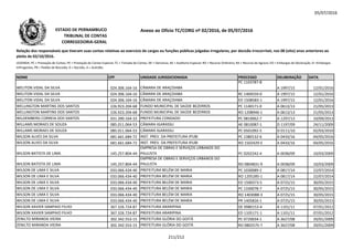 05/07/2016
NOME CPF UNIDADE JURISDICIONADA PROCESSO DELIBERAÇÃO DATA
Relação dos responsáveis que tiveram suas contas relativas ao exercício de cargos ou funções públicas julgadas irregulares, por decisão irrecorrível, nos 08 (oito) anos anteriores ao
pleito de 02/10/2016.
LEGENDA: PC = Prestação de Contas; PE = Prestação de Contas Especial; TC = Tomada de Contas; DE = Denúncia; AE = Auditoria Especial; RO = Recurso Ordinário; RA = Recurso de Agravo; ED = Embargos de Declaração; EI =Embargos
Infringentes; PR = Pedido de Rescisão; D = Decisão; A = Acórdão.
Anexo ao Ofício TC/CORG nº 02/2016, de 05/07/2016ESTADO DE PERNAMBUCO
TRIBUNAL DE CONTAS
CORREGEDORIA-GERAL
WELITON VIDAL DA SILVA 024.306.164-16 CÂMARA DE ARAÇOIABA
PC 1103787-8
A 1997/15 12/01/2016
WELITON VIDAL DA SILVA 024.306.164-16 CÂMARA DE ARAÇOIABA RC 1404559-0 A 1997/15 12/01/2016
WELITON VIDAL DA SILVA 024.306.164-16 CÂMARA DE ARAÇOIABA ED 1508583-1 A 1997/15 12/01/2016
WELLINGTON MARTINS DOS SANTOS 226.923.204-68 FUNDO MUNICIPAL DE SAÚDE BEZERROS PC 1140171-0 A 0613/13 21/05/2013
WELLINGTON MARTINS DOS SANTOS 226.923.204-68 FUNDO MUNICIPAL DE SAÚDE BEZERROS RO 1208946-1 A 0613/13 21/05/2013WELLINGTON MARTINS DOS SANTOS 226.923.204-68 FUNDO MUNICIPAL DE SAÚDE BEZERROS RO 1208946-1 A 0613/13 21/05/2013
WILDEMBERG CORREIA DOS SANTOS 031.390.164-33 PREFEITURA CONDADO PC 0810062-7 A 1297/13 10/09/2013
WILLAMS MORAES DE SOUZA 085.011.064-53 CÂMARA IGARASSU AE 0810087-1 D 1197/09 24/11/2009
WILLAMS MORAES DE SOUZA 085.011.064-53 CÂMARA IGARASSU PC 0501092-5 D 0111/10 02/03/2010
WILSON ALVES DA SILVA 681.661.684-72 INST. PREV. DA PREFEITURA IPUBI PC 1380132-6 A 0433/16 04/05/2016
WILSON ALVES DA SILVA 681.661.684-72 INST. PREV. DA PREFEITURA IPUBI RO 1502429-5 A 0433/16 04/05/2016
WILSON BATISTA DE LIMA 145.257.804-44
EMPRESA DE OBRAS E SERVIÇOS URBANOS DO
PAULISTA PC 0202242-4 A 0038/09 10/03/2009
WILSON BATISTA DE LIMA 145.257.804-44
EMPRESA DE OBRAS E SERVIÇOS URBANOS DO
PAULISTA RO 0804831-9 A 0038/09 10/03/2009
WILSON DE LIMA E SILVA 033.066.434-40 PREFEITURA BELÉM DE MARIA PC 1030089-2 A 0817/14 22/07/2014
WILSON DE LIMA E SILVA 033.066.434-40 PREFEITURA BELÉM DE MARIA RO 1205285-1 A 0817/14 22/07/2014
WILSON DE LIMA E SILVA 033.066.434-40 PREFEITURA BELÉM DE MARIA ED 1500373-5 A 0725/15 30/05/2015
WILSON DE LIMA E SILVA 033.066.434-40 PREFEITURA BELÉM DE MARIA PC 1330078-7 A 0725/15 30/05/2015
WILSON DE LIMA E SILVA 033.066.434-40 PREFEITURA BELÉM DE MARIA RO 1403088-3 A 0725/15 30/05/2015
WILSON DE LIMA E SILVA 033.066.434-40 PREFEITURA BELÉM DE MARIA PR 1405826-1 A 0725/15 30/05/2015
WILSON XAVIER SAMPAIO FILHO 367.326.724-87 PREFEITURA ARARIPINA DE 0980153-4 A 1101/11 07/01/2012
WILSON XAVIER SAMPAIO FILHO 367.326.724-87 PREFEITURA ARARIPINA ED 1105171-1 A 1101/11 07/01/2012
ZENILTO MIRANDA VIEIRA 302.342.553-15 PREFEITURA GLÓRIA DO GOITÁ PC 0720034-1 A 3627/08 20/01/2009
ZENILTO MIRANDA VIEIRA 302.342.553-15 PREFEITURA GLÓRIA DO GOITÁ RO 0802575-7 A 3627/08 20/01/2009
211/212
 