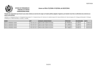 05/07/2016
NOME CPF UNIDADE JURISDICIONADA PROCESSO DELIBERAÇÃO DATA
Relação dos responsáveis que tiveram suas contas relativas ao exercício de cargos ou funções públicas julgadas irregulares, por decisão irrecorrível, nos 08 (oito) anos anteriores ao
pleito de 02/10/2016.
LEGENDA: PC = Prestação de Contas; PE = Prestação de Contas Especial; TC = Tomada de Contas; DE = Denúncia; AE = Auditoria Especial; RO = Recurso Ordinário; RA = Recurso de Agravo; ED = Embargos de Declaração; EI =Embargos
Infringentes; PR = Pedido de Rescisão; D = Decisão; A = Acórdão.
Anexo ao Ofício TC/CORG nº 02/2016, de 05/07/2016ESTADO DE PERNAMBUCO
TRIBUNAL DE CONTAS
CORREGEDORIA-GERAL
ZENILTO MIRANDA VIEIRA 302.342.553-15 PREFEITURA GLÓRIA DO GOITÁ PC 0820033-6 A 1364/12 22/09/2012
ZENILTO MIRANDA VIEIRA 302.342.553-15 PREFEITURA GLÓRIA DO GOITÁ PR 1108945-3 A 1364/12 22/09/2012
ZENILTO MIRANDA VIEIRA 302.342.553-15 PREFEITURA GLÓRIA DO GOITÁ AE 0701966-0 A 0482/14 03/05/2014
ZENILTO MIRANDA VIEIRA 302.342.553-15 PREFEITURA GLÓRIA DO GOITÁ RO 1306801-5 A 0482/14 03/05/2014
212/212
 
