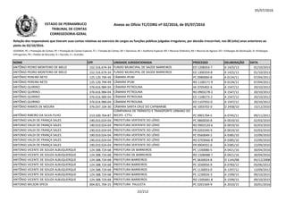 05/07/2016
NOME CPF UNIDADE JURISDICIONADA PROCESSO DELIBERAÇÃO DATA
Relação dos responsáveis que tiveram suas contas relativas ao exercício de cargos ou funções públicas julgadas irregulares, por decisão irrecorrível, nos 08 (oito) anos anteriores ao
pleito de 02/10/2016.
LEGENDA: PC = Prestação de Contas; PE = Prestação de Contas Especial; TC = Tomada de Contas; DE = Denúncia; AE = Auditoria Especial; RO = Recurso Ordinário; RA = Recurso de Agravo; ED = Embargos de Declaração; EI =Embargos
Infringentes; PR = Pedido de Rescisão; D = Decisão; A = Acórdão.
Anexo ao Ofício TC/CORG nº 02/2016, de 05/07/2016ESTADO DE PERNAMBUCO
TRIBUNAL DE CONTAS
CORREGEDORIA-GERAL
ANTÔNIO PEDRO MONTEIRO DE MELO 152.516.674-34 FUNDO MUNICIPAL DE SAÚDE BARREIROS ED 1208353-7 A 1425/13 01/10/2013
ANTÔNIO PEDRO MONTEIRO DE MELO 152.516.674-34 FUNDO MUNICIPAL DE SAÚDE BARREIROS ED 1300359-8 A 1425/13 01/10/2013
ANTÔNIO PEREIRA NETO 125.120.794-49 CÂMARA IPUBI PC 0980060-8 A 0134/11 07/04/2011
ANTÔNIO PEREIRA NETO 125.120.794-49 CÂMARA IPUBI RO 1100171-9 A 0134/11 07/04/2011
ANTÔNIO QUIRINO 376.616.984-04 CÂMARA PETROLINA AE 0705402-6 A 1547/12 20/10/2012
ANTÔNIO QUIRINO 376.616.984-04 CÂMARA PETROLINA RO 0903278-2 A 1547/12 20/10/2012ANTÔNIO QUIRINO 376.616.984-04 CÂMARA PETROLINA RO 0903278-2 A 1547/12 20/10/2012
ANTÔNIO QUIRINO 376.616.984-04 CÂMARA PETROLINA ED 1108273-2 A 1547/12 20/10/2012
ANTÔNIO QUIRINO 376.616.984-04 CÂMARA PETROLINA ED 1107932-0 A 1547/12 20/10/2012
ANTÔNIO RAMOS DE MOURA 376.037.104-30 CÂMARA SANTA CRUZ DO CAPIBARIBE AE 1003702-0 D 2458/10 15/12/2010
ANTÔNIO RIBEIRO DA SILVA FILHO 213.330.764-87
COMPANHIA DE TRÂNSITO E TRANSPORTE URBANO DO
RECIFE- CTTU PC 0901704-5 A 0745/11 09/11/2011
ANTONIO VALDI DE FRANÇA SALES 190.010.024-04 PREFEITURA VERTENTE DO LÉRIO PC 9860030-8 A 0019/10 02/03/2010
ANTONIO VALDI DE FRANÇA SALES 190.010.024-04 PREFEITURA VERTENTE DO LÉRIO RO 9902520-6 A 0019/10 02/03/2010
ANTONIO VALDI DE FRANÇA SALES 190.010.024-04 PREFEITURA VERTENTE DO LÉRIO PR 0203340-9 A 0019/10 02/03/2010
ANTONIO VALDI DE FRANÇA SALES 190.010.024-04 PREFEITURA VERTENTE DO LÉRIO PC 0560049-2 A 0385/10 22/09/2010
ANTONIO VALDI DE FRANÇA SALES 190.010.024-04 PREFEITURA VERTENTE DO LÉRIO RO 0703666-8 A 0385/10 22/09/2010
ANTONIO VALDI DE FRANÇA SALES 190.010.024-04 PREFEITURA VERTENTE DO LÉRIO PR 0904501-6 A 0385/10 22/09/2010
ANTONIO VICENTE DE SOUZA ALBUQUERQUE 124.588.724-68 PREFEITURA DE BARREIROS PC 1330080-5 A 0421/16 30/04/2016
ANTONIO VICENTE DE SOUZA ALBUQUERQUE 124.588.724-68 PREFEITURA DE BARREIROS RO 1508488-7 A 0421/16 30/04/2016
ANTÔNIO VICENTE DE SOUZA ALBUQUERQUE 124.588.724-68 PREFEITURA BARREIROS PC 0630024-8 D 1145/08 05/12/2008
ANTÔNIO VICENTE DE SOUZA ALBUQUERQUE 124.588.724-68 PREFEITURA BARREIROS PC 1030056-9 A 0783/12 05/06/2012
ANTÔNIO VICENTE DE SOUZA ALBUQUERQUE 124.588.724-68 PREFEITURA BARREIROS PC 1130053-0 A 1297/12 13/09/2012
ANTÔNIO VICENTE DE SOUZA ALBUQUERQUE 124.588.724-68 PREFEITURA BARREIROS PC 1230026-3 A 1599/15 09/10/2015
ANTÔNIO VICENTE DE SOUZA ALBUQUERQUE 124.588.724-68 PREFEITURA BARREIROS RO 1505681-8 A 1599/15 09/10/2015
ANTONIO WILSON SPECK 004.821.704-25 PREFEITURA PAULISTA PC 0201569-9 A 2010/15 20/01/2016
22/212
 