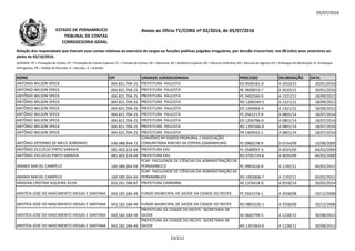 05/07/2016
NOME CPF UNIDADE JURISDICIONADA PROCESSO DELIBERAÇÃO DATA
Relação dos responsáveis que tiveram suas contas relativas ao exercício de cargos ou funções públicas julgadas irregulares, por decisão irrecorrível, nos 08 (oito) anos anteriores ao
pleito de 02/10/2016.
LEGENDA: PC = Prestação de Contas; PE = Prestação de Contas Especial; TC = Tomada de Contas; DE = Denúncia; AE = Auditoria Especial; RO = Recurso Ordinário; RA = Recurso de Agravo; ED = Embargos de Declaração; EI =Embargos
Infringentes; PR = Pedido de Rescisão; D = Decisão; A = Acórdão.
Anexo ao Ofício TC/CORG nº 02/2016, de 05/07/2016ESTADO DE PERNAMBUCO
TRIBUNAL DE CONTAS
CORREGEDORIA-GERAL
ANTONIO WILSON SPECK 004.821.704-25 PREFEITURA PAULISTA ED 0500181-0 A 2010/15 20/01/2016
ANTONIO WILSON SPECK 004.821.704-25 PREFEITURA PAULISTA RC 0600013-7 A 2010/15 20/01/2016
ANTÔNIO WILSON SPECK 004.821.704-25 PREFEITURA PAULISTA PC 0402560-0 A 1321/12 18/09/2012
ANTÔNIO WILSON SPECK 004.821.704-25 PREFEITURA PAULISTA RO 1200140-5 A 1321/12 18/09/2012
ANTÔNIO WILSON SPECK 004.821.704-25 PREFEITURA PAULISTA ED 1204065-4 A 1321/12 18/09/2012
ANTÔNIO WILSON SPECK 004.821.704-25 PREFEITURA PAULISTA PC 0501217-0 A 0801/14 18/07/2014ANTÔNIO WILSON SPECK 004.821.704-25 PREFEITURA PAULISTA PC 0501217-0 A 0801/14 18/07/2014
ANTÔNIO WILSON SPECK 004.821.704-25 PREFEITURA PAULISTA ED 1204796-0 A 0801/14 18/07/2014
ANTÔNIO WILSON SPECK 004.821.704-25 PREFEITURA PAULISTA RO 1205566-9 A 0801/14 18/07/2014
ANTÔNIO WILSON SPECK 004.821.704-25 PREFEITURA PAULISTA PR 1403431-1 A 0801/14 18/07/2014
ANTÔNIO ZEFERINO DE MELO SOBRINHO 438.488.344-72
CONVÊNIO Nº 018/03 PRORURAL / ASSOCIAÇÃO
COMUNITÁRIA RIACHO DA ESPERA (GARANHUNS) PE 0900278-9 D 0754/09 13/08/2009
ANTÔNIO ZILCLÉCIO PINTO SARAIVA 085.403.224-04 PREFEITURA EXU PC 0580097-3 A 0035/09 04/03/2009
ANTÔNIO ZILCLÉCIO PINTO SARAIVA 085.403.224-04 PREFEITURA EXU RO 0705724-6 A 0035/09 04/03/2009
ARANDI MACIEL CAMPELO 169.589.264-04
FCAP- FACULDADE DE CIÊNCIAS DA ADMINISTRAÇÃO DE
PERNAMBUCO PC 0901616-8 A 1192/11 04/02/2012
ARANDI MACIEL CAMPELO 169.589.264-04
FCAP- FACULDADE DE CIÊNCIAS DA ADMINISTRAÇÃO DE
PERNAMBUCO RO 1002868-7 A 1192/11 04/02/2012
ARIGEAN CRISTINA SIQUEIRA SILVA 833.241.784-87 PREFEITURA CARNAÍBA AE 1370414-0 A 0558/14 20/05/2014
ARISTÉIA JOSÉ DO NASCIMENTO VIEGAS E SANTANA 043.182.184-49 FUNDO MUNICIPAL DE SAÚDE DA CIDADE DO RECIFE PC 0501574-1 A 3558/08 10/12/2008
ARISTÉIA JOSÉ DO NASCIMENTO VIEGAS E SANTANA 043.182.184-49 FUNDO MUNICIPAL DE SAÚDE DA CIDADE DO RECIFE RO 0805326-1 A 3558/08 10/12/2008
ARISTÉIA JOSÉ DO NASCIMENTO VIEGAS E SANTANA 043.182.184-49
PREFEITURA DA CIDADE DO RECIFE- SECRETARIA DE
SAÚDE AE 0602794-5 A 1228/12 30/08/2012
ARISTÉIA JOSÉ DO NASCIMENTO VIEGAS E SANTANA 043.182.184-49
PREFEITURA DA CIDADE DO RECIFE- SECRETARIA DE
SAÚDE RO 1201963-0 A 1228/12 30/08/2012
23/212
 