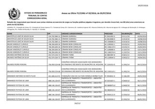 05/07/2016
NOME CPF UNIDADE JURISDICIONADA PROCESSO DELIBERAÇÃO DATA
Relação dos responsáveis que tiveram suas contas relativas ao exercício de cargos ou funções públicas julgadas irregulares, por decisão irrecorrível, nos 08 (oito) anos anteriores ao
pleito de 02/10/2016.
LEGENDA: PC = Prestação de Contas; PE = Prestação de Contas Especial; TC = Tomada de Contas; DE = Denúncia; AE = Auditoria Especial; RO = Recurso Ordinário; RA = Recurso de Agravo; ED = Embargos de Declaração; EI =Embargos
Infringentes; PR = Pedido de Rescisão; D = Decisão; A = Acórdão.
Anexo ao Ofício TC/CORG nº 02/2016, de 05/07/2016ESTADO DE PERNAMBUCO
TRIBUNAL DE CONTAS
CORREGEDORIA-GERAL
ARISTÓTELES JOSÉ DE SOUZA SILVA 224.702.984-15 CÂMARA IGARASSU PC 0501092-5 D 0111/10 02/03/2010
ARISTÓTELES JOSÉ DE SOUZA SILVA 224.702.984-15 CÂMARA IGARASSU AE 0810080-9 A 0319/10 10/08/2010
ARISTÓTELES JOSÉ DE SOUZA SILVA 224.702.984-15 CÂMARA IGARASSU RO 1000085-9 A 0319/10 10/08/2010
ARLAN VANDELEY CURVELO 706.394.694-34 CÂMARA BOM CONSELHO AE 1290502-1 A 0135/15 25/02/2015
ARLAN VANDELEY CURVELO 706.394.694-34 CÂMARA BOM CONSELHO RO 1406119-3 A 0135/15 25/02/2015
ARLAN VANDERLEY CURVELO 706.394.694-34 CÂMARA BOM CONSELHO PC 1290090-4 A 1337/14 13/11/2014ARLAN VANDERLEY CURVELO 706.394.694-34 CÂMARA BOM CONSELHO PC 1290090-4 A 1337/14 13/11/2014
ARLAN VANDERLEY CURVELO 706.394.694-34 CÂMARA BOM CONSELHO RO 1300276-4 A 1337/14 13/11/2014
ARLINDO ANTÔNIO DA SILVA 452.374.334-72 CÂMARA ITAÍBA AE 0802987-8 A 0425/12 24/04/2012
ARLINDO ANTÔNIO DA SILVA 452.374.334-72 CÂMARA ITAÍBA PR 1109044-3 A 0425/12 24/04/2012
ARLINDO PEDRO PEREIRA 756.959.524-68
CONVÊNIO Nº052/02 ASSOCIAÇÃO DOS MORADORES
DO ENGENHO SÃO BENTO DO MUNICÍPIO DE JAQUEIRA PC 1201915-0 A 1492/14 04/12/2014
ARLINDO PEDRO PEREIRA 756.959.524-68
CONVÊNIO Nº052/02 ASSOCIAÇÃO DOS MORADORES
DO ENGENHO SÃO BENTO DO MUNICÍPIO DE JAQUEIRA RO 1303510-1 A 1492/14 04/12/2014
ARMANDO ANTONIO DA MATA FILHO 641.606.614-91 FUNDAÇÃO CASA DA CULTURA HERMILO BORBA FILHO PC 0920031-9 D 1381/09 20/01/2010
ARMANDO FEITOSA DE LIMA 888.146.104-87
EMPRESA DE TRANSITO E TRANSPORTES – JABOATÃO
DOS GUARARAPES DE 0201825-1 A 0469/10 06/11/2010
ARMANDO FEITOSA DE LIMA 888.146.104-87
EMPRESA DE TRANSITO E TRANSPORTES – JABOATÃO
DOS GUARARAPES RO 0800075-0 A 0469/10 06/11/2010
ARMANDO FEITOSA DE LIMA 888.146.104-87
EMPRESA DE TRANSITO E TRANSPORTES – JABOATÃO
DOS GUARARAPES RO 0800433-0 A 0469/10 06/11/2010
ARMANDO FEITOSA DE LIMA 888.146.104-87
EMPRESA DE TRANSITO E TRANSPORTES – JABOATÃO
DOS GUARARAPES AE 0303115-9 D 2503/10 06/01/2011
ARMANDO FEITOSA DE LIMA 888.146.104-87
EMPRESA DE TRANSITO E TRANSPORTES – JABOATÃO
DOS GUARARAPES AE 0205026-2 D 2502/10 06/01/2011
24/212
 
