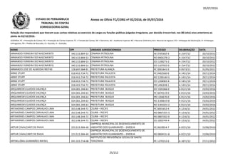 05/07/2016
NOME CPF UNIDADE JURISDICIONADA PROCESSO DELIBERAÇÃO DATA
Relação dos responsáveis que tiveram suas contas relativas ao exercício de cargos ou funções públicas julgadas irregulares, por decisão irrecorrível, nos 08 (oito) anos anteriores ao
pleito de 02/10/2016.
LEGENDA: PC = Prestação de Contas; PE = Prestação de Contas Especial; TC = Tomada de Contas; DE = Denúncia; AE = Auditoria Especial; RO = Recurso Ordinário; RA = Recurso de Agravo; ED = Embargos de Declaração; EI =Embargos
Infringentes; PR = Pedido de Rescisão; D = Decisão; A = Acórdão.
Anexo ao Ofício TC/CORG nº 02/2016, de 05/07/2016ESTADO DE PERNAMBUCO
TRIBUNAL DE CONTAS
CORREGEDORIA-GERAL
ARMANDO FERREIRA DO NASCIMENTO 340.153.884-53 CÂMARA PETROLINA AE 0705402-6 A 1547/12 20/10/2012
ARMANDO FERREIRA DO NASCIMENTO 340.153.884-53 CÂMARA PETROLINA RO 0903278-2 A 1547/12 20/10/2012
ARMANDO FERREIRA DO NASCIMENTO 340.153.884-53 CÂMARA PETROLINA ED 1108273-2 A 1547/12 20/10/2012
ARMANDO FERREIRA DO NASCIMENTO 340.153.884-53 CÂMARA PETROLINA ED 1107932-0 A 1547/12 20/10/2012
ARMANDO JOSÉ DE ALMEIDA FREITAS 128.697.084-91 PREFEITURA ALIANÇA PC 0001641-0 D 0573/11 31/05/2011
ARNO STUPP 018.453.734-72 PREFEITURA PAULISTA PC 0402560-0 A 1451/14 29/11/2014ARNO STUPP 018.453.734-72 PREFEITURA PAULISTA PC 0402560-0 A 1451/14 29/11/2014
ARNO STUPP 018.453.734-72 PREFEITURA PAULISTA RO 1200140-5 A 1451/14 29/11/2014
ARNO STUPP 018.453.734-72 PREFEITURA PAULISTA ED 1204065-4 A 1451/14 29/11/2014
ARNO STUPP 018.453.734-72 PREFEITURA PAULISTA PR 1406328-1 A 1451/14 29/11/2014
ARQUIMEDES GUEDES VALENÇA 024.001.204-63 PREFEITURA BUIQUE ED 1505366-0 A 0121/16 23/02/2016
ARQUIMEDES GUEDES VALENÇA 024.001.204-63 PREFEITURA BUIQUE PC 0670119-0 A 0121/16 23/02/2016
ARQUIMEDES GUEDES VALENÇA 024.001.204-63 PREFEITURA BUIQUE PR 1204670-0 A 0121/16 23/02/2016
ARQUIMEDES GUEDES VALENÇA 024.001.204-63 PREFEITURA BUIQUE RO 1300619-8 A 0121/16 23/02/2016
ARQUIMEDES GUEDES VALENÇA 024.001.204-63 PREFEITURA BUIQUE RO 1301023-2 A 0121/16 23/02/2016
ARTAXERXES CAMPOS CARVALHO LIMA 353.148.344-72 CSURB – RECIFE PC 0001652-4 A 1216/11 24/01/2012
ARTAXERXES CAMPOS CARVALHO LIMA 353.148.344-72 CSURB – RECIFE RO 0807255-3 A 1216/11 24/01/2012
ARTAXERXES CAMPOS CARVALHO LIMA 353.148.344-72 CSURB – RECIFE RO 0807262-0 A 1216/11 24/01/2012
ARTAXERXES CAMPOS CARVALHO LIMA 353.148.344-72 CSURB – RECIFE ED 1003749-4 A 1216/11 24/01/2012
ARTUR CAVALCANTI DE PAIVA 223.515.904-49
EMPRESA MUNICIPAL DE DESENVOLVIMENTO DE
JABOATÃO DOS GUARARAPES – EMDEJA PC 0610024-7 A 0221/10 15/06/2010
ARTUR CAVALCANTI DE PAIVA 223.515.904-49
EMPRESA MUNICIPAL DE DESENVOLVIMENTO DE
JABOATÃO DOS GUARARAPES – EMDEJA RO 0804531-8 A 0221/10 15/06/2010
ARYSKLLÉBIA GUIMARÃES RAFAEL 031.323.714-08
INSTITUTO DE PREVIDÊNCIA SOCIAL DE SANTA
TEREZINHA PC 1270152-0 A 1871/12 27/11/2012
25/212
 