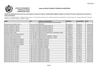 05/07/2016
NOME CPF UNIDADE JURISDICIONADA PROCESSO DELIBERAÇÃO DATA
Relação dos responsáveis que tiveram suas contas relativas ao exercício de cargos ou funções públicas julgadas irregulares, por decisão irrecorrível, nos 08 (oito) anos anteriores ao
pleito de 02/10/2016.
LEGENDA: PC = Prestação de Contas; PE = Prestação de Contas Especial; TC = Tomada de Contas; DE = Denúncia; AE = Auditoria Especial; RO = Recurso Ordinário; RA = Recurso de Agravo; ED = Embargos de Declaração; EI =Embargos
Infringentes; PR = Pedido de Rescisão; D = Decisão; A = Acórdão.
Anexo ao Ofício TC/CORG nº 02/2016, de 05/07/2016ESTADO DE PERNAMBUCO
TRIBUNAL DE CONTAS
CORREGEDORIA-GERAL
ARYSKLLÉBIA GUIMARÃES RAFAEL 031.323.714-08
INSTITUTO DE PREVIDÊNCIA SOCIAL DE SANTA
TEREZINHA PC 1370154-0 A 0624/14 05/06/2014
AUDÁLIO FERREIRA DE ARAÚJO 014.054.114-49 PREFEITURA BOM CONSELHO PC 0690082-3 D 0684/10 20/07/2010
AUDÁLIO FERREIRA DE ARAÚJO 014.054.114-49 PREFEITURA BOM CONSELHO PC 0890078-4 A 0462/13 25/04/2013
AUDÁLIO FERREIRA DE ARAÚJO 014.054.114-49 PREFEITURA BOM CONSELHO RO 1003759-7 A 0462/13 25/04/2013
AUDÁLIO FERREIRA DE ARAÚJO 014.054.114-49 PREFEITURA BOM CONSELHO PC 0990132-2 A 1598/13 25/10/2013AUDÁLIO FERREIRA DE ARAÚJO 014.054.114-49 PREFEITURA BOM CONSELHO PC 0990132-2 A 1598/13 25/10/2013
AUDIONE MORAIS VERAS 415.360.294-91 INSTITUTO DE PREVIDÊNCIA DE INGAZEIRA- IPREIN PC 1070027-4 A 1858/12 24/11/2012
AUDIVÂNIA ALVES DE MORAIS PINHEIRO 022.261.284-33 PREFEITURA JUPI AE 0400649-5 D 0105/09 17/03/2009
AUGUSTO CESAR COSTA DE MELO 817.248.964-15 PREFEITURA DE ITAMARACA -ITAPREVI PC 1403784-1 A 0183/16 10/03/2016
AUGUSTO CESAR COSTA DE MELO 817.248.964-15 PREFEITURA DE ITAMARACA -ITAPREVI RO 1506189-9 A 0183/16 10/03/2016
AUGUSTO CÉSAR RODRIGUES DURANDO 311.123.154-20 CÂMARA PETROLINA AE 0705402-6 A 1547/12 20/10/2012
AUGUSTO CÉSAR RODRIGUES DURANDO 311.123.154-20 CÂMARA PETROLINA RO 0903278-2 A 1547/12 20/10/2012
AUGUSTO CÉSAR RODRIGUES DURANDO 311.123.154-20 CÂMARA PETROLINA ED 1108273-2 A 1547/12 20/10/2012
AUGUSTO CÉSAR RODRIGUES DURANDO 311.123.154-20 CÂMARA PETROLINA ED 1107932-0 A 1547/12 20/10/2012
AURIVAN DOS SANTOS BARROS 180.351.568-61 CÂMARA CABROBÓ AE 1203614-6 A 0495/15 30/04/2015
AURIVAN DOS SANTOS BARROS 180.351.568-61 CÂMARA CABROBÓ RO 1400969-9 A 0495/15 30/04/2015
AZOKA JOSE MACIEL GOUVEIA 380.742.814-34 PREFEITURA ALIANÇA PC 0900204-2 A 0154/16 03/03/2016
AZOKA JOSE MACIEL GOUVEIA 380.742.814-34 PREFEITURA ALIANÇA RO 1108838-2 A 0154/16 03/03/2016
AZOKA JOSÉ MACIEL GOUVEIA 380.742.814-34 PREFEITURA ALIANÇA PC 0910048-9 A 0517/13 07/05/2013
AZOKA JOSÉ MACIEL GOUVEIA 380.742.814-34 PREFEITURA ALIANÇA RO 1207338-6 A 0517/13 07/05/2013
AZOKA JOSÉ MACIEL GOUVEIA 380.742.814-34 PREFEITURA ALIANÇA PC 1104057-9 A 2483/13 07/01/2014
AZOKA JOSÉ MACIEL GOUVEIA 380.742.814-34 PREFEITURA ALIANÇA RO 1205308-9 A 2483/13 07/01/2014
AZOKA JOSÉ MACIEL GOUVEIA 380.742.814-34 PREFEITURA ALIANÇA PC 1002387-2 A 1970/15 08/01/2016
AZOKA JOSÉ MACIEL GOUVEIA 380.742.814-34 PREFEITURA ALIANÇA PR 1407541-6 A 1970/15 08/01/2016
26/212
 