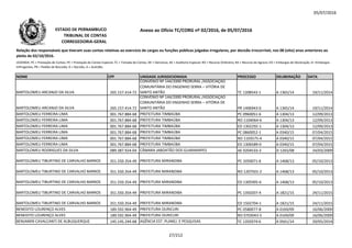 05/07/2016
NOME CPF UNIDADE JURISDICIONADA PROCESSO DELIBERAÇÃO DATA
Relação dos responsáveis que tiveram suas contas relativas ao exercício de cargos ou funções públicas julgadas irregulares, por decisão irrecorrível, nos 08 (oito) anos anteriores ao
pleito de 02/10/2016.
LEGENDA: PC = Prestação de Contas; PE = Prestação de Contas Especial; TC = Tomada de Contas; DE = Denúncia; AE = Auditoria Especial; RO = Recurso Ordinário; RA = Recurso de Agravo; ED = Embargos de Declaração; EI =Embargos
Infringentes; PR = Pedido de Rescisão; D = Decisão; A = Acórdão.
Anexo ao Ofício TC/CORG nº 02/2016, de 05/07/2016ESTADO DE PERNAMBUCO
TRIBUNAL DE CONTAS
CORREGEDORIA-GERAL
BARTOLOMEU ARCANJO DA SILVA 265.157.414-72
CONVÊNIO Nº 144/2000 PRORURAL /ASSOCIAÇÃO
COMUNITÁRIA DO ENGENHO SERRA – VITÓRIA DE
SANTO ANTÃO TC 1208543-1 A 1365/14 19/11/2014
BARTOLOMEU ARCANJO DA SILVA 265.157.414-72
CONVÊNIO Nº 144/2000 PRORURAL /ASSOCIAÇÃO
COMUNITÁRIA DO ENGENHO SERRA – VITÓRIA DE
SANTO ANTÃO PR 1406943-0 A 1365/14 19/11/2014
BARTOLOMEU FERREIRA LIMA 001.767.884-68 PREFEITURA TIMBAÚBA PC 0960051-6 A 1304/13 12/09/2013BARTOLOMEU FERREIRA LIMA 001.767.884-68 PREFEITURA TIMBAÚBA PC 0960051-6 A 1304/13 12/09/2013
BARTOLOMEU FERREIRA LIMA 001.767.884-68 PREFEITURA TIMBAÚBA RO 1104064-6 A 1304/13 12/09/2013
BARTOLOMEU FERREIRA LIMA 001.767.884-68 PREFEITURA TIMBAÚBA ED 1302292-1 A 1304/13 12/09/2013
BARTOLOMEU FERREIRA LIMA 001.767.884-68 PREFEITURA TIMBAÚBA PC 0860052-1 A 0340/15 07/04/2015
BARTOLOMEU FERREIRA LIMA 001.767.884-68 PREFEITURA TIMBAÚBA RO 1103575-4 A 0340/15 07/04/2015
BARTOLOMEU FERREIRA LIMA 001.767.884-68 PREFEITURA TIMBAÚBA ED 1306589-0 A 0340/15 07/04/2015
BARTOLOMEU RODRIGUES DA SILVA 089.387.924-04 CÂMARA JABOATÃO DOS GUARARAPES AE 0204533-3 D 1265/08 24/03/2009
BARTOLOMEU TIBURTINO DE CARVALHO BARROS 351.550.354-49 PREFEITURA MIRANDIBA PC 1050071-6 A 1468/13 05/10/2013
BARTOLOMEU TIBURTINO DE CARVALHO BARROS 351.550.354-49 PREFEITURA MIRANDIBA RO 1207501-2 A 1468/13 05/10/2013
BARTOLOMEU TIBURTINO DE CARVALHO BARROS 351.550.354-49 PREFEITURA MIRANDIBA ED 1305995-6 A 1468/13 05/10/2013
BARTOLOMEU TIBURTINO DE CARVALHO BARROS 351.550.354-49 PREFEITURA MIRANDIBA PC 1350207-4 A 1821/15 24/11/2015
BARTOLOMEU TIBURTINO DE CARVALHO BARROS 351.550.354-49 PREFEITURA MIRANDIBA ED 1502704-1 A 1821/15 24/11/2015
BENEDITO LOURENÇO ALVES 189.592.964-49 PREFEITURA OURICURI PC 0580077-8 A 0169/09 16/06/2009
BENEDITO LOURENÇO ALVES 189.592.964-49 PREFEITURA OURICURI RO 0703043-5 A 0169/09 16/06/2009
BENJAMIN CAVALCANTI DE ALBUQUERQUE 145.145.244-68 AGÊNCIA EST. PLANEJ. E PESQUISAS TC 1202074-6 A 0561/14 20/05/2014
27/212
 