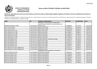 05/07/2016
NOME CPF UNIDADE JURISDICIONADA PROCESSO DELIBERAÇÃO DATA
Relação dos responsáveis que tiveram suas contas relativas ao exercício de cargos ou funções públicas julgadas irregulares, por decisão irrecorrível, nos 08 (oito) anos anteriores ao
pleito de 02/10/2016.
LEGENDA: PC = Prestação de Contas; PE = Prestação de Contas Especial; TC = Tomada de Contas; DE = Denúncia; AE = Auditoria Especial; RO = Recurso Ordinário; RA = Recurso de Agravo; ED = Embargos de Declaração; EI =Embargos
Infringentes; PR = Pedido de Rescisão; D = Decisão; A = Acórdão.
Anexo ao Ofício TC/CORG nº 02/2016, de 05/07/2016ESTADO DE PERNAMBUCO
TRIBUNAL DE CONTAS
CORREGEDORIA-GERAL
BERNARDO FRANCISCO VIANA 220.589.904-04
PRORURAL / ASSOCIAÇÃO DOS PARCELEIROS
ASSENTADOS NO PROJETO DE ASSENTAMENTO DE
MANGA NOVA PE 1006864-8 A 1750/12 10/11/2012
BIVAL ALVES DE MELO 103.529.104-53 PREFEITURA CUPIRA PC 0440041-0 A 0343/10 26/08/2010
BIVAL ALVES DE MELO 103.529.104-53 PREFEITURA CUPIRA RO 1001169-9 A 0343/10 26/08/2010
BOAZ GONÇALVES DE LIMA 463.023.954-53 PREFEITURA XEXÉU PC 0930034-0 A 0986/12 18/07/2012BOAZ GONÇALVES DE LIMA 463.023.954-53 PREFEITURA XEXÉU PC 0930034-0 A 0986/12 18/07/2012
BOAZ GONÇALVES DE LIMA 463.023.954-53 PREFEITURA XEXÉU RO 1200967-2 A 0986/12 18/07/2012
BOAZ GONÇALVES DE LIMA 463.023.954-53 PREFEITURA XEXÉU RO 1200951-9 A 0986/12 18/07/2012
BOAZ GONÇALVES DE LIMA 463.023.954-53 PREFEITURA XEXÉU PC 0830072-0 A 1522/13 12/10/2013
BOAZ GONÇALVES DE LIMA 463.023.954-53 PREFEITURA XEXÉU RO 1104061-0 A 1522/13 12/10/2013
BRÁS JOSÉ NEMÉZIO SILVA 301.419.314-34 FUNDO MUNICIPAL DE SAÚDE DE ITAÍBA PC 0470073-9 D 0539/10 29/06/2010
BRÁS JOSÉ NEMÉZIO SILVA 301.419.314-34 PREFEITURA ITAÍBA PC 0570105-3 A 0398/10 05/10/2010
BRÁS JOSÉ NEMÉZIO SILVA 301.419.314-34 PREFEITURA ITAÍBA RO 0902174-7 A 0398/10 05/10/2010
BRÁS JOSÉ NEMÉZIO SILVA 301.419.314-34 PREFEITURA ITAÍBA PC 0370058-6 D 0404/11 26/04/2011
BRÁS JOSÉ NEMÉZIO SILVA 301.419.314-34 PREFEITURA ITAÍBA AE 0203297-1 D 0405/11 26/04/2011
BRAZ MARQUES DE PINHO SEABRA NETO 734.955.304-87 CÂMARA PAULISTA AE 1201357-2 A 0850/13 02/07/2013
BRAZ MARQUES DE PINHO SEABRA NETO 734.955.304-87 CÂMARA PAULISTA RO 1300470-0 A 0850/13 02/07/2013
BRENO TENÓRIO DE SOUZA 191.492.984-53
FUNDAÇÃO ESTATAL MUNICIPAL DE SAÚDE DE
PETROLINA-FEMSAÚDE PC 0950126-5 A 0385/11 15/09/2011
BRIVALDO PEREIRA ALVES 125.129.664-53 PREFEITURA BODOCÓ AE 1206500-6 A 1485/12 06/10/2012
BRIVALDO PEREIRA ALVES 125.129.664-53 PREFEITURA BODOCÓ PC 1280056-9 A 2181/12 10/01/2013
BRIVALDO PEREIRA ALVES 125.129.664-53 PREFEITURA BODOCÓ RO 1300570-4 A 1591/14 18/12/2014
BRIVALDO PEREIRA ALVES 125.129.664-53 PREFEITURA BODOCÓ PC 1080082-7 A 1591/14 18/12/2014
BRIVALDO PEREIRA ALVES 125.129.664-53 PREFEITURA BODOCÓ RO 1406728-6 A 0598/16 14/06/2016
BRIVALDO PEREIRA ALVES 125.129.664-53 PREFEITURA BODOCÓ PC 1380135-1 A 0598/16 14/06/2016
28/212
 