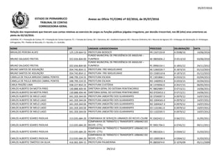 05/07/2016
NOME CPF UNIDADE JURISDICIONADA PROCESSO DELIBERAÇÃO DATA
Relação dos responsáveis que tiveram suas contas relativas ao exercício de cargos ou funções públicas julgadas irregulares, por decisão irrecorrível, nos 08 (oito) anos anteriores ao
pleito de 02/10/2016.
LEGENDA: PC = Prestação de Contas; PE = Prestação de Contas Especial; TC = Tomada de Contas; DE = Denúncia; AE = Auditoria Especial; RO = Recurso Ordinário; RA = Recurso de Agravo; ED = Embargos de Declaração; EI =Embargos
Infringentes; PR = Pedido de Rescisão; D = Decisão; A = Acórdão.
Anexo ao Ofício TC/CORG nº 02/2016, de 05/07/2016ESTADO DE PERNAMBUCO
TRIBUNAL DE CONTAS
CORREGEDORIA-GERAL
BRIVALDO PEREIRA ALVES 125.129.664-53 PREFEITURA BODOCÓ PR 1507103-8 A 0598/16 14/06/2016
BRUNO SALGADO FREITAS 022.656.804-00
FUNDO MUNICIPAL DE PREVIDÊNCIA DE ANGELIM –
FUNPREVI AE 0805836-2 D 0513/10 03/06/2010
BRUNO SALGADO FREITAS 022.656.804-00
FUNDO MUNICIPAL DE PREVIDÊNCIA DE ANGELIM –
FUNPREVI PC 0990154-1 A 1855/12 24/11/2012
BRUNO SANTOS DE ASSUNÇÃO 054.745.854-11 PREFEITURA FREI MIGUELINHO AE 1260226-7 A 1873/15 01/12/2015054.745.854-11 AE 1260226-7 A 1873/15 01/12/2015
BRUNO SANTOS DE ASSUNÇÃO 054.745.854-11 PREFEITURA FREI MIGUELINHO ED 1506510-8 A 1873/15 01/12/2015
CAMILLA DE PAULA ARRUDA CABRAL PONTES 048.799.224-55 PREFEITURA ESCADA PC 1301868-1 A 0333/15 02/04/2015
CAMILLA DE PAULA ARRUDA CABRAL PONTES 048.799.224-55 PREFEITURA ESCADA RO 1400955-9 A 0333/15 02/04/2015
CARLA FRAZÃO LIMA 038.227.854-23 PREFEITURA CUSTÓDIA AE 1370056-0 A 0527/15 06/05/2015
CARLOS ALBERTO DA MOTTA PIRES 130.888.404-44 DIRETORIA GERAL DO SISTEMA PENITENCIÁRIO PC 9802989-7 D 0715/11 14/06/2011
CARLOS ALBERTO DA MOTTA PIRES 130.888.404-44 DIRETORIA GERAL DO SISTEMA PENITENCIÁRIO RO 0703453-2 D 0715/11 14/06/2011
CARLOS ALBERTO DE MELO LAGO 641.359.344-04 PREFEITURA JABOATÃO DOS GUARARAPES DE 0704997-3 A 0979/12 14/07/2012
CARLOS ALBERTO DE MELO LAGO 641.359.344-04 PREFEITURA JABOATÃO DOS GUARARAPES RO 1004565-0 A 0979/12 14/07/2012
CARLOS ALBERTO DE MELO LAGO 641.359.344-04 PREFEITURA JABOATÃO DOS GUARARAPES RO 1004567-3 A 0979/12 14/07/2012
CARLOS ALBERTO DE MELO LAGO 641.359.344-04 PREFEITURA JABOATÃO DOS GUARARAPES ED 1101961-0 A 0979/12 14/07/2012
CARLOS ALBERTO DE MELO LAGO 641.359.344-04 PREFEITURA JABOATÃO DOS GUARARAPES ED 1102595-5 A 0979/12 14/07/2012
CARLOS ALBERTO SOARES PADILHA 213.035.684-20 COMPANHIA DE SERVIÇOS URBANOS DO RECIFE-CSURB PC 0302422-2 D 0627/11 31/05/2011
CARLOS ALBERTO SOARES PADILHA 213.035.684-20
COMPANHIA DE TRÂNSITO E TRANSPORTE URBANO DO
RECIFE- CTTU PC 0901704-5 A 0745/11 09/11/2011
CARLOS ALBERTO SOARES PADILHA 213.035.684-20
COMPANHIA DE TRÂNSITO E TRANSPORTE URBANO DO
RECIFE- CTTU PC 0801826-1 A 0304/12 31/03/2012
CARLOS ALBERTO SOARES PADILHA 213.035.684-20
COMPANHIA DE TRÂNSITO E TRANSPORTE URBANO DO
RECIFE- CTTU ED 1000538-9 A 0304/12 31/03/2012
CARLOS ALBERTO TIMÓTEO DA SILVA 416.965.304-15 PREFEITURA PALMEIRINA PE 0805874-0 D 1076/09 05/11/2009
29/212
 
