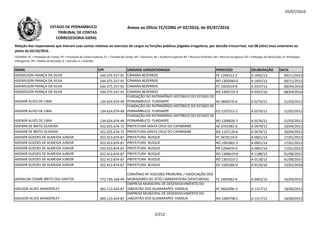 05/07/2016
NOME CPF UNIDADE JURISDICIONADA PROCESSO DELIBERAÇÃO DATA
Relação dos responsáveis que tiveram suas contas relativas ao exercício de cargos ou funções públicas julgadas irregulares, por decisão irrecorrível, nos 08 (oito) anos anteriores ao
pleito de 02/10/2016.
LEGENDA: PC = Prestação de Contas; PE = Prestação de Contas Especial; TC = Tomada de Contas; DE = Denúncia; AE = Auditoria Especial; RO = Recurso Ordinário; RA = Recurso de Agravo; ED = Embargos de Declaração; EI =Embargos
Infringentes; PR = Pedido de Rescisão; D = Decisão; A = Acórdão.
Anexo ao Ofício TC/CORG nº 02/2016, de 05/07/2016ESTADO DE PERNAMBUCO
TRIBUNAL DE CONTAS
CORREGEDORIA-GERAL
ADEMILSON FRANÇA DA SILVA 544.375.557-91 CÂMARA BEZERROS PC 1240112-2 A 1692/13 09/11/2013
ADEMILSON FRANÇA DA SILVA 544.375.557-91 CÂMARA BEZERROS RO 1305040-0 A 1692/13 09/11/2013
ADEMILSON FRANÇA DA SILVA 544.375.557-91 CAMARA BEZERROS PC 1002619-8 A 0337/16 08/04/2016
ADEMILSON FRANÇA DA SILVA 544.375.557-91 CAMARA BEZERROS RO 1403723-3 A 0337/16 08/04/2016
ADEMIR ALVES DE LIMA 134.624.074-49
FUNDAÇÃO DO PATRIMÔNIO HISTÓRICO DO ESTADO DE
PERNAMBUCO- FUNDARPE AE 0600276-6 A 0276/12 21/03/2012ADEMIR ALVES DE LIMA 134.624.074-49 PERNAMBUCO- FUNDARPE AE 0600276-6 A 0276/12 21/03/2012
ADEMIR ALVES DE LIMA 134.624.074-49
FUNDAÇÃO DO PATRIMÔNIO HISTÓRICO DO ESTADO DE
PERNAMBUCO- FUNDARPE ED 1107513-2 A 0276/12 21/03/2012
ADEMIR ALVES DE LIMA 134.624.074-49
FUNDAÇÃO DO PATRIMÔNIO HISTÓRICO DO ESTADO DE
PERNAMBUCO- FUNDARPE RO 1200026-7 A 0276/12 21/03/2012
ADEMIR DE BRITO OLIVEIRA 452.025.674-72 PREFEITURA SANTA CRUZ DO CAPIBARIBE AE 0701981-6 A 0479/12 20/04/2012
ADEMIR DE BRITO OLIVEIRA 452.025.674-72 PREFEITURA SANTA CRUZ DO CAPIBARIBE RO 1107126-6 A 0479/12 20/04/2012
ADEMIR GUEDES DE ALMEIDA JUNIOR 922.413.874-87 PREFEITURA BUIQUE PC 0670119-0 A 0001/14 17/01/2013
ADEMIR GUEDES DE ALMEIDA JUNIOR 922.413.874-87 PREFEITURA BUIQUE RO 1001881-5 A 0001/14 17/01/2013
ADEMIR GUEDES DE ALMEIDA JUNIOR 922.413.874-87 PREFEITURA BUIQUE PR 1204670-0 A 0001/14 17/01/2013
ADEMIR GUEDES DE ALMEIDA JUNIOR 922.413.874-87 PREFEITURA BUIQUE RO 1300619-8 A 1188/15 01/08/2015
ADEMIR GUEDES DE ALMEIDA JUNIOR 922.413.874-87 PREFEITURA BUIQUE RO 1301023-2 A 0118/15 01/08/2015
ADEMIR GUEDES DE ALMEIDA JUNIOR 922.413.874-87 PREFEITURA BUIQUE ED 1505366-0 A 0119/16 23/02/2016
ADENILDA COSME BRITO DOS SANTOS 772.735.164-49
CONVÊNIO Nº 333/2002 PRORURAL / ASSOCIAÇÃO DOS
MORADORES DO SÍTIO CARRAPATEIRA (VENTUROSA) TC 1405962-9 A 0401/15 16/04/2015
ADILSON ALVES WANDERLEY 002.123.424-87
EMPRESA MUNICIPAL DE DESENVOLVIMENTO DO
JABOATÃO DOS GUARARAPES- EMDEJA PC 9602496-3 A 1317/12 18/09/2012
ADILSON ALVES WANDERLEY 002.123.424-87
EMPRESA MUNICIPAL DE DESENVOLVIMENTO DO
JABOATÃO DOS GUARARAPES- EMDEJA RO 1000798-2 A 1317/12 18/09/2012
3/212
 