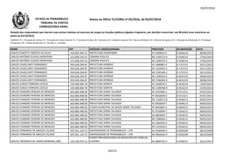 05/07/2016
NOME CPF UNIDADE JURISDICIONADA PROCESSO DELIBERAÇÃO DATA
Relação dos responsáveis que tiveram suas contas relativas ao exercício de cargos ou funções públicas julgadas irregulares, por decisão irrecorrível, nos 08 (oito) anos anteriores ao
pleito de 02/10/2016.
LEGENDA: PC = Prestação de Contas; PE = Prestação de Contas Especial; TC = Tomada de Contas; DE = Denúncia; AE = Auditoria Especial; RO = Recurso Ordinário; RA = Recurso de Agravo; ED = Embargos de Declaração; EI =Embargos
Infringentes; PR = Pedido de Rescisão; D = Decisão; A = Acórdão.
Anexo ao Ofício TC/CORG nº 02/2016, de 05/07/2016ESTADO DE PERNAMBUCO
TRIBUNAL DE CONTAS
CORREGEDORIA-GERAL
CARLOS ALBERTO TIMÓTEO DA SILVA 416.965.304-15 PREFEITURA PALMEIRINA PC 0590022-0 D 0564/10 08/06/2010
CARLOS ANTÔNIO GUEDES MONTEIRO 223.838.244-53 CÂMARA IPOJUCA RO 1303713-4 A 0184/14 27/02/2014
CARLOS ANTÔNIO GUEDES MONTEIRO 223.838.244-53 CÂMARA IPOJUCA AE 1209374-9 A 0184/14 27/02/2014
CARLOS CAVALCANTI FERNANDES 459.628.204-87 PREFEITURA AFRÂNIO PC 1080087-6 A 1757/12 10/11/2012
CARLOS CAVALCANTI FERNANDES 459.628.204-87 PREFEITURA AFRÂNIO ED 1202042-4 A 1757/12 10/11/2012
CARLOS CAVALCANTI FERNANDES 459.628.204-87 PREFEITURA AFRÂNIO RO 1205585-2 A 1757/12 10/11/2012CARLOS CAVALCANTI FERNANDES 459.628.204-87 PREFEITURA AFRÂNIO RO 1205585-2 A 1757/12 10/11/2012
CARLOS CAVALCANTI FERNANDES 459.628.204-87 PREFEITURA AFRÂNIO AE 1300453-0 A 0422/16 30/06/2016
CARLOS CAVALCANTI FERNANDES 459.628.204-87 PREFEITURA AFRÂNIO RO 1506282-0 A 0422/16 30/06/2016
CARLOS EURICO FERREIRA CECÍLIO 220.480.904-78 PREFEITURA SERRITA PC 1050076-5 A 0533/14 15/05/2014
CARLOS EURICO FERREIRA CECÍLIO 220.480.904-78 PREFEITURA SERRITA RO 1208788-9 A 0533/14 15/05/2014
CARLOS EVANDRO PEREIRA DE MENEZES 663.800.498-00 PREFEITURA SERRA TALHADA AE 0701984-1 D 0712/11 07/07/2011
CARLOS EVANDRO PEREIRA DE MENEZES 663.800.498-00 PREFEITURA SERRA TALHADA PC 0650039-0 D 0713/11 07/07/2011
CARLOS EVANDRO PEREIRA DE MENEZES 663.800.498-00 PREFEITURA SERRA TALHADA RO 1202013-8 A 0546/13 09/05/2013
CARLOS EVANDRO PEREIRA DE MENEZES 663.800.498-00 PREFEITURA SERRA TALHADA PC 0950029-7 A 0546/13 09/05/2013
CARLOS EVANDRO PEREIRA DE MENEZES 663.800.498-00 FUNDO MUNICIPAL DE SAÚDE SERRA TALHADA PC 0950087-0 A 0650/13 28/05/2013
CARLOS EVANDRO PEREIRA DE MENEZES 663.800.498-00 PREFEITURA SERRA TALHADA PC 0750090-7 A 0556/15 09/05/2015
CARLOS EVANDRO PEREIRA DE MENEZES 663.800.498-00 PREFEITURA SERRA TALHADA ED 0903695-7 A 0556/15 09/05/2015
CARLOS EVANDRO PEREIRA DE MENEZES 663.800.498-00 PREFEITURA SERRA TALHADA RO 1000436-1 A 0556/15 09/05/2015
CARLOS EVANDRO PEREIRA DE MENEZES 663.800.498-00 PREFEITURA SERRA TALHADA ED 1002505-4 A 0556/15 09/05/2015
CARLOS EVANDRO PEREIRA DE MENEZES 663.800.498-00 PREFEITURA SERRA TELHADA PR 1107618-5 A 0556/15 09/05/2015
CARLOS FERNANDO DE ARAÚJO CALADO 097.921.124-72 UNIVERSIDADE DE PERNAMBUCO – UPE AE 0700439-4 A 0592/09 28/10/2009
CARLOS FERNANDO DE ARAÚJO CALADO 097.921.124-72 UNIVERSIDADE DE PERNAMBUCO – UPE RO 0903245-9 A 0592/09 28/10/2009
CARLOS FREDERICO DE LEMOS MOREIRA LIMA 143.159.474-15
FUNDO PREVIDENCIÁRIO DO MUNICÍPIO DE PANELAS-
FUNPREP AE 0804722-4 A 0760/11 10/11/2011
30/212
 