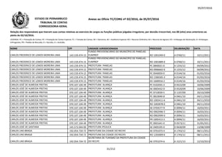 05/07/2016
NOME CPF UNIDADE JURISDICIONADA PROCESSO DELIBERAÇÃO DATA
Relação dos responsáveis que tiveram suas contas relativas ao exercício de cargos ou funções públicas julgadas irregulares, por decisão irrecorrível, nos 08 (oito) anos anteriores ao
pleito de 02/10/2016.
LEGENDA: PC = Prestação de Contas; PE = Prestação de Contas Especial; TC = Tomada de Contas; DE = Denúncia; AE = Auditoria Especial; RO = Recurso Ordinário; RA = Recurso de Agravo; ED = Embargos de Declaração; EI =Embargos
Infringentes; PR = Pedido de Rescisão; D = Decisão; A = Acórdão.
Anexo ao Ofício TC/CORG nº 02/2016, de 05/07/2016ESTADO DE PERNAMBUCO
TRIBUNAL DE CONTAS
CORREGEDORIA-GERAL
CARLOS FREDERICO DE LEMOS MOREIRA LIMA 143.159.474-15
FUNDO PREVIDENCIÁRIO DO MUNICÍPIO DE PANELAS-
FUNPREP RO 1001049-0 A 0760/11 10/11/2011
CARLOS FREDERICO DE LEMOS MOREIRA LIMA 143.159.474-15
FUNDO PREVIDENCIÁRIO DO MUNICÍPIO DE PANELAS-
FUNPREP RO 1001889-0 A 0760/11 10/11/2011
CARLOS FREDERICO DE LEMOS MOREIRA LIMA 143.159.474-15 PREFEITURA PANELAS PC 0840021-0 A 1255/12 04/09/2012
CARLOS FREDERICO DE LEMOS MOREIRA LIMA 143.159.474-15 PREFEITURA PANELAS RO 0906602-0 A 1255/12 04/09/2012143.159.474-15 RO 0906602-0 A 1255/12 04/09/2012
CARLOS FREDERICO DE LEMOS MOREIRA LIMA 143.159.474-15 PREFEITURA PANELAS PC 0940059-0 A 0144/16 01/03/2016
CARLOS FREDERICO DE LEMOS MOREIRA LIMA 143.159.474-15 PREFEITURA PANELAS RO 1306585-3 A 0144/16 01/03/2016
CARLOS FREDERICO DE LEMOS MOREIRA LIMA 143.159.474-15 PREFEITURA PANELAS ED 1600916-2 A 0144/16 01/03/2016
CARLOS JOSÉ DE ALMEIDA FREITAS 070.107.104-49 PREFEITURA ALIANÇA PC 0102035-3 D 0522/09 10/06/2009
CARLOS JOSÉ DE ALMEIDA FREITAS 070.107.104-49 PREFEITURA ALIANÇA AE 0003432-0 D 0520/09 10/06/2009
CARLOS JOSÉ DE ALMEIDA FREITAS 070.107.104-49 PREFEITURA ALIANÇA PC 0710039-5 D 1107/09 20/10/2009
CARLOS JOSÉ DE ALMEIDA FREITAS 070.107.104-49 PREFEITURA ALIANÇA PC 0810040-8 A 0461/10 04/11/2010
CARLOS JOSÉ DE ALMEIDA FREITAS 070.107.104-49 PREFEITURA ALIANÇA RO 1002411-6 A 0461/10 04/11/2010
CARLOS JOSÉ DE ALMEIDA FREITAS 070.107.104-49 PREFEITURA ALIANÇA RO 1002878-0 A 0461/10 04/11/2010
CARLOS JOSÉ DE ALMEIDA FREITAS 070.107.104-49 PREFEITURA ALIANÇA AE 0703577-9 A 0094/11 16/03/2011
CARLOS JOSÉ DE ALMEIDA FREITAS 070.107.104-49 PREFEITURA ALIANÇA RO 0902996-5 A 0094/11 16/03/2011
CARLOS JOSÉ DE ALMEIDA FREITAS 070.107.104-49 PREFEITURA ALIANÇA RO 0902999-0 A 0094/11 16/03/2011
CARLOS JOSÉ DE ALMEIDA FREITAS 070.107.104-49 PREFEITURA ALIANÇA PR 1005413-3 A 0094/11 16/03/2011
CARLOS JOSÉ DE ALMEIDA FREITAS 070.107.104-49 PREFEITURA ALIANÇA PC 0001641-0 D 0573/11 31/05/2011
CARLOS JOSÉ DE SANTANA 145.573.044-00 PREFEITURA IPOJUCA AE 0405595-0 D 0630/09 13/08/2009
CARLOS LINS BRAGA 192.054.734-72 PREFEITURA DA CIDADE DO RECIFE AE 0701073-4 A 1743/12 08/11/2012
CARLOS LINS BRAGA 192.054.734-72 PREFEITURA DA CIDADE DO RECIFE RO 1202009-6 A 1743/12 08/11/2012
CARLOS LINS BRAGA 192.054.734-72
SECRETARIA DE TURISMO DA PREFEITURA DA CIDADE
DO RECIFE AE 0701074-6 A 1521/13 12/10/2013
31/212
 