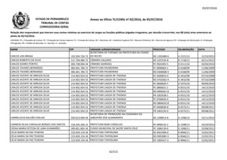 05/07/2016
NOME CPF UNIDADE JURISDICIONADA PROCESSO DELIBERAÇÃO DATA
Relação dos responsáveis que tiveram suas contas relativas ao exercício de cargos ou funções públicas julgadas irregulares, por decisão irrecorrível, nos 08 (oito) anos anteriores ao
pleito de 02/10/2016.
LEGENDA: PC = Prestação de Contas; PE = Prestação de Contas Especial; TC = Tomada de Contas; DE = Denúncia; AE = Auditoria Especial; RO = Recurso Ordinário; RA = Recurso de Agravo; ED = Embargos de Declaração; EI =Embargos
Infringentes; PR = Pedido de Rescisão; D = Decisão; A = Acórdão.
Anexo ao Ofício TC/CORG nº 02/2016, de 05/07/2016ESTADO DE PERNAMBUCO
TRIBUNAL DE CONTAS
CORREGEDORIA-GERAL
CARLOS LINS BRAGA 192.054.734-72
SECRETARIA DE TURISMO DA PREFEITURA DA CIDADE
DO RECIFE RO 1202480-6 A 1521/13 12/10/2013
CARLOS ROBERTO DA SILVA 517.764.484-72 CÂMARA CALÇADO AE 1107533-8 A 1718/12 02/11/2012
CARLOS SOARES PONTES 003.738.004-44 CÂMARA IGARASSU PC 0501092-5 D 0111/10 02/03/2010
CARLOS TAVARES BERNARDO 083.691.784-72 PREFEITURA PALMEIRINA PC 0090063-1 A 0168/09 11/06/2009
CARLOS TAVARES BERNARDO 083.691.784-72 PREFEITURA PALMEIRINA RO 0300008-4 A 0168/09 11/06/2009CARLOS TAVARES BERNARDO 083.691.784-72 PREFEITURA PALMEIRINA RO 0300008-4 A 0168/09 11/06/2009
CARLOS VICENTE DE ARRUDA SILVA 214.902.954-53 PREFEITURA LAGOA DE ITAENGA PC 0560053-4 A 3432/08 07/10/2008
CARLOS VICENTE DE ARRUDA SILVA 214.902.954-53 PREFEITURA LAGOA DE ITAENGA RO 0702062-4 A 3432/08 07/10/2008
CARLOS VICENTE DE ARRUDA SILVA 214.902.954-53 PREFEITURA LAGOA DE ITAENGA PC 0660020-7 D 1075/10 09/09/2010
CARLOS VICENTE DE ARRUDA SILVA 214.902.954-53 PREFEITURA LAGOA DE ITAENGA PC 0860021-1 A 0531/10 14/12/2010
CARLOS VICENTE DE ARRUDA SILVA 214.902.954-53 PREFEITURA LAGOA DE ITAENGA RO 0906461-8 A 0531/10 14/12/2010
CARLOS VICENTE DE ARRUDA SILVA 214.902.954-53 PREFEITURA LAGOA DE ITAENGA PR 1002638-1 A 0531/10 14/12/2010
CARLOS VICENTE DE ARRUDA SILVA 214.902.954-53 PREFEITURA LAGOA DE ITAENGA PC 0760026-4 A 0531/10 14/12/2010
CARLOS VICENTE DE ARRUDA SILVA 214.902.954-53 PREFEITURA LAGOA DE ITAENGA RO 0806635-8 A 0531/10 14/12/2010
CARLOS VICENTE DE ARRUDA SILVA 214.902.954-53 PREFEITURA LAGOA DE ITAENGA PC 0460036-8 A 0275/11 09/08/2011
CARLOS VICENTE DE ARRUDA SILVA 214.902.954-53 PREFEITURA LAGOA DE ITAENGA PR 1002226-0 A 0275/11 09/08/2011
CARMELÚCIA GALVÃO COELHO 029.613.004-44
SECRETARIA DE PROMOÇÃO DA CIDADANIA DO
JABOATÃO DOS GUARARAPES AE 1208913-8 A 1398/14 22/11/2014
CARMEM SÍLVIA CARVALHO BORGES DOS SANTOS 216.435.204-15 PREFEITURA BOM CONSELHO PC 0990132-2 A 1598/13 25/10/2013
CÁSSIA MARIA FEITOSA DE LIMA GUIMARÃES 399.851.805-34 FUNDO MUNICIPAL DE SAÚDE SANTA CRUZ PC 1080139-0 D 1008/11 25/08/2011
CÉLIA MARIA DA PAZ TEIXEIRA 223.659.154-34 PREFEITURA ITAPISSUMA AE 0501906-0 A 0046/11 22/02/2011
CÉLIA MARIA DA PAZ TEIXEIRA 223.659.154-34 PREFEITURA ITAPISSUMA RO 0903985-5 A 0046/11 22/02/2011
CÉLIA MARIA DA PAZ TEIXEIRA 223.659.154-34 PREFEITURA ITAPISSUMA ED 1005427-3 A 0046/11 22/02/2011
32/212
 