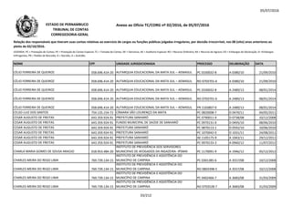 05/07/2016
NOME CPF UNIDADE JURISDICIONADA PROCESSO DELIBERAÇÃO DATA
Relação dos responsáveis que tiveram suas contas relativas ao exercício de cargos ou funções públicas julgadas irregulares, por decisão irrecorrível, nos 08 (oito) anos anteriores ao
pleito de 02/10/2016.
LEGENDA: PC = Prestação de Contas; PE = Prestação de Contas Especial; TC = Tomada de Contas; DE = Denúncia; AE = Auditoria Especial; RO = Recurso Ordinário; RA = Recurso de Agravo; ED = Embargos de Declaração; EI =Embargos
Infringentes; PR = Pedido de Rescisão; D = Decisão; A = Acórdão.
Anexo ao Ofício TC/CORG nº 02/2016, de 05/07/2016ESTADO DE PERNAMBUCO
TRIBUNAL DE CONTAS
CORREGEDORIA-GERAL
CÉLIO FERREIRA DE QUEIROZ 058.696.414-20 AUTARQUIA EDUCACIONAL DA MATA SUL – AEMASUL PC 0330032-8 A 0380/10 21/09/2010
CÉLIO FERREIRA DE QUEIROZ 058.696.414-20 AUTARQUIA EDUCACIONAL DA MATA SUL – AEMASUL RO 0703701-6 A 0380/10 21/09/2010
CÉLIO FERREIRA DE QUEIROZ 058.696.414-20 AUTARQUIA EDUCACIONAL DA MATA SUL – AEMASUL PC 0330032-8 A 2489/13 08/01/2014
CÉLIO FERREIRA DE QUEIROZ 058.696.414-20 AUTARQUIA EDUCACIONAL DA MATA SUL – AEMASUL RO 0703701-6 A 2489/13 08/01/2014
CÉLIO FERREIRA DE QUEIROZ 058.696.414-20 AUTARQUIA EDUCACIONAL DA MATA SUL – AEMASUL PR 1103807-0 A 2489/13 08/01/2014
CELSO LUIZ DOS SANTOS 754.135.154-72 CÂMARA SÃO LOURENÇO DA MATA PC 0820008-7 D 0470/11 04/05/2011
CESAR AUGUSTO DE FREITAS 643.359.924-91 PREFEITURA SANHARÓ PC 0790011-9 D 0738/08 10/12/2008
CESAR AUGUSTO DE FREITAS 643.359.924-91 FUNDO MUNICIPAL DE SAÚDE DE SANHARÓ PC 0970131-0 D 0495/10 08/06/2010
CESAR AUGUSTO DE FREITAS 643.359.924-91 PREFEITURA SANHARÓ PC 0870113-1 D 0592/10 10/06/2010
CESAR AUGUSTO DE FREITAS 643.359.924-91 PREFEITURA SANHARÓ PC 1070042-0 D 1031/11 24/08/2011
CESAR AUGUSTO DE FREITAS 643.359.924-91 PREFEITURA SANHARÓ AE 1105175-9 A 1043/11 29/12/2011
CESAR AUGUSTO DE FREITAS 643.359.924-91 PREFEITURA SANHARÓ PC 0970133-3 A 0960/12 11/07/2012
CHARLA MARIA GOMES DE SOUSA ARAÚJO 018.953.484-20
INSTITUTO DE PREVIDÊNCIA DOS SERVIDORES
MUNICIPAIS DE AFOGADOS DA INGAZEIRA- IPSMAI PC 1170091-9 A 1946/12 05/12/2012
CHARLES MEIRA DO REGO LIMA 769.739.134-15
INSTITUTO DE PREVIDÊNCIA E ASSISTÊNCIA DO
MUNICÍPIO DE CARPINA PC 0301385-6 A 3557/08 10/12/2008
CHARLES MEIRA DO REGO LIMA 769.739.134-15
INSTITUTO DE PREVIDÊNCIA E ASSISTÊNCIA DO
MUNICÍPIO DE CARPINA RO 0803398-5 A 3557/08 10/12/2008
CHARLES MEIRA DO REGO LIMA 769.739.134-15
INSTITUTO DE PREVIDÊNCIA E ASSISTÊNCIA DO
MUNICÍPIO DE CARPINA PC 0402466-7 A 3683/08 31/03/2009
CHARLES MEIRA DO REGO LIMA 769.739.134-15
INSTITUTO DE PREVIDÊNCIA E ASSISTÊNCIA DO
MUNICÍPIO DE CARPINA RO 0703528-7 A 3683/08 31/03/2009
33/212
 