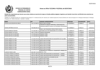 05/07/2016
NOME CPF UNIDADE JURISDICIONADA PROCESSO DELIBERAÇÃO DATA
Relação dos responsáveis que tiveram suas contas relativas ao exercício de cargos ou funções públicas julgadas irregulares, por decisão irrecorrível, nos 08 (oito) anos anteriores ao
pleito de 02/10/2016.
LEGENDA: PC = Prestação de Contas; PE = Prestação de Contas Especial; TC = Tomada de Contas; DE = Denúncia; AE = Auditoria Especial; RO = Recurso Ordinário; RA = Recurso de Agravo; ED = Embargos de Declaração; EI =Embargos
Infringentes; PR = Pedido de Rescisão; D = Decisão; A = Acórdão.
Anexo ao Ofício TC/CORG nº 02/2016, de 05/07/2016ESTADO DE PERNAMBUCO
TRIBUNAL DE CONTAS
CORREGEDORIA-GERAL
CÍCERA SILVA GOUVEIA DE MELO 216.713.464-91 PREFEITURA CATENDE PC 0930058-2 A 0286/15 25/03/2015
CÍCERO ANTÔNIO DA SILVA 746.698.694-34
CONVÊNIO Nº 684/02 PRORURAL/ ASSOCIAÇÃO DE
DESENVOLVIMENTO RURAL DO POVOADO CERCADINHO
III PE 1006882-0 A 0463/11 27/09/2011
CÍCERO BARBOSA PEREIRA 772.595.994-72
ASSOC. DOS PEQUENOS PRODUTORES RURAIS,
ARTESÃOS EM CIPÓ MORADORES DO VITORINO TE 1208923-0 A 0866/13 03/07/2013
CÍCERO MANOEL DA SILVA 536.117.644-34 CÂMARA MIRANDIBA PC 0850072-1 D 1186/08 10/12/2008
CÍCERO MATIAS DE SANTANA 172.250.604-06 CÂMARA ITAÍBA AE 0803004-2 A 0229/12 10/03/2012
CÍCERO MATIAS DE SANTANA 172.250.604-06 CÂMARA ITAÍBA PR 1109047-9 A 0229/12 10/03/2012
CÍCERO SIMÕES DE LIMA 127.365.974-00 FUNDO PREVIDENCIÁRIO DO MUNICÍPIO DE CALUMBI PE 0850000-9 D 0175/09 31/03/2009
CÍCERO SIMÕES DE LIMA 127.365.974-00 PREFEITURA CALUMBI AE 0703661-9 A 0121/09 19/05/2009
CÍCERO SIMÕES DE LIMA 127.365.974-00 PREFEITURA CALUMBI RO 0900924-3 A 0121/09 19/05/2009
CÍCERO SIMÕES DE LIMA 127.365.974-00 PREFEITURA CALUMBI PC 0750073-7 A 0153/09 28/05/2009
CÍCERO SIMÕES DE LIMA 127.365.974-00 PREFEITURA CALUMBI RO 0807257-7 A 0153/09 28/05/2009
CÍCERO SIMÕES DE LIMA 127.365.974-00 PREFEITURA CALUMBI PC 0950043-1 A 0626/11 19/10/2011
CÍCERO SIMÕES DE LIMA 127.365.974-00 PREFEITURA CALUMBI RO 1102633-9 A 0626/11 19/10/2011
CLARISSE PRADO LIMA 046.399.714-00
COMPANHIA DE TRÂNSITO E TRANSPORTE URBANO DO
RECIFE- CTTU PC 0901704-5 A 0745/11 09/11/2011
CLAUDETE MARIA DE ARAÚJO 458.341.484-68 FUNDO PREVIDENCIÁRIO DO MUNICÍPIO – JUREMA PC 0790065-0 D 1298/08 14/01/2009
CLAUDETE MARIA DE ARAÚJO 458.341.484-68 FUNDO PREVIDENCIÁRIO DO MUNICÍPIO – JUREMA PC 0890083-8 D 2183/10 28/10/2010
CLAUDÉZIA MONTEIRO VILELA 024.315.634-05 FUNDO MUNICIPAL DE SAÚDE DE JUPI AE 0400649-5 D 0105/09 17/03/2009
CLAUDIANO FERREIRA MARTINS 448.033.384-34 PREFEITURA ITAÍBA PC 0170050-9 A 0480/10 13/11/2010
CLAUDIANO FERREIRA MARTINS 448.033.384-34 PREFEITURA ITAÍBA RO 0904100-0 A 0480/10 13/11/2010
CLAUDIANO FERREIRA MARTINS 448.033.384-34 PREFEITURA ITAÍBA ED 1003009-8 A 0480/10 13/11/2010
CLAUDIANO FERREIRA MARTINS 448.033.384-34 PREFEITURA ITAÍBA PC 0070086-1 A 0572/10 11/01/2011
34/212
 