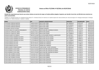 05/07/2016
NOME CPF UNIDADE JURISDICIONADA PROCESSO DELIBERAÇÃO DATA
Relação dos responsáveis que tiveram suas contas relativas ao exercício de cargos ou funções públicas julgadas irregulares, por decisão irrecorrível, nos 08 (oito) anos anteriores ao
pleito de 02/10/2016.
LEGENDA: PC = Prestação de Contas; PE = Prestação de Contas Especial; TC = Tomada de Contas; DE = Denúncia; AE = Auditoria Especial; RO = Recurso Ordinário; RA = Recurso de Agravo; ED = Embargos de Declaração; EI =Embargos
Infringentes; PR = Pedido de Rescisão; D = Decisão; A = Acórdão.
Anexo ao Ofício TC/CORG nº 02/2016, de 05/07/2016ESTADO DE PERNAMBUCO
TRIBUNAL DE CONTAS
CORREGEDORIA-GERAL
CLAUDIANO FERREIRA MARTINS 448.033.384-34 PREFEITURA ITAÍBA RO 1000404-0 A 0572/10 11/01/2011
CLAUDIANO FERREIRA MARTINS 448.033.384-34 PREFEITURA ITAÍBA PC 0370058-6 D 0404/11 26/04/2011
CLAUDIANO FERREIRA MARTINS 448.033.384-34 PREFEITURA ITAÍBA AE 0203297-1 D 0405/11 26/04/2011
CLAUDINEA COELHO DE MELO 707.519.944-72 CÂMARA IGARASSU PC 0501092-5 D 0111/10 02/03/2010
CLÁUDIO DANILO DE ALMEIDA PERNAMBUCO 127.879.814-53 PREFEITURA SÃO LOURENÇO DA MATA AE 0900128-1 A 1707/14 08/01/2015
CLÁUDIO DE CARVALHO LISBOA 000.591.704-25 PREFEITURA GOIANA PC 0501167-0 A 1606/12 24/10/2012CLÁUDIO DE CARVALHO LISBOA 000.591.704-25 PREFEITURA GOIANA PC 0501167-0 A 1606/12 24/10/2012
CLÁUDIO DE CARVALHO LISBOA 000.591.704-25 PREFEITURA GOIANA RO 1200890-4 A 1606/12 24/10/2012
CLÁUDIO DUARTE DA FONSECA 485.547.314-68 SEC.DE EDUCAÇÃO ESPORTE E LAZER RECIFE AE1205769-1 A 0043/16 16/03/2016
CLÁUDIO ESTÁCIO HONÓRIO DA COSTA 122.529.804-00 PREFEITURA CHÃ DE ALEGRIA PC 1002248-0 D 0852/11 13/07/2011
CLÁUDIO ESTÁCIO HONÓRIO DA COSTA 122.529.804-00 PREFEITURA CHÃ DE ALEGRIA PC 0720005-5 A 0899/13 06/07/2013
CLÁUDIO ESTÁCIO HONÓRIO DA COSTA 122.529.804-00 PREFEITURA CHÃ DE ALEGRIA RO 1103588-2 A 0899/13 06/07/2013
CLÁUDIO MARCOS DA SILVA 007.615.467-07 CÂMARA RIO FORMOSO PC 0830031-8 A 1147/12 18/08/2012
CLÁUDIO MARCOS DA SILVA 007.615.467-07 CÂMARA RIO FORMOSO PC 0930087-9 A 1388/12 22/09/2012
CLÁUDIO MARCOS DA SILVA 007.615.467-07 CÂMARA RIO FORMOSO RO 1205574-8 A 1388/12 22/09/2012
CLEBER RICARDO STAMM GEWEHR 032.333.764-30 FUNDO MUNIC. SAÚDE CAPOEIRAS PC 0990148-6 D 0358/11 24/03/2011
CLÉCIO ROGÉRIO LUCAS VIEIRA 420.147.354-68 PREFEITURA SÃO JOAQUIM DO MONTE DE 0805197-5 A 1556/14 13/12/2014
CLÉCIO ROGÉRIO LUCAS VIEIRA 420.147.354-68 PREFEITURA SÃO JOAQUIM DO MONTE RO 1001926-1 A 1556/14 13/12/2014
CLÉCIO ROGÉRIO LUCAS VIEIRA 420.147.354-68 PREFEITURA SÃO JOAQUIM DO MONTE PR 1403787-7 A 1556/14 13/12/2014
CLEIDE JANE SUDÁRIO OLIVEIRA 192.230.133-72 PREFEITURA POMBOS PC 1140108-4 A 1733/15 07/11/2015
CLEIDE JANE SUDÁRIO OLIVEIRA 192.230.133-72 PREFEITURA POMBOS RO 1501031-4 A 1733/15 07/11/2015
CLEIDE JANE SUDÁRIO OLIVEIRA 192.230.133-72 PREFEITURA POMBOS ED 1506655-1 A 1733/15 07/11/2015
CLEIDE MARIA DE SOUZA OLIVEIRA 496.423.164-04 PREFEITURA PESQUEIRA AE 1205455-0 A 0455/15 24/04/2015
CLEIDE MARIA DE SOUZA OLIVEIRA 496.423.164-04 PREFEITURA PESQUEIRA ED 1500679-7 A 0455/15 24/04/2015
CLEIDE MARIA DE SOUZA OLIVEIRA 496.423.164-04 PREFEITURA PESQUEIRA PC 1370109-5 A 1775/15 17/11/2015
35/212
 